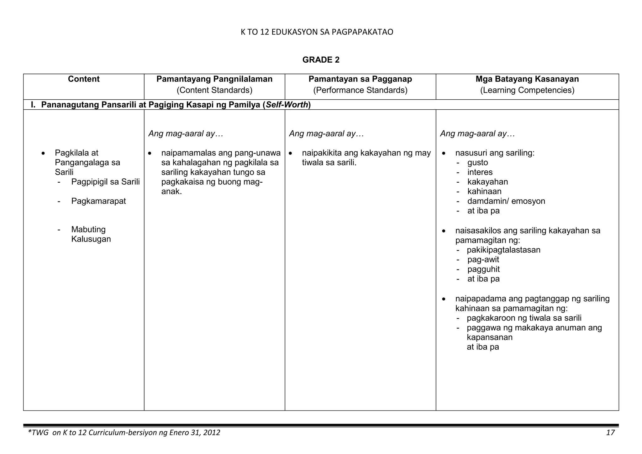 K TO 12 EDUKASYON SA PAGPAPAKATAO
*TWG on K to 12 Curriculum-bersiyon ng Enero 31, 2012 17
GRADE 2
Content Pamantayang Pangnilalaman
(Content Standards)
Pamantayan sa Pagganap
(Performance Standards)
Mga Batayang Kasanayan
(Learning Competencies)
I. Pananagutang Pansarili at Pagiging Kasapi ng Pamilya (Self-Worth)
 Pagkilala at
Pangangalaga sa
Sarili
- Pagpipigil sa Sarili
- Pagkamarapat
- Mabuting
Kalusugan
Ang mag-aaral ay…
 naipamamalas ang pang-unawa
sa kahalagahan ng pagkilala sa
sariling kakayahan tungo sa
pagkakaisa ng buong mag-
anak.
Ang mag-aaral ay…
 naipakikita ang kakayahan ng may
tiwala sa sarili.
Ang mag-aaral ay…
 nasusuri ang sariling:
- gusto
- interes
- kakayahan
- kahinaan
- damdamin/ emosyon
- at iba pa
 naisasakilos ang sariling kakayahan sa
pamamagitan ng:
- pakikipagtalastasan
- pag-awit
- pagguhit
- at iba pa
 naipapadama ang pagtanggap ng sariling
kahinaan sa pamamagitan ng:
- pagkakaroon ng tiwala sa sarili
- paggawa ng makakaya anuman ang
kapansanan
at iba pa
 