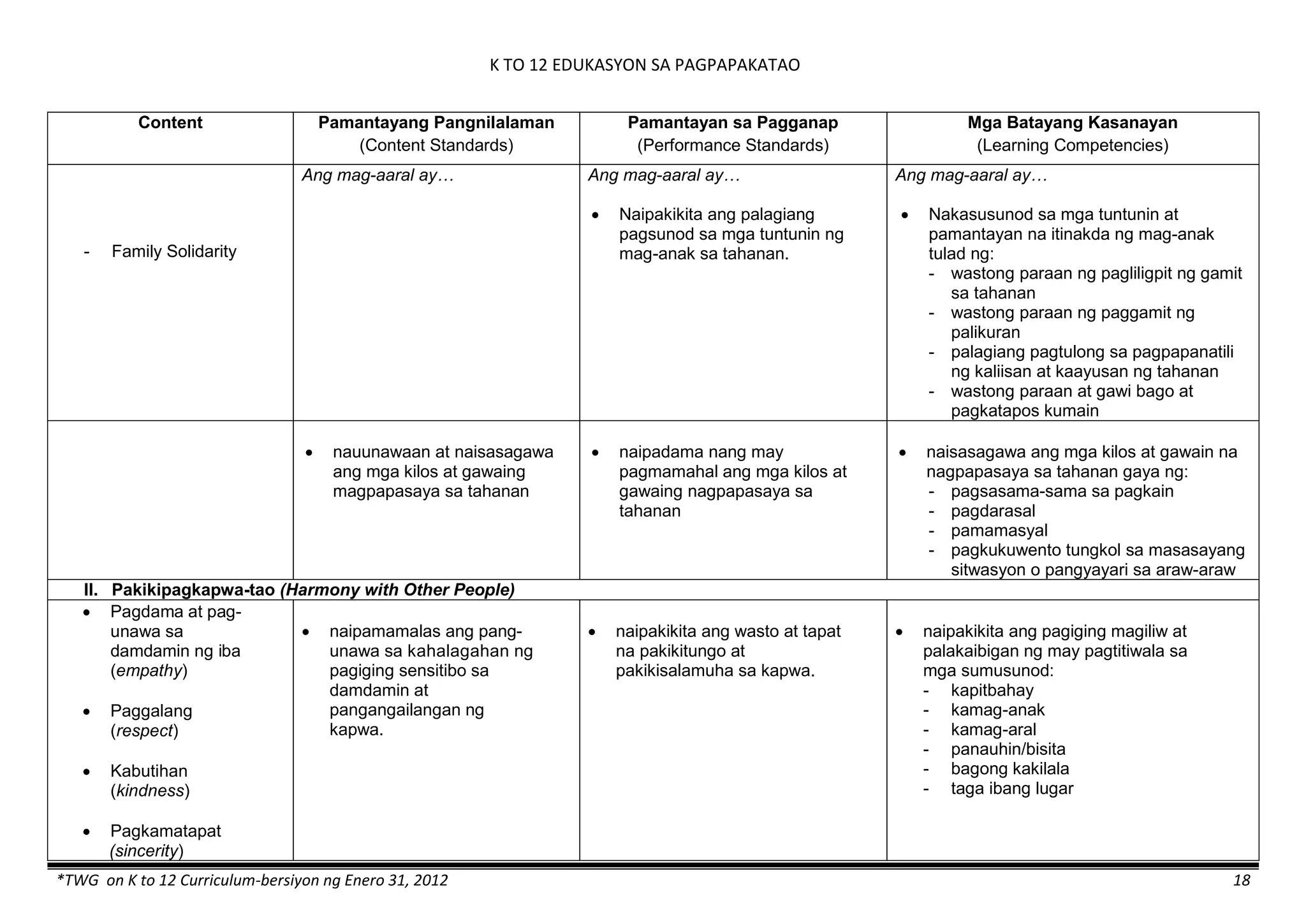 K TO 12 EDUKASYON SA PAGPAPAKATAO
*TWG on K to 12 Curriculum-bersiyon ng Enero 31, 2012 18
Content Pamantayang Pangnilalaman
(Content Standards)
Pamantayan sa Pagganap
(Performance Standards)
Mga Batayang Kasanayan
(Learning Competencies)
- Family Solidarity
Ang mag-aaral ay… Ang mag-aaral ay…
 Naipakikita ang palagiang
pagsunod sa mga tuntunin ng
mag-anak sa tahanan.
Ang mag-aaral ay…
 Nakasusunod sa mga tuntunin at
pamantayan na itinakda ng mag-anak
tulad ng:
- wastong paraan ng pagliligpit ng gamit
sa tahanan
- wastong paraan ng paggamit ng
palikuran
- palagiang pagtulong sa pagpapanatili
ng kaliisan at kaayusan ng tahanan
- wastong paraan at gawi bago at
pagkatapos kumain
 nauunawaan at naisasagawa
ang mga kilos at gawaing
magpapasaya sa tahanan
 naipadama nang may
pagmamahal ang mga kilos at
gawaing nagpapasaya sa
tahanan
 naisasagawa ang mga kilos at gawain na
nagpapasaya sa tahanan gaya ng:
- pagsasama-sama sa pagkain
- pagdarasal
- pamamasyal
- pagkukuwento tungkol sa masasayang
sitwasyon o pangyayari sa araw-araw
II. Pakikipagkapwa-tao (Harmony with Other People)
 Pagdama at pag-
unawa sa
damdamin ng iba
(empathy)
 Paggalang
(respect)
 Kabutihan
(kindness)
 Pagkamatapat
(sincerity)
 naipamamalas ang pang-
unawa sa kahalagahan ng
pagiging sensitibo sa
damdamin at
pangangailangan ng
kapwa.
 naipakikita ang wasto at tapat
na pakikitungo at
pakikisalamuha sa kapwa.
 naipakikita ang pagiging magiliw at
palakaibigan ng may pagtitiwala sa
mga sumusunod:
- kapitbahay
- kamag-anak
- kamag-aral
- panauhin/bisita
- bagong kakilala
- taga ibang lugar
 