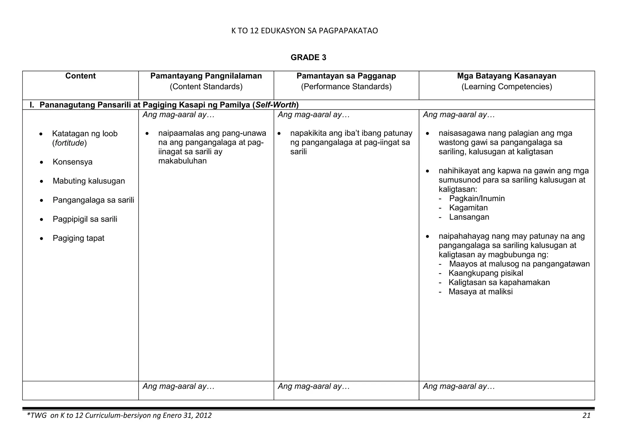 K TO 12 EDUKASYON SA PAGPAPAKATAO
*TWG on K to 12 Curriculum-bersiyon ng Enero 31, 2012 21
GRADE 3
Content Pamantayang Pangnilalaman
(Content Standards)
Pamantayan sa Pagganap
(Performance Standards)
Mga Batayang Kasanayan
(Learning Competencies)
I. Pananagutang Pansarili at Pagiging Kasapi ng Pamilya (Self-Worth)
 Katatagan ng loob
(fortitude)
 Konsensya
 Mabuting kalusugan
 Pangangalaga sa sarili
 Pagpipigil sa sarili
 Pagiging tapat
Ang mag-aaral ay…
 naipaamalas ang pang-unawa
na ang pangangalaga at pag-
iinagat sa sarili ay
makabuluhan
Ang mag-aaral ay…
 napakikita ang iba’t ibang patunay
ng pangangalaga at pag-iingat sa
sarili
Ang mag-aaral ay…
 naisasagawa nang palagian ang mga
wastong gawi sa pangangalaga sa
sariling, kalusugan at kaligtasan
 nahihikayat ang kapwa na gawin ang mga
sumusunod para sa sariling kalusugan at
kaligtasan:
- Pagkain/Inumin
- Kagamitan
- Lansangan
 naipahahayag nang may patunay na ang
pangangalaga sa sariling kalusugan at
kaligtasan ay magbubunga ng:
- Maayos at malusog na pangangatawan
- Kaangkupang pisikal
- Kaligtasan sa kapahamakan
- Masaya at maliksi
Ang mag-aaral ay… Ang mag-aaral ay… Ang mag-aaral ay…
 