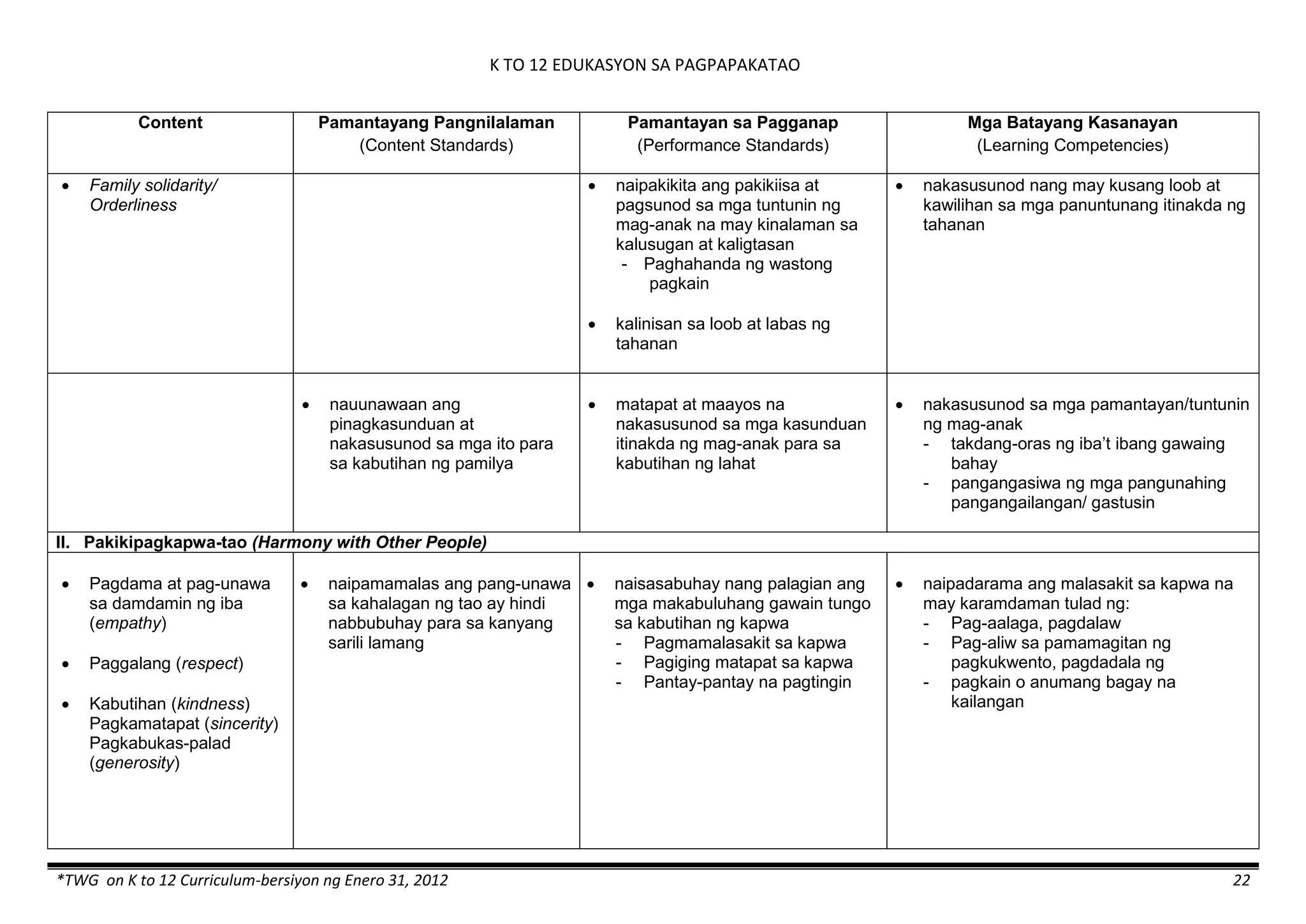 K TO 12 EDUKASYON SA PAGPAPAKATAO
*TWG on K to 12 Curriculum-bersiyon ng Enero 31, 2012 22
Content Pamantayang Pangnilalaman
(Content Standards)
Pamantayan sa Pagganap
(Performance Standards)
Mga Batayang Kasanayan
(Learning Competencies)
 Family solidarity/
Orderliness
 naipakikita ang pakikiisa at
pagsunod sa mga tuntunin ng
mag-anak na may kinalaman sa
kalusugan at kaligtasan
- Paghahanda ng wastong
pagkain
 kalinisan sa loob at labas ng
tahanan
 nakasusunod nang may kusang loob at
kawilihan sa mga panuntunang itinakda ng
tahanan
 nauunawaan ang
pinagkasunduan at
nakasusunod sa mga ito para
sa kabutihan ng pamilya
 matapat at maayos na
nakasusunod sa mga kasunduan
itinakda ng mag-anak para sa
kabutihan ng lahat
 nakasusunod sa mga pamantayan/tuntunin
ng mag-anak
- takdang-oras ng iba’t ibang gawaing
bahay
- pangangasiwa ng mga pangunahing
pangangailangan/ gastusin
II. Pakikipagkapwa-tao (Harmony with Other People)
 Pagdama at pag-unawa
sa damdamin ng iba
(empathy)
 Paggalang (respect)
 Kabutihan (kindness)
Pagkamatapat (sincerity)
Pagkabukas-palad
(generosity)
 naipamamalas ang pang-unawa
sa kahalagan ng tao ay hindi
nabbubuhay para sa kanyang
sarili lamang
 naisasabuhay nang palagian ang
mga makabuluhang gawain tungo
sa kabutihan ng kapwa
- Pagmamalasakit sa kapwa
- Pagiging matapat sa kapwa
- Pantay-pantay na pagtingin
 naipadarama ang malasakit sa kapwa na
may karamdaman tulad ng:
- Pag-aalaga, pagdalaw
- Pag-aliw sa pamamagitan ng
pagkukwento, pagdadala ng
- pagkain o anumang bagay na
kailangan
 