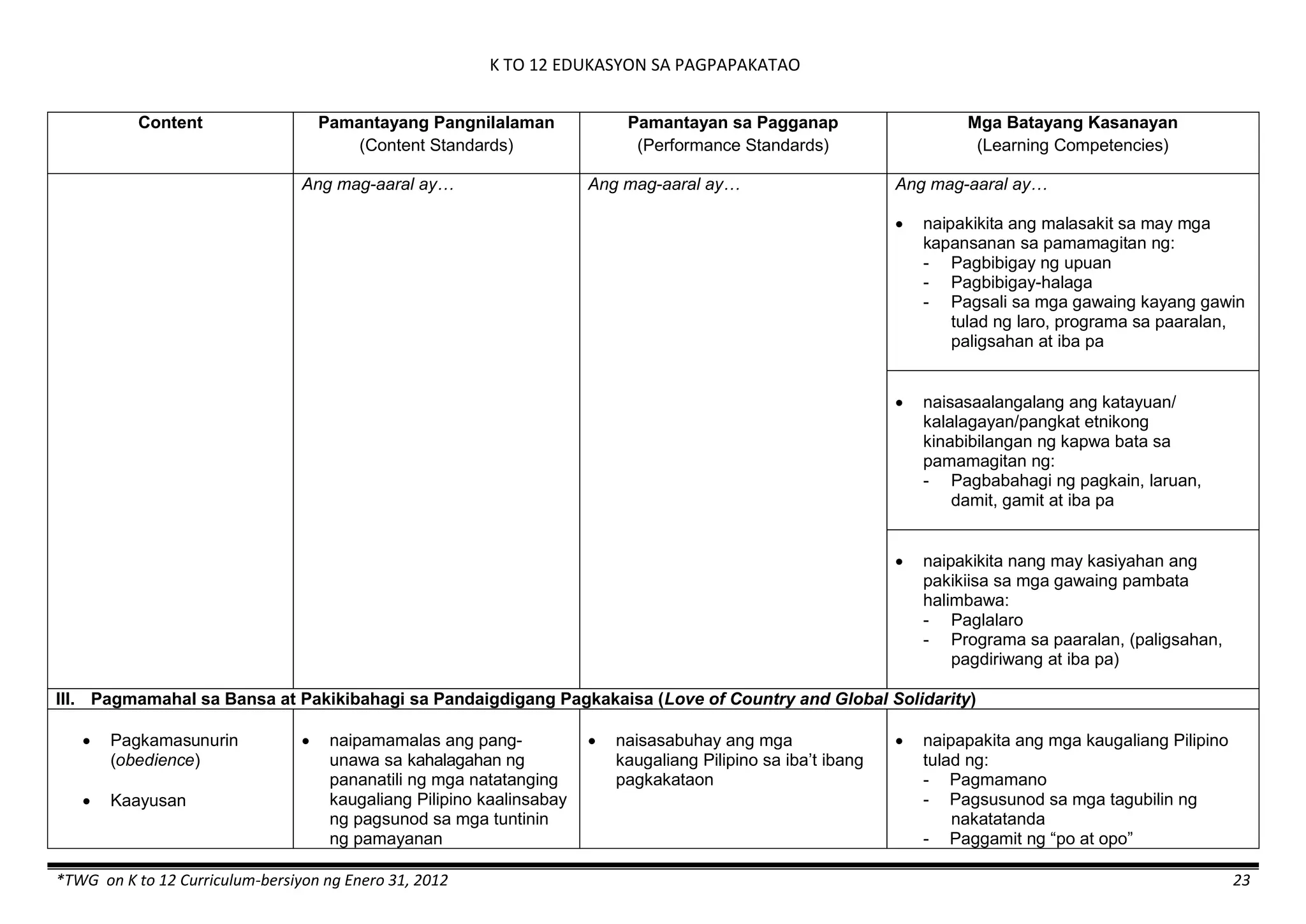 K TO 12 EDUKASYON SA PAGPAPAKATAO
*TWG on K to 12 Curriculum-bersiyon ng Enero 31, 2012 23
Content Pamantayang Pangnilalaman
(Content Standards)
Pamantayan sa Pagganap
(Performance Standards)
Mga Batayang Kasanayan
(Learning Competencies)
Ang mag-aaral ay… Ang mag-aaral ay… Ang mag-aaral ay…
 naipakikita ang malasakit sa may mga
kapansanan sa pamamagitan ng:
- Pagbibigay ng upuan
- Pagbibigay-halaga
- Pagsali sa mga gawaing kayang gawin
tulad ng laro, programa sa paaralan,
paligsahan at iba pa
 naisasaalangalang ang katayuan/
kalalagayan/pangkat etnikong
kinabibilangan ng kapwa bata sa
pamamagitan ng:
- Pagbabahagi ng pagkain, laruan,
damit, gamit at iba pa
 naipakikita nang may kasiyahan ang
pakikiisa sa mga gawaing pambata
halimbawa:
- Paglalaro
- Programa sa paaralan, (paligsahan,
pagdiriwang at iba pa)
III. Pagmamahal sa Bansa at Pakikibahagi sa Pandaigdigang Pagkakaisa (Love of Country and Global Solidarity)
 Pagkamasunurin
(obedience)
 Kaayusan
 naipamamalas ang pang-
unawa sa kahalagahan ng
pananatili ng mga natatanging
kaugaliang Pilipino kaalinsabay
ng pagsunod sa mga tuntinin
ng pamayanan
 naisasabuhay ang mga
kaugaliang Pilipino sa iba’t ibang
pagkakataon
 naipapakita ang mga kaugaliang Pilipino
tulad ng:
- Pagmamano
- Pagsusunod sa mga tagubilin ng
nakatatanda
- Paggamit ng “po at opo”
 