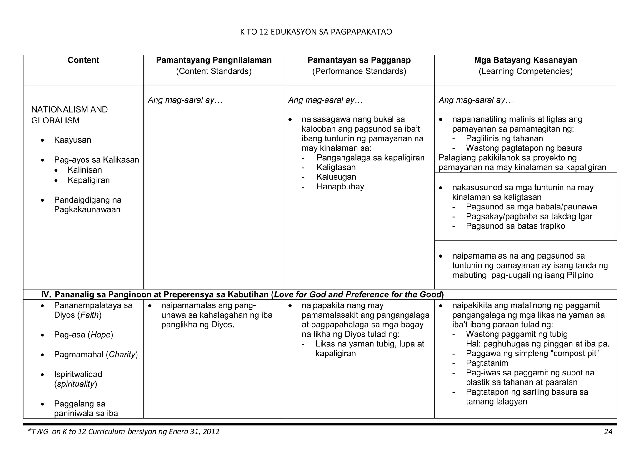 K TO 12 EDUKASYON SA PAGPAPAKATAO
*TWG on K to 12 Curriculum-bersiyon ng Enero 31, 2012 24
Content Pamantayang Pangnilalaman
(Content Standards)
Pamantayan sa Pagganap
(Performance Standards)
Mga Batayang Kasanayan
(Learning Competencies)
NATIONALISM AND
GLOBALISM
 Kaayusan
 Pag-ayos sa Kalikasan
 Kalinisan
 Kapaligiran
 Pandaigdigang na
Pagkakaunawaan
Ang mag-aaral ay… Ang mag-aaral ay…
 naisasagawa nang bukal sa
kalooban ang pagsunod sa iba’t
ibang tuntunin ng pamayanan na
may kinalaman sa:
- Pangangalaga sa kapaligiran
- Kaligtasan
- Kalusugan
- Hanapbuhay
Ang mag-aaral ay…
 napananatiling malinis at ligtas ang
pamayanan sa pamamagitan ng:
- Paglilinis ng tahanan
- Wastong pagtatapon ng basura
Palagiang pakikilahok sa proyekto ng
pamayanan na may kinalaman sa kapaligiran
 nakasusunod sa mga tuntunin na may
kinalaman sa kaligtasan
- Pagsunod sa mga babala/paunawa
- Pagsakay/pagbaba sa takdag lgar
- Pagsunod sa batas trapiko
 naipamamalas na ang pagsunod sa
tuntunin ng pamayanan ay isang tanda ng
mabuting pag-uugali ng isang Pilipino
IV. Pananalig sa Panginoon at Preperensya sa Kabutihan (Love for God and Preference for the Good)
 Pananampalataya sa
Diyos (Faith)
 Pag-asa (Hope)
 Pagmamahal (Charity)
 Ispiritwalidad
(spirituality)
 Paggalang sa
paniniwala sa iba
 naipamamalas ang pang-
unawa sa kahalagahan ng iba
panglikha ng Diyos.
 naipapakita nang may
pamamalasakit ang pangangalaga
at pagpapahalaga sa mga bagay
na likha ng Diyos tulad ng:
- Likas na yaman tubig, lupa at
kapaligiran
 naipakikita ang matalinong ng paggamit
pangangalaga ng mga likas na yaman sa
iba’t ibang paraan tulad ng:
- Wastong paggamit ng tubig
Hal: paghuhugas ng pinggan at iba pa.
- Paggawa ng simpleng “compost pit”
- Pagtatanim
- Pag-iwas sa paggamit ng supot na
plastik sa tahanan at paaralan
- Pagtatapon ng sariling basura sa
tamang lalagyan
 