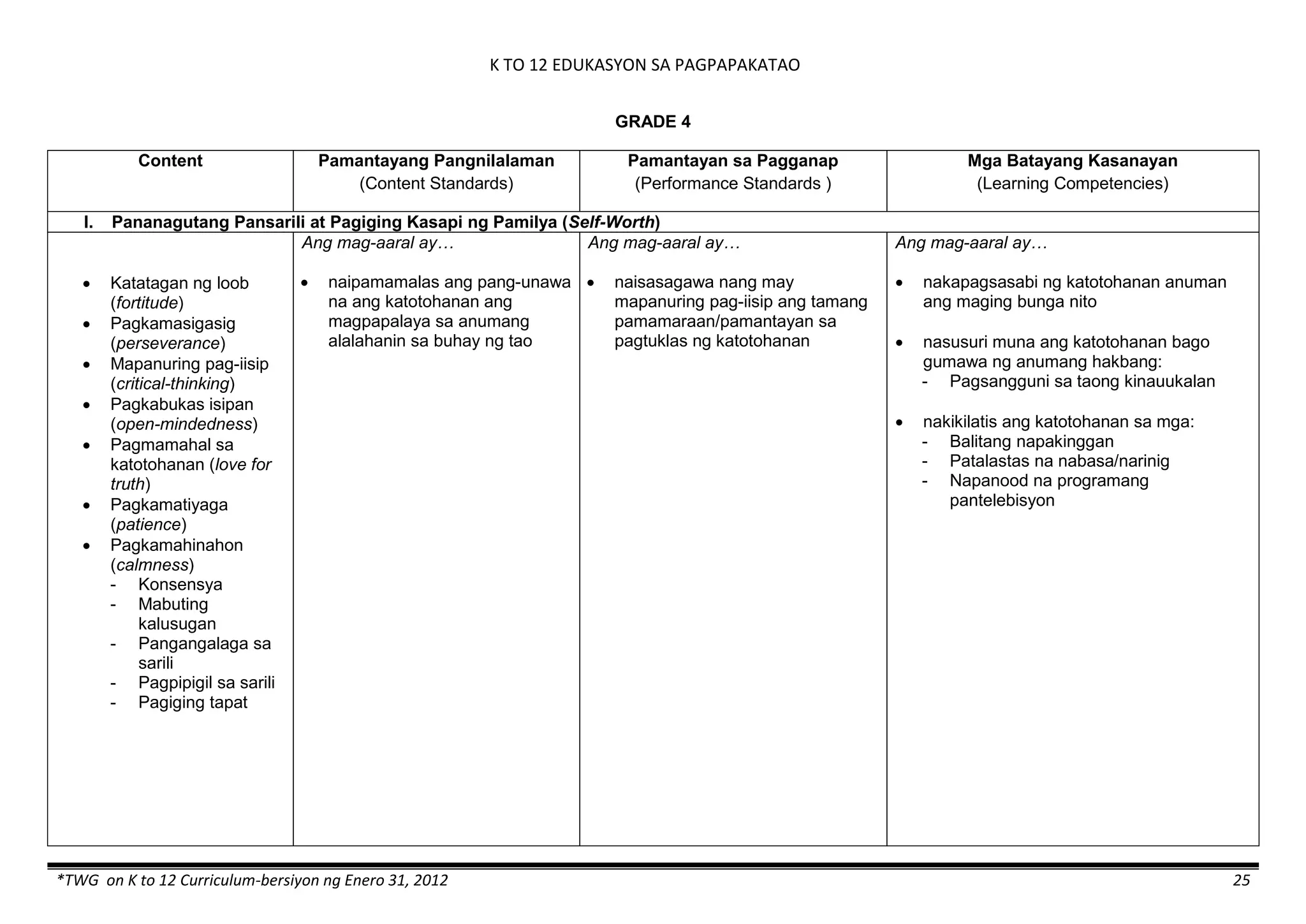 K TO 12 EDUKASYON SA PAGPAPAKATAO
*TWG on K to 12 Curriculum-bersiyon ng Enero 31, 2012 25
GRADE 4
Content Pamantayang Pangnilalaman
(Content Standards)
Pamantayan sa Pagganap
(Performance Standards )
Mga Batayang Kasanayan
(Learning Competencies)
I. Pananagutang Pansarili at Pagiging Kasapi ng Pamilya (Self-Worth)
 Katatagan ng loob
(fortitude)
 Pagkamasigasig
(perseverance)
 Mapanuring pag-iisip
(critical-thinking)
 Pagkabukas isipan
(open-mindedness)
 Pagmamahal sa
katotohanan (love for
truth)
 Pagkamatiyaga
(patience)
 Pagkamahinahon
(calmness)
- Konsensya
- Mabuting
kalusugan
- Pangangalaga sa
sarili
- Pagpipigil sa sarili
- Pagiging tapat
Ang mag-aaral ay…
 naipamamalas ang pang-unawa
na ang katotohanan ang
magpapalaya sa anumang
alalahanin sa buhay ng tao
Ang mag-aaral ay…
 naisasagawa nang may
mapanuring pag-iisip ang tamang
pamamaraan/pamantayan sa
pagtuklas ng katotohanan
Ang mag-aaral ay…
 nakapagsasabi ng katotohanan anuman
ang maging bunga nito
 nasusuri muna ang katotohanan bago
gumawa ng anumang hakbang:
- Pagsangguni sa taong kinauukalan
 nakikilatis ang katotohanan sa mga:
- Balitang napakinggan
- Patalastas na nabasa/narinig
- Napanood na programang
pantelebisyon
 