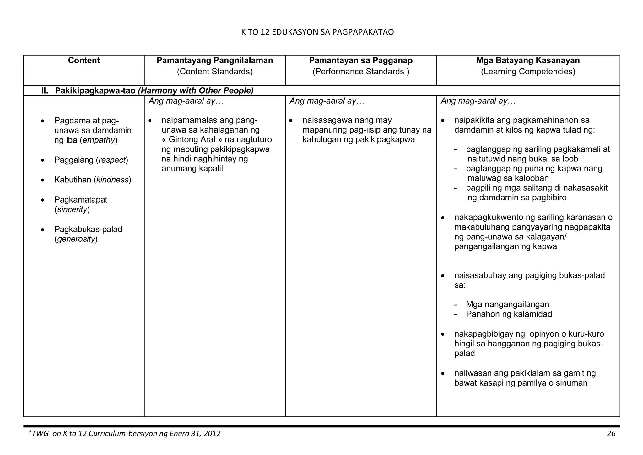 K TO 12 EDUKASYON SA PAGPAPAKATAO
*TWG on K to 12 Curriculum-bersiyon ng Enero 31, 2012 26
Content Pamantayang Pangnilalaman
(Content Standards)
Pamantayan sa Pagganap
(Performance Standards )
Mga Batayang Kasanayan
(Learning Competencies)
II. Pakikipagkapwa-tao (Harmony with Other People)
 Pagdama at pag-
unawa sa damdamin
ng iba (empathy)
 Paggalang (respect)
 Kabutihan (kindness)
 Pagkamatapat
(sincerity)
 Pagkabukas-palad
(generosity)
Ang mag-aaral ay…
 naipamamalas ang pang-
unawa sa kahalagahan ng
« Gintong Aral » na nagtuturo
ng mabuting pakikipagkapwa
na hindi naghihintay ng
anumang kapalit
Ang mag-aaral ay…
 naisasagawa nang may
mapanuring pag-iisip ang tunay na
kahulugan ng pakikipagkapwa
Ang mag-aaral ay…
 naipakikita ang pagkamahinahon sa
damdamin at kilos ng kapwa tulad ng:
- pagtanggap ng sariling pagkakamali at
naitutuwid nang bukal sa loob
- pagtanggap ng puna ng kapwa nang
maluwag sa kalooban
- pagpili ng mga salitang di nakasasakit
ng damdamin sa pagbibiro
 nakapagkukwento ng sariling karanasan o
makabuluhang pangyayaring nagpapakita
ng pang-unawa sa kalagayan/
pangangailangan ng kapwa
 naisasabuhay ang pagiging bukas-palad
sa:
- Mga nangangailangan
- Panahon ng kalamidad
 nakapagbibigay ng opinyon o kuru-kuro
hingil sa hangganan ng pagiging bukas-
palad
 naiiwasan ang pakikialam sa gamit ng
bawat kasapi ng pamilya o sinuman
 