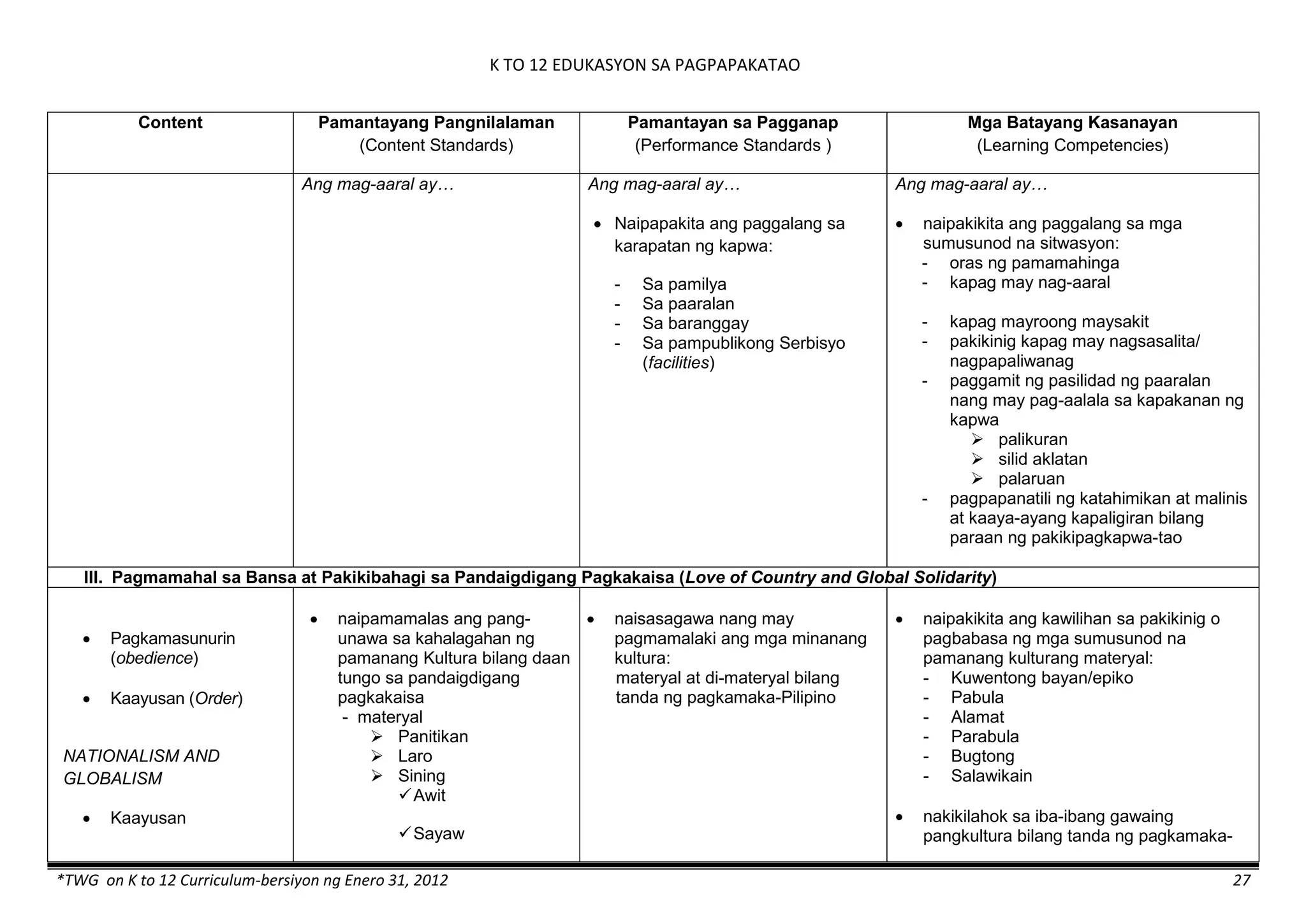 K TO 12 EDUKASYON SA PAGPAPAKATAO
*TWG on K to 12 Curriculum-bersiyon ng Enero 31, 2012 27
Content Pamantayang Pangnilalaman
(Content Standards)
Pamantayan sa Pagganap
(Performance Standards )
Mga Batayang Kasanayan
(Learning Competencies)
Ang mag-aaral ay… Ang mag-aaral ay…
 Naipapakita ang paggalang sa
karapatan ng kapwa:
- Sa pamilya
- Sa paaralan
- Sa baranggay
- Sa pampublikong Serbisyo
(facilities)
Ang mag-aaral ay…
 naipakikita ang paggalang sa mga
sumusunod na sitwasyon:
- oras ng pamamahinga
- kapag may nag-aaral
- kapag mayroong maysakit
- pakikinig kapag may nagsasalita/
nagpapaliwanag
- paggamit ng pasilidad ng paaralan
nang may pag-aalala sa kapakanan ng
kapwa
 palikuran
 silid aklatan
 palaruan
- pagpapanatili ng katahimikan at malinis
at kaaya-ayang kapaligiran bilang
paraan ng pakikipagkapwa-tao
III. Pagmamahal sa Bansa at Pakikibahagi sa Pandaigdigang Pagkakaisa (Love of Country and Global Solidarity)
 Pagkamasunurin
(obedience)
 Kaayusan (Order)
NATIONALISM AND
GLOBALISM
 Kaayusan
 naipamamalas ang pang-
unawa sa kahalagahan ng
pamanang Kultura bilang daan
tungo sa pandaigdigang
pagkakaisa
- materyal
 Panitikan
 Laro
 Sining
Awit
Sayaw
 naisasagawa nang may
pagmamalaki ang mga minanang
kultura:
materyal at di-materyal bilang
tanda ng pagkamaka-Pilipino
 naipakikita ang kawilihan sa pakikinig o
pagbabasa ng mga sumusunod na
pamanang kulturang materyal:
- Kuwentong bayan/epiko
- Pabula
- Alamat
- Parabula
- Bugtong
- Salawikain
 nakikilahok sa iba-ibang gawaing
pangkultura bilang tanda ng pagkamaka-
 