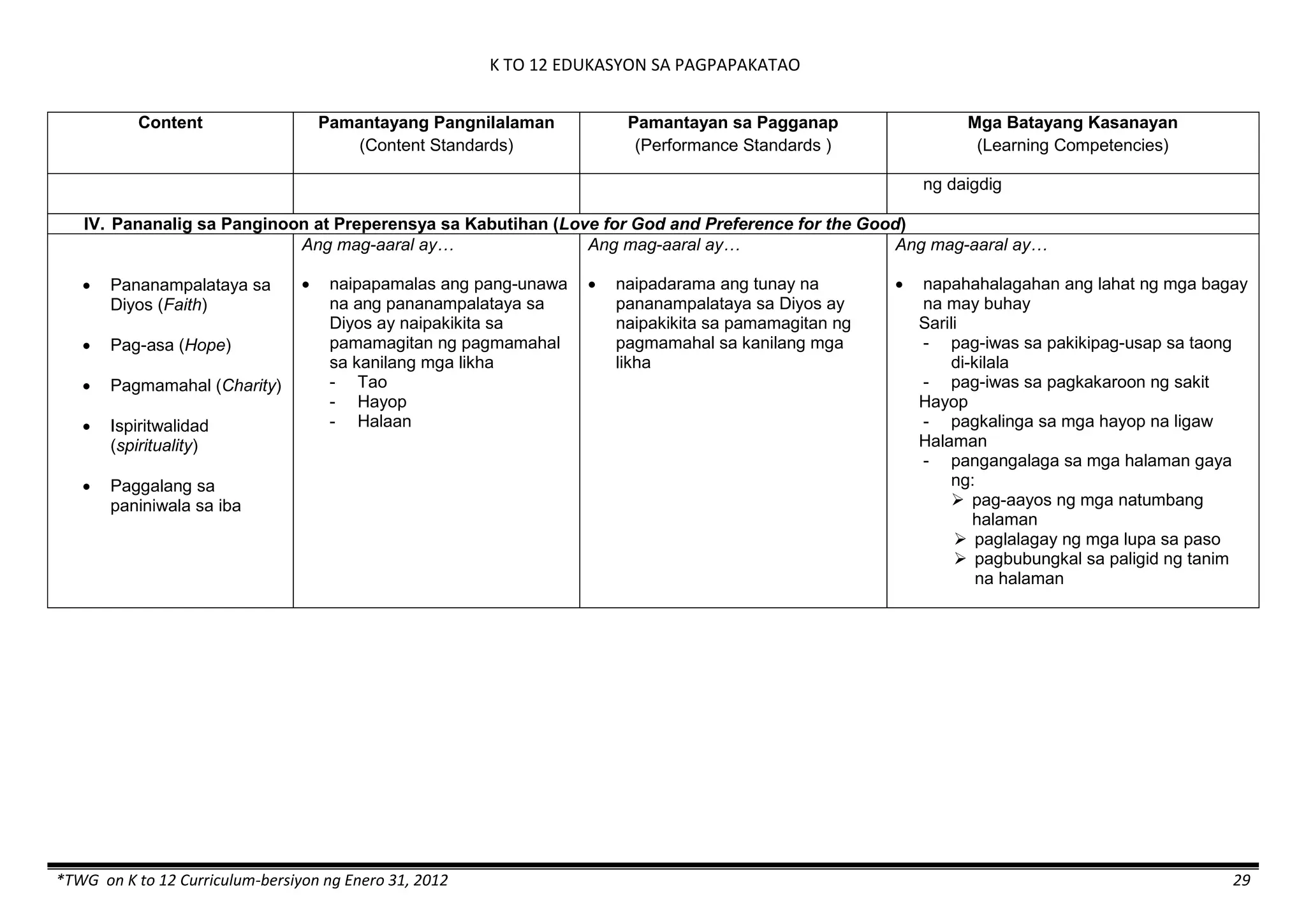K TO 12 EDUKASYON SA PAGPAPAKATAO
*TWG on K to 12 Curriculum-bersiyon ng Enero 31, 2012 29
Content Pamantayang Pangnilalaman
(Content Standards)
Pamantayan sa Pagganap
(Performance Standards )
Mga Batayang Kasanayan
(Learning Competencies)
ng daigdig
IV. Pananalig sa Panginoon at Preperensya sa Kabutihan (Love for God and Preference for the Good)
 Pananampalataya sa
Diyos (Faith)
 Pag-asa (Hope)
 Pagmamahal (Charity)
 Ispiritwalidad
(spirituality)
 Paggalang sa
paniniwala sa iba
Ang mag-aaral ay…
 naipapamalas ang pang-unawa
na ang pananampalataya sa
Diyos ay naipakikita sa
pamamagitan ng pagmamahal
sa kanilang mga likha
- Tao
- Hayop
- Halaan
Ang mag-aaral ay…
 naipadarama ang tunay na
pananampalataya sa Diyos ay
naipakikita sa pamamagitan ng
pagmamahal sa kanilang mga
likha
Ang mag-aaral ay…
 napahahalagahan ang lahat ng mga bagay
na may buhay
Sarili
- pag-iwas sa pakikipag-usap sa taong
di-kilala
- pag-iwas sa pagkakaroon ng sakit
Hayop
- pagkalinga sa mga hayop na ligaw
Halaman
- pangangalaga sa mga halaman gaya
ng:
 pag-aayos ng mga natumbang
halaman
 paglalagay ng mga lupa sa paso
 pagbubungkal sa paligid ng tanim
na halaman
 