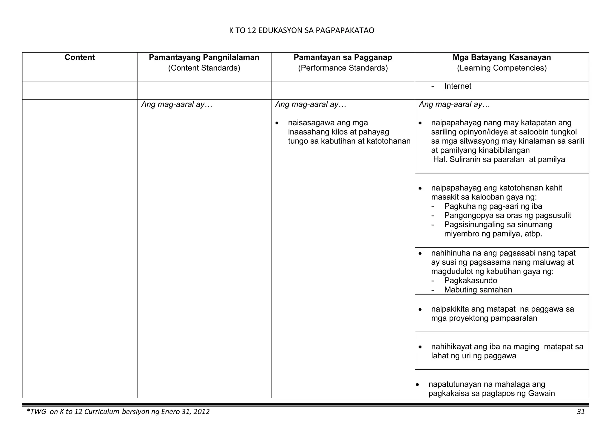 K TO 12 EDUKASYON SA PAGPAPAKATAO
*TWG on K to 12 Curriculum-bersiyon ng Enero 31, 2012 31
Content Pamantayang Pangnilalaman
(Content Standards)
Pamantayan sa Pagganap
(Performance Standards)
Mga Batayang Kasanayan
(Learning Competencies)
- Internet
Ang mag-aaral ay… Ang mag-aaral ay…
 naisasagawa ang mga
inaasahang kilos at pahayag
tungo sa kabutihan at katotohanan
Ang mag-aaral ay…
 naipapahayag nang may katapatan ang
sariling opinyon/ideya at saloobin tungkol
sa mga sitwasyong may kinalaman sa sarili
at pamilyang kinabibilangan
Hal. Suliranin sa paaralan at pamilya
 naipapahayag ang katotohanan kahit
masakit sa kalooban gaya ng:
- Pagkuha ng pag-aari ng iba
- Pangongopya sa oras ng pagsusulit
- Pagsisinungaling sa sinumang
miyembro ng pamilya, atbp.
 nahihinuha na ang pagsasabi nang tapat
ay susi ng pagsasama nang maluwag at
magdudulot ng kabutihan gaya ng:
- Pagkakasundo
- Mabuting samahan
 naipakikita ang matapat na paggawa sa
mga proyektong pampaaralan
 nahihikayat ang iba na maging matapat sa
lahat ng uri ng paggawa
 napatutunayan na mahalaga ang
pagkakaisa sa pagtapos ng Gawain
 