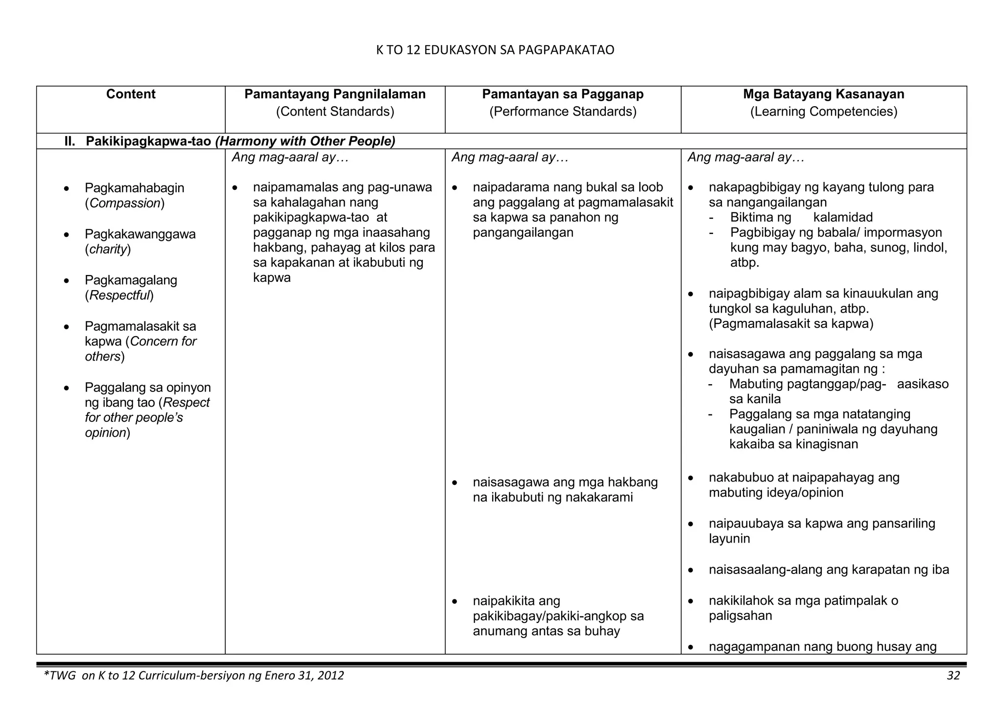 K TO 12 EDUKASYON SA PAGPAPAKATAO
*TWG on K to 12 Curriculum-bersiyon ng Enero 31, 2012 32
Content Pamantayang Pangnilalaman
(Content Standards)
Pamantayan sa Pagganap
(Performance Standards)
Mga Batayang Kasanayan
(Learning Competencies)
II. Pakikipagkapwa-tao (Harmony with Other People)
 Pagkamahabagin
(Compassion)
 Pagkakawanggawa
(charity)
 Pagkamagalang
(Respectful)
 Pagmamalasakit sa
kapwa (Concern for
others)
 Paggalang sa opinyon
ng ibang tao (Respect
for other people’s
opinion)
Ang mag-aaral ay…
 naipamamalas ang pag-unawa
sa kahalagahan nang
pakikipagkapwa-tao at
pagganap ng mga inaasahang
hakbang, pahayag at kilos para
sa kapakanan at ikabubuti ng
kapwa
Ang mag-aaral ay…
 naipadarama nang bukal sa loob
ang paggalang at pagmamalasakit
sa kapwa sa panahon ng
pangangailangan
 naisasagawa ang mga hakbang
na ikabubuti ng nakakarami
 naipakikita ang
pakikibagay/pakiki-angkop sa
anumang antas sa buhay
Ang mag-aaral ay…
 nakapagbibigay ng kayang tulong para
sa nangangailangan
- Biktima ng kalamidad
- Pagbibigay ng babala/ impormasyon
kung may bagyo, baha, sunog, lindol,
atbp.
 naipagbibigay alam sa kinauukulan ang
tungkol sa kaguluhan, atbp.
(Pagmamalasakit sa kapwa)
 naisasagawa ang paggalang sa mga
dayuhan sa pamamagitan ng :
- Mabuting pagtanggap/pag- aasikaso
sa kanila
- Paggalang sa mga natatanging
kaugalian / paniniwala ng dayuhang
kakaiba sa kinagisnan
 nakabubuo at naipapahayag ang
mabuting ideya/opinion
 naipauubaya sa kapwa ang pansariling
layunin
 naisasaalang-alang ang karapatan ng iba
 nakikilahok sa mga patimpalak o
paligsahan
 nagagampanan nang buong husay ang
 