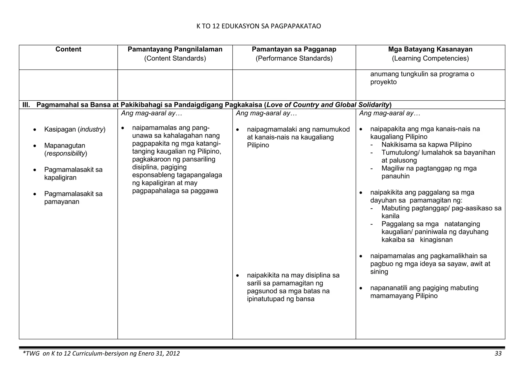 K TO 12 EDUKASYON SA PAGPAPAKATAO
*TWG on K to 12 Curriculum-bersiyon ng Enero 31, 2012 33
Content Pamantayang Pangnilalaman
(Content Standards)
Pamantayan sa Pagganap
(Performance Standards)
Mga Batayang Kasanayan
(Learning Competencies)
anumang tungkulin sa programa o
proyekto
III. Pagmamahal sa Bansa at Pakikibahagi sa Pandaigdigang Pagkakaisa (Love of Country and Global Solidarity)
 Kasipagan (industry)
 Mapanagutan
(responsibility)
 Pagmamalasakit sa
kapaligiran
 Pagmamalasakit sa
pamayanan
Ang mag-aaral ay…
 naipamamalas ang pang-
unawa sa kahalagahan nang
pagpapakita ng mga katangi-
tanging kaugalian ng Pilipino,
pagkakaroon ng pansariling
disiplina, pagiging
esponsableng tagapangalaga
ng kapaligiran at may
pagpapahalaga sa paggawa
Ang mag-aaral ay…
 naipagmamalaki ang namumukod
at kanais-nais na kaugaliang
Pilipino
 naipakikita na may disiplina sa
sarili sa pamamagitan ng
pagsunod sa mga batas na
ipinatutupad ng bansa
Ang mag-aaral ay…
 naipapakita ang mga kanais-nais na
kaugaliang Pilipino
- Nakikisama sa kapwa Pilipino
- Tumutulong/ lumalahok sa bayanihan
at palusong
- Magiliw na pagtanggap ng mga
panauhin
 naipakikita ang paggalang sa mga
dayuhan sa pamamagitan ng:
- Mabuting pagtanggap/ pag-aasikaso sa
kanila
- Paggalang sa mga natatanging
kaugalian/ paniniwala ng dayuhang
kakaiba sa kinagisnan
 naipamamalas ang pagkamalikhain sa
pagbuo ng mga ideya sa sayaw, awit at
sining
 napananatili ang pagiging mabuting
mamamayang Pilipino
 
