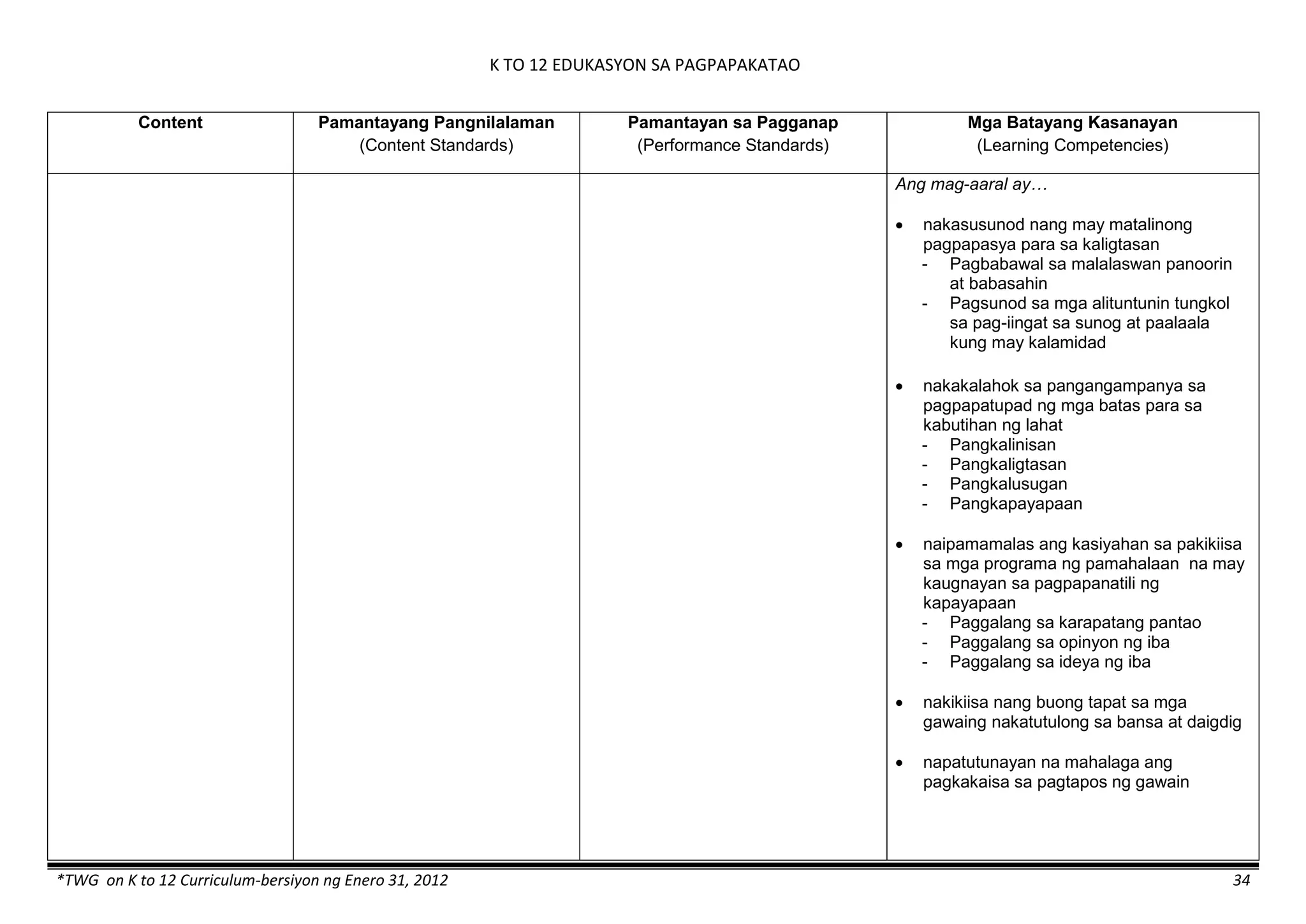 K TO 12 EDUKASYON SA PAGPAPAKATAO
*TWG on K to 12 Curriculum-bersiyon ng Enero 31, 2012 34
Content Pamantayang Pangnilalaman
(Content Standards)
Pamantayan sa Pagganap
(Performance Standards)
Mga Batayang Kasanayan
(Learning Competencies)
Ang mag-aaral ay…
 nakasusunod nang may matalinong
pagpapasya para sa kaligtasan
- Pagbabawal sa malalaswan panoorin
at babasahin
- Pagsunod sa mga alituntunin tungkol
sa pag-iingat sa sunog at paalaala
kung may kalamidad
 nakakalahok sa pangangampanya sa
pagpapatupad ng mga batas para sa
kabutihan ng lahat
- Pangkalinisan
- Pangkaligtasan
- Pangkalusugan
- Pangkapayapaan
 naipamamalas ang kasiyahan sa pakikiisa
sa mga programa ng pamahalaan na may
kaugnayan sa pagpapanatili ng
kapayapaan
- Paggalang sa karapatang pantao
- Paggalang sa opinyon ng iba
- Paggalang sa ideya ng iba
 nakikiisa nang buong tapat sa mga
gawaing nakatutulong sa bansa at daigdig
 napatutunayan na mahalaga ang
pagkakaisa sa pagtapos ng gawain
 