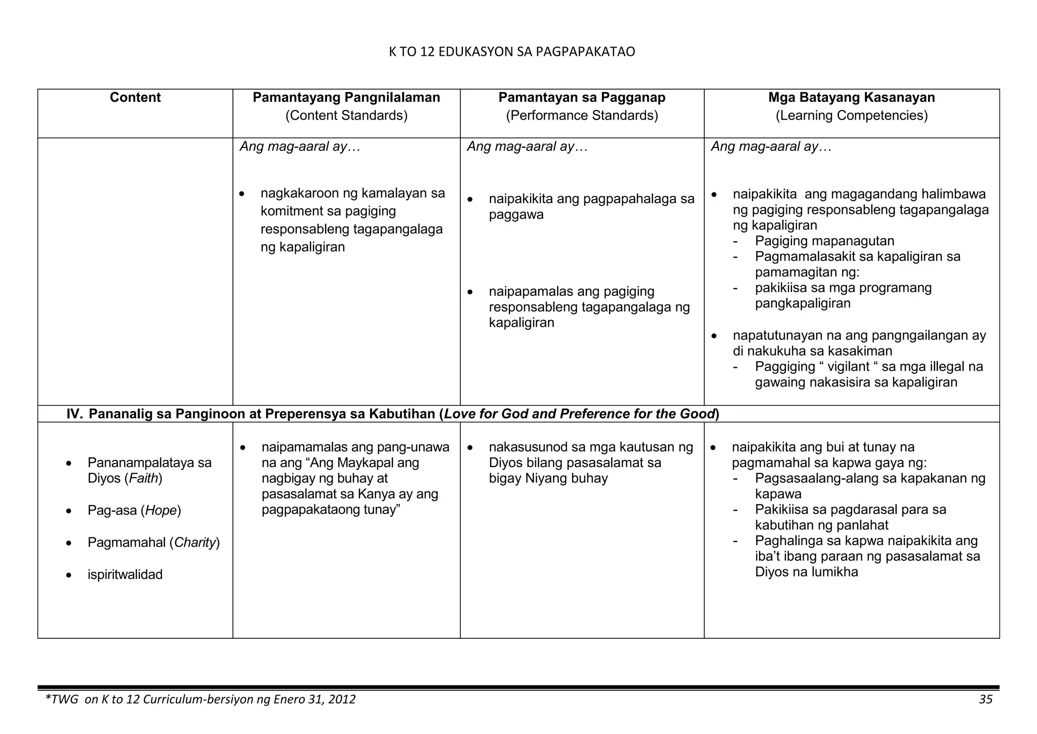 K TO 12 EDUKASYON SA PAGPAPAKATAO
*TWG on K to 12 Curriculum-bersiyon ng Enero 31, 2012 35
Content Pamantayang Pangnilalaman
(Content Standards)
Pamantayan sa Pagganap
(Performance Standards)
Mga Batayang Kasanayan
(Learning Competencies)
Ang mag-aaral ay…
 nagkakaroon ng kamalayan sa
komitment sa pagiging
responsableng tagapangalaga
ng kapaligiran
Ang mag-aaral ay…
 naipakikita ang pagpapahalaga sa
paggawa
 naipapamalas ang pagiging
responsableng tagapangalaga ng
kapaligiran
Ang mag-aaral ay…
 naipakikita ang magagandang halimbawa
ng pagiging responsableng tagapangalaga
ng kapaligiran
- Pagiging mapanagutan
- Pagmamalasakit sa kapaligiran sa
pamamagitan ng:
- pakikiisa sa mga programang
pangkapaligiran
 napatutunayan na ang pangngailangan ay
di nakukuha sa kasakiman
- Paggiging “ vigilant “ sa mga illegal na
gawaing nakasisira sa kapaligiran
IV. Pananalig sa Panginoon at Preperensya sa Kabutihan (Love for God and Preference for the Good)
 Pananampalataya sa
Diyos (Faith)
 Pag-asa (Hope)
 Pagmamahal (Charity)
 ispiritwalidad
 naipamamalas ang pang-unawa
na ang “Ang Maykapal ang
nagbigay ng buhay at
pasasalamat sa Kanya ay ang
pagpapakataong tunay”
 nakasusunod sa mga kautusan ng
Diyos bilang pasasalamat sa
bigay Niyang buhay
 naipakikita ang bui at tunay na
pagmamahal sa kapwa gaya ng:
- Pagsasaalang-alang sa kapakanan ng
kapawa
- Pakikiisa sa pagdarasal para sa
kabutihan ng panlahat
- Paghalinga sa kapwa naipakikita ang
iba’t ibang paraan ng pasasalamat sa
Diyos na lumikha
 
