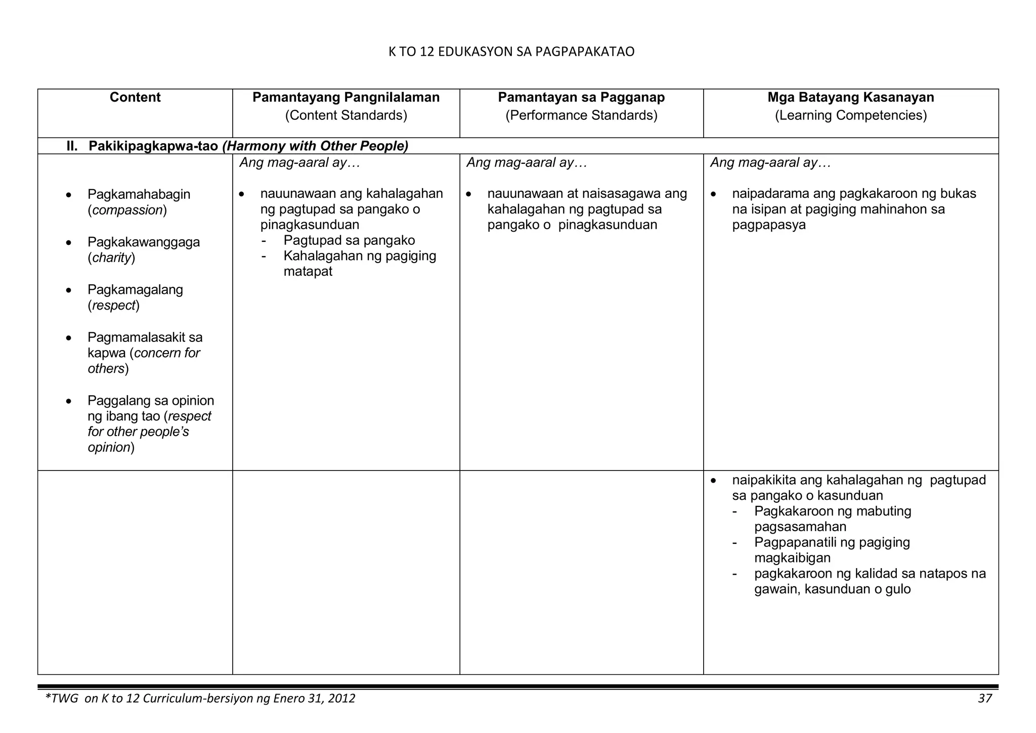 K TO 12 EDUKASYON SA PAGPAPAKATAO
*TWG on K to 12 Curriculum-bersiyon ng Enero 31, 2012 37
Content Pamantayang Pangnilalaman
(Content Standards)
Pamantayan sa Pagganap
(Performance Standards)
Mga Batayang Kasanayan
(Learning Competencies)
II. Pakikipagkapwa-tao (Harmony with Other People)
 Pagkamahabagin
(compassion)
 Pagkakawanggaga
(charity)
 Pagkamagalang
(respect)
 Pagmamalasakit sa
kapwa (concern for
others)
 Paggalang sa opinion
ng ibang tao (respect
for other people’s
opinion)
Ang mag-aaral ay…
 nauunawaan ang kahalagahan
ng pagtupad sa pangako o
pinagkasunduan
- Pagtupad sa pangako
- Kahalagahan ng pagiging
matapat
Ang mag-aaral ay…
 nauunawaan at naisasagawa ang
kahalagahan ng pagtupad sa
pangako o pinagkasunduan
Ang mag-aaral ay…
 naipadarama ang pagkakaroon ng bukas
na isipan at pagiging mahinahon sa
pagpapasya
 naipakikita ang kahalagahan ng pagtupad
sa pangako o kasunduan
- Pagkakaroon ng mabuting
pagsasamahan
- Pagpapanatili ng pagiging
magkaibigan
- pagkakaroon ng kalidad sa natapos na
gawain, kasunduan o gulo
 