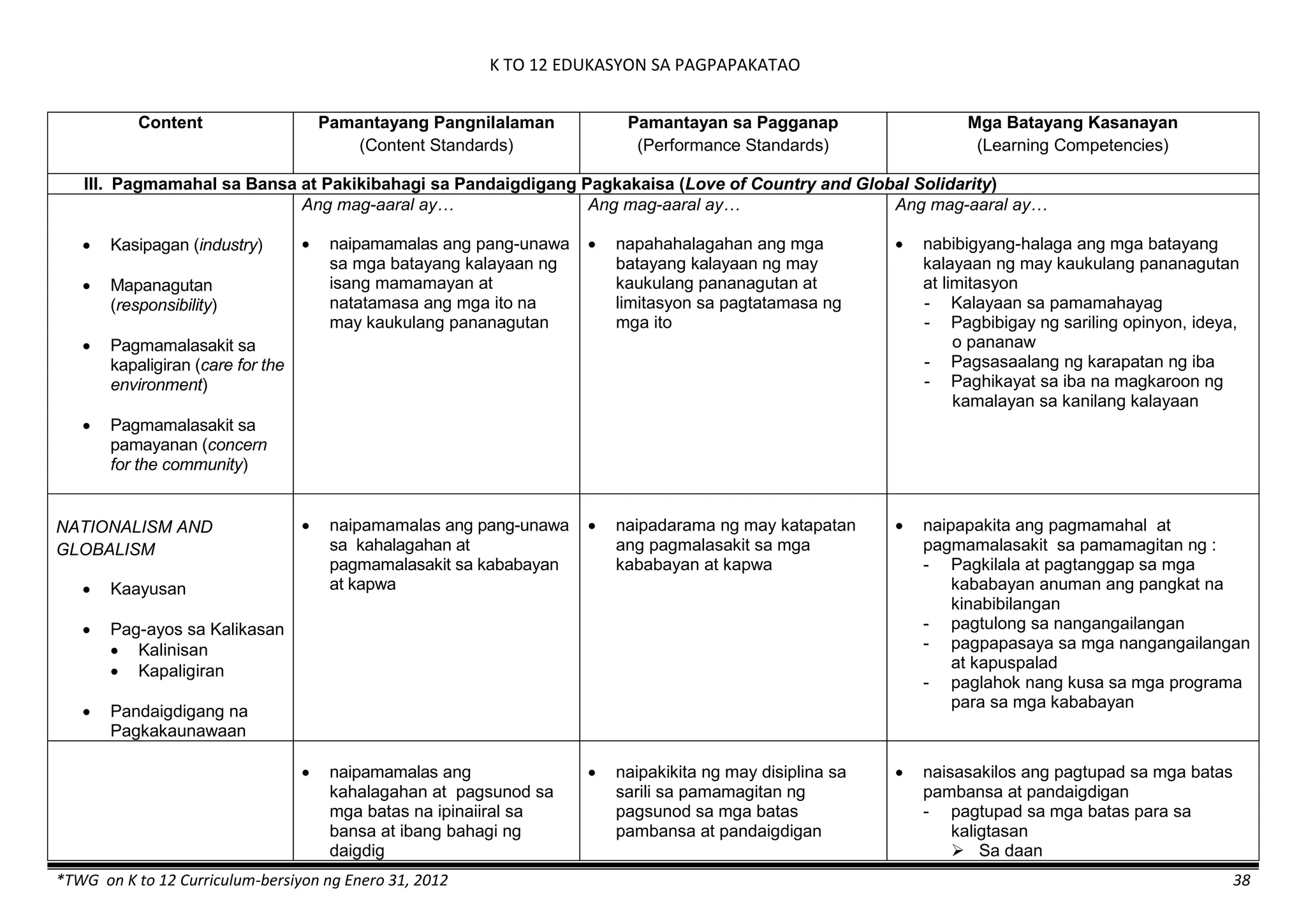 K TO 12 EDUKASYON SA PAGPAPAKATAO
*TWG on K to 12 Curriculum-bersiyon ng Enero 31, 2012 38
Content Pamantayang Pangnilalaman
(Content Standards)
Pamantayan sa Pagganap
(Performance Standards)
Mga Batayang Kasanayan
(Learning Competencies)
III. Pagmamahal sa Bansa at Pakikibahagi sa Pandaigdigang Pagkakaisa (Love of Country and Global Solidarity)
 Kasipagan (industry)
 Mapanagutan
(responsibility)
 Pagmamalasakit sa
kapaligiran (care for the
environment)
 Pagmamalasakit sa
pamayanan (concern
for the community)
Ang mag-aaral ay…
 naipamamalas ang pang-unawa
sa mga batayang kalayaan ng
isang mamamayan at
natatamasa ang mga ito na
may kaukulang pananagutan
Ang mag-aaral ay…
 napahahalagahan ang mga
batayang kalayaan ng may
kaukulang pananagutan at
limitasyon sa pagtatamasa ng
mga ito
Ang mag-aaral ay…
 nabibigyang-halaga ang mga batayang
kalayaan ng may kaukulang pananagutan
at limitasyon
- Kalayaan sa pamamahayag
- Pagbibigay ng sariling opinyon, ideya,
o pananaw
- Pagsasaalang ng karapatan ng iba
- Paghikayat sa iba na magkaroon ng
kamalayan sa kanilang kalayaan
NATIONALISM AND
GLOBALISM
 Kaayusan
 Pag-ayos sa Kalikasan
 Kalinisan
 Kapaligiran
 Pandaigdigang na
Pagkakaunawaan
 naipamamalas ang pang-unawa
sa kahalagahan at
pagmamalasakit sa kababayan
at kapwa
 naipadarama ng may katapatan
ang pagmalasakit sa mga
kababayan at kapwa
 naipapakita ang pagmamahal at
pagmamalasakit sa pamamagitan ng :
- Pagkilala at pagtanggap sa mga
kababayan anuman ang pangkat na
kinabibilangan
- pagtulong sa nangangailangan
- pagpapasaya sa mga nangangailangan
at kapuspalad
- paglahok nang kusa sa mga programa
para sa mga kababayan
 naipamamalas ang
kahalagahan at pagsunod sa
mga batas na ipinaiiral sa
bansa at ibang bahagi ng
daigdig
 naipakikita ng may disiplina sa
sarili sa pamamagitan ng
pagsunod sa mga batas
pambansa at pandaigdigan
 naisasakilos ang pagtupad sa mga batas
pambansa at pandaigdigan
- pagtupad sa mga batas para sa
kaligtasan
 Sa daan
 