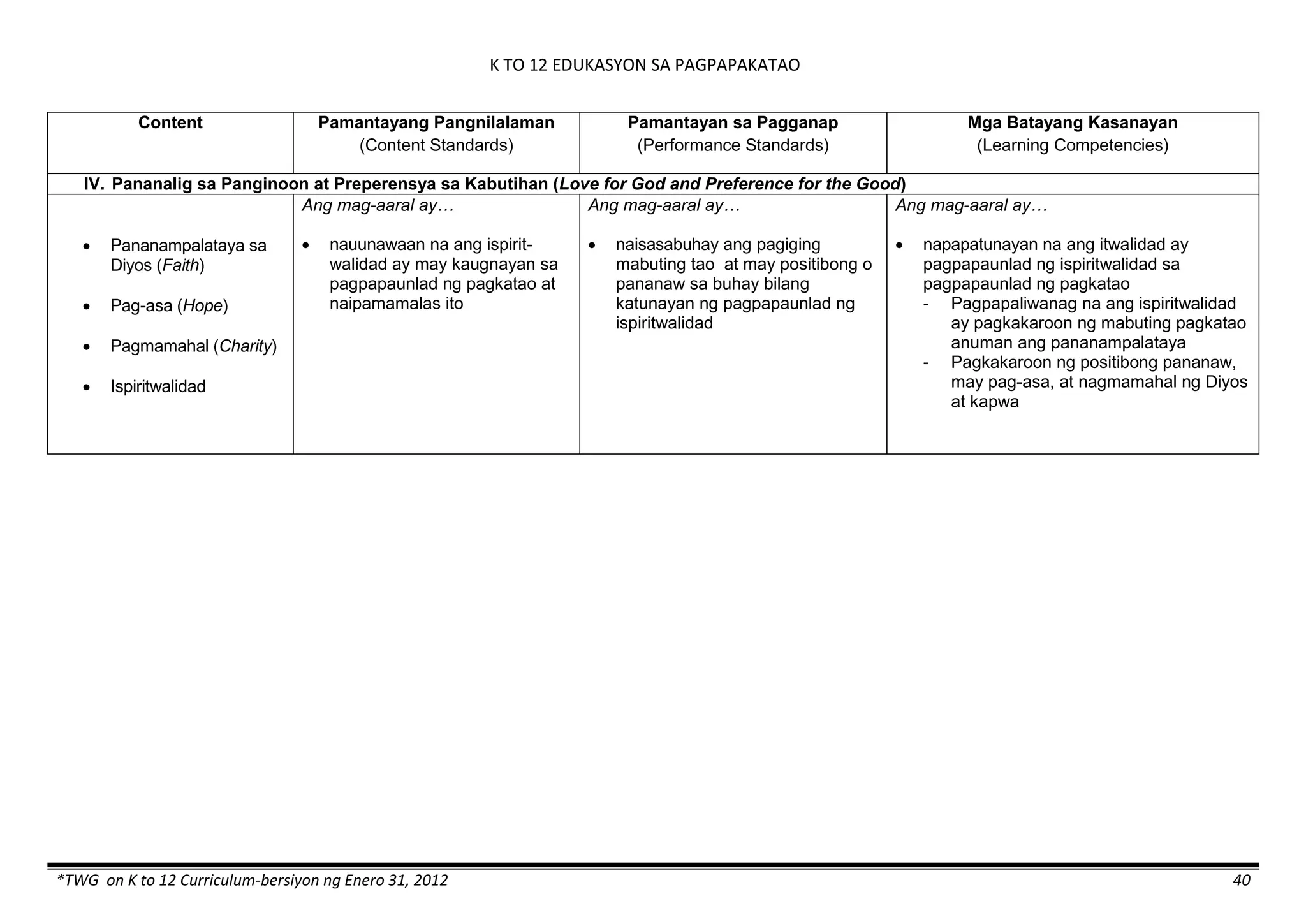 K TO 12 EDUKASYON SA PAGPAPAKATAO
*TWG on K to 12 Curriculum-bersiyon ng Enero 31, 2012 40
Content Pamantayang Pangnilalaman
(Content Standards)
Pamantayan sa Pagganap
(Performance Standards)
Mga Batayang Kasanayan
(Learning Competencies)
IV. Pananalig sa Panginoon at Preperensya sa Kabutihan (Love for God and Preference for the Good)
 Pananampalataya sa
Diyos (Faith)
 Pag-asa (Hope)
 Pagmamahal (Charity)
 Ispiritwalidad
Ang mag-aaral ay…
 nauunawaan na ang ispirit-
walidad ay may kaugnayan sa
pagpapaunlad ng pagkatao at
naipamamalas ito
Ang mag-aaral ay…
 naisasabuhay ang pagiging
mabuting tao at may positibong o
pananaw sa buhay bilang
katunayan ng pagpapaunlad ng
ispiritwalidad
Ang mag-aaral ay…
 napapatunayan na ang itwalidad ay
pagpapaunlad ng ispiritwalidad sa
pagpapaunlad ng pagkatao
- Pagpapaliwanag na ang ispiritwalidad
ay pagkakaroon ng mabuting pagkatao
anuman ang pananampalataya
- Pagkakaroon ng positibong pananaw,
may pag-asa, at nagmamahal ng Diyos
at kapwa
 