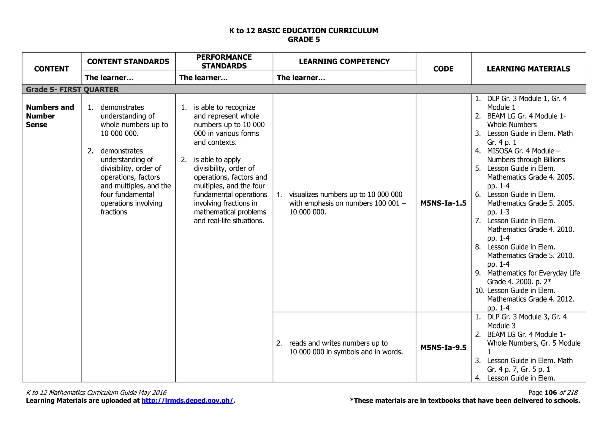 K to 12 BASIC EDUCATION CURRICULUM
K to 12 Mathematics Curriculum Guide May 2016 Page 106 of 218
Learning Materials are uploaded at http://lrmds.deped.gov.ph/. *These materials are in textbooks that have been delivered to schools.
GRADE 5
CONTENT
CONTENT STANDARDS
PERFORMANCE
STANDARDS
LEARNING COMPETENCY
CODE LEARNING MATERIALS
The learner… The learner… The learner…
Grade 5- FIRST QUARTER
Numbers and
Number
Sense
1. demonstrates
understanding of
whole numbers up to
10 000 000.
2. demonstrates
understanding of
divisibility, order of
operations, factors
and multiples, and the
four fundamental
operations involving
fractions
1. is able to recognize
and represent whole
numbers up to 10 000
000 in various forms
and contexts.
2. is able to apply
divisibility, order of
operations, factors and
multiples, and the four
fundamental operations
involving fractions in
mathematical problems
and real-life situations.
1. visualizes numbers up to 10 000 000
with emphasis on numbers 100 001 –
10 000 000.
M5NS-Ia-1.5
1. DLP Gr. 3 Module 1, Gr. 4
Module 1
2. BEAM LG Gr. 4 Module 1-
Whole Numbers
3. Lesson Guide in Elem. Math
Gr. 4 p. 1
4. MISOSA Gr. 4 Module –
Numbers through Billions
5. Lesson Guide in Elem.
Mathematics Grade 4. 2005.
pp. 1-4
6. Lesson Guide in Elem.
Mathematics Grade 5. 2005.
pp. 1-3
7. Lesson Guide in Elem.
Mathematics Grade 4. 2010.
pp. 1-4
8. Lesson Guide in Elem.
Mathematics Grade 5. 2010.
pp. 1-4
9. Mathematics for Everyday Life
Grade 4. 2000. p. 2*
10. Lesson Guide in Elem.
Mathematics Grade 4. 2012.
pp. 1-4
2. reads and writes numbers up to
10 000 000 in symbols and in words.
M5NS-Ia-9.5
1. DLP Gr. 3 Module 3, Gr. 4
Module 3
2. BEAM LG Gr. 4 Module 1-
Whole Numbers, Gr. 5 Module
1
3. Lesson Guide in Elem. Math
Gr. 4 p. 7, Gr. 5 p. 1
4. Lesson Guide in Elem.
 