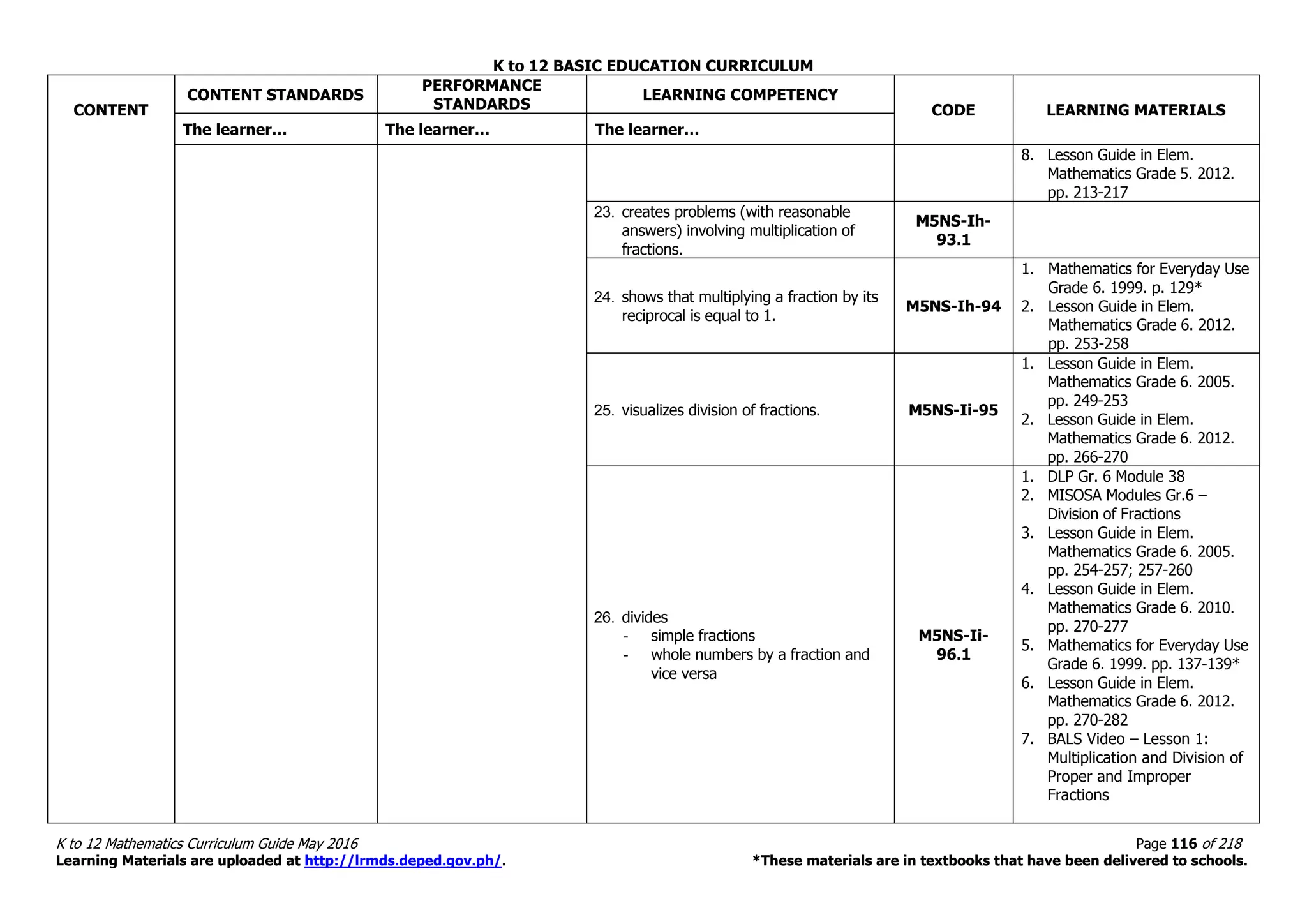K to 12 BASIC EDUCATION CURRICULUM
K to 12 Mathematics Curriculum Guide May 2016 Page 116 of 218
Learning Materials are uploaded at http://lrmds.deped.gov.ph/. *These materials are in textbooks that have been delivered to schools.
CONTENT
CONTENT STANDARDS
PERFORMANCE
STANDARDS
LEARNING COMPETENCY
CODE LEARNING MATERIALS
The learner… The learner… The learner…
8. Lesson Guide in Elem.
Mathematics Grade 5. 2012.
pp. 213-217
23. creates problems (with reasonable
answers) involving multiplication of
fractions.
M5NS-Ih-
93.1
24. shows that multiplying a fraction by its
reciprocal is equal to 1.
M5NS-Ih-94
1. Mathematics for Everyday Use
Grade 6. 1999. p. 129*
2. Lesson Guide in Elem.
Mathematics Grade 6. 2012.
pp. 253-258
25. visualizes division of fractions. M5NS-Ii-95
1. Lesson Guide in Elem.
Mathematics Grade 6. 2005.
pp. 249-253
2. Lesson Guide in Elem.
Mathematics Grade 6. 2012.
pp. 266-270
26. divides
- simple fractions
- whole numbers by a fraction and
vice versa
M5NS-Ii-
96.1
1. DLP Gr. 6 Module 38
2. MISOSA Modules Gr.6 –
Division of Fractions
3. Lesson Guide in Elem.
Mathematics Grade 6. 2005.
pp. 254-257; 257-260
4. Lesson Guide in Elem.
Mathematics Grade 6. 2010.
pp. 270-277
5. Mathematics for Everyday Use
Grade 6. 1999. pp. 137-139*
6. Lesson Guide in Elem.
Mathematics Grade 6. 2012.
pp. 270-282
7. BALS Video – Lesson 1:
Multiplication and Division of
Proper and Improper
Fractions
 