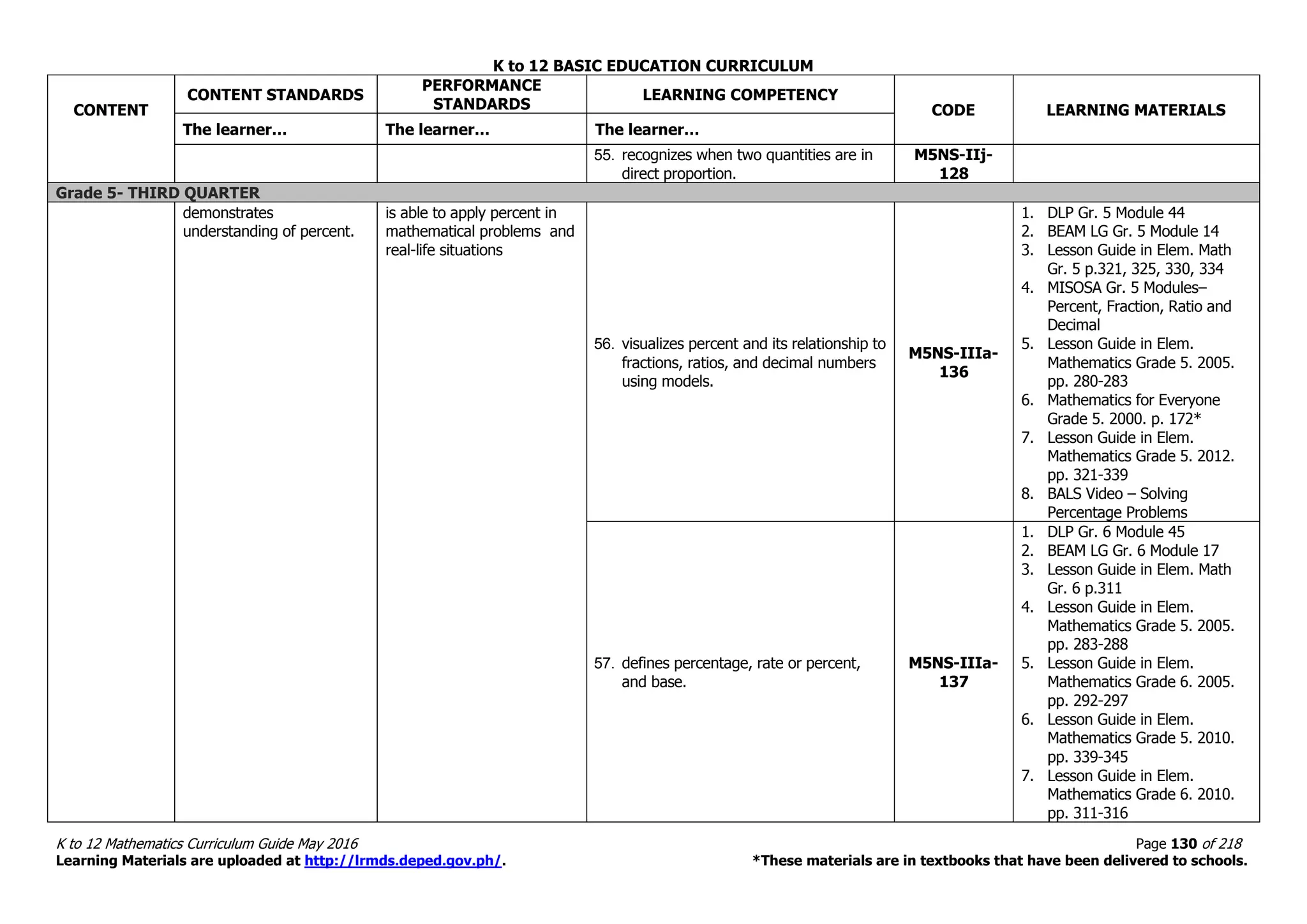 K to 12 BASIC EDUCATION CURRICULUM
K to 12 Mathematics Curriculum Guide May 2016 Page 130 of 218
Learning Materials are uploaded at http://lrmds.deped.gov.ph/. *These materials are in textbooks that have been delivered to schools.
CONTENT
CONTENT STANDARDS
PERFORMANCE
STANDARDS
LEARNING COMPETENCY
CODE LEARNING MATERIALS
The learner… The learner… The learner…
55. recognizes when two quantities are in
direct proportion.
M5NS-IIj-
128
Grade 5- THIRD QUARTER
demonstrates
understanding of percent.
is able to apply percent in
mathematical problems and
real-life situations
56. visualizes percent and its relationship to
fractions, ratios, and decimal numbers
using models.
M5NS-IIIa-
136
1. DLP Gr. 5 Module 44
2. BEAM LG Gr. 5 Module 14
3. Lesson Guide in Elem. Math
Gr. 5 p.321, 325, 330, 334
4. MISOSA Gr. 5 Modules–
Percent, Fraction, Ratio and
Decimal
5. Lesson Guide in Elem.
Mathematics Grade 5. 2005.
pp. 280-283
6. Mathematics for Everyone
Grade 5. 2000. p. 172*
7. Lesson Guide in Elem.
Mathematics Grade 5. 2012.
pp. 321-339
8. BALS Video – Solving
Percentage Problems
57. defines percentage, rate or percent,
and base.
M5NS-IIIa-
137
1. DLP Gr. 6 Module 45
2. BEAM LG Gr. 6 Module 17
3. Lesson Guide in Elem. Math
Gr. 6 p.311
4. Lesson Guide in Elem.
Mathematics Grade 5. 2005.
pp. 283-288
5. Lesson Guide in Elem.
Mathematics Grade 6. 2005.
pp. 292-297
6. Lesson Guide in Elem.
Mathematics Grade 5. 2010.
pp. 339-345
7. Lesson Guide in Elem.
Mathematics Grade 6. 2010.
pp. 311-316
 