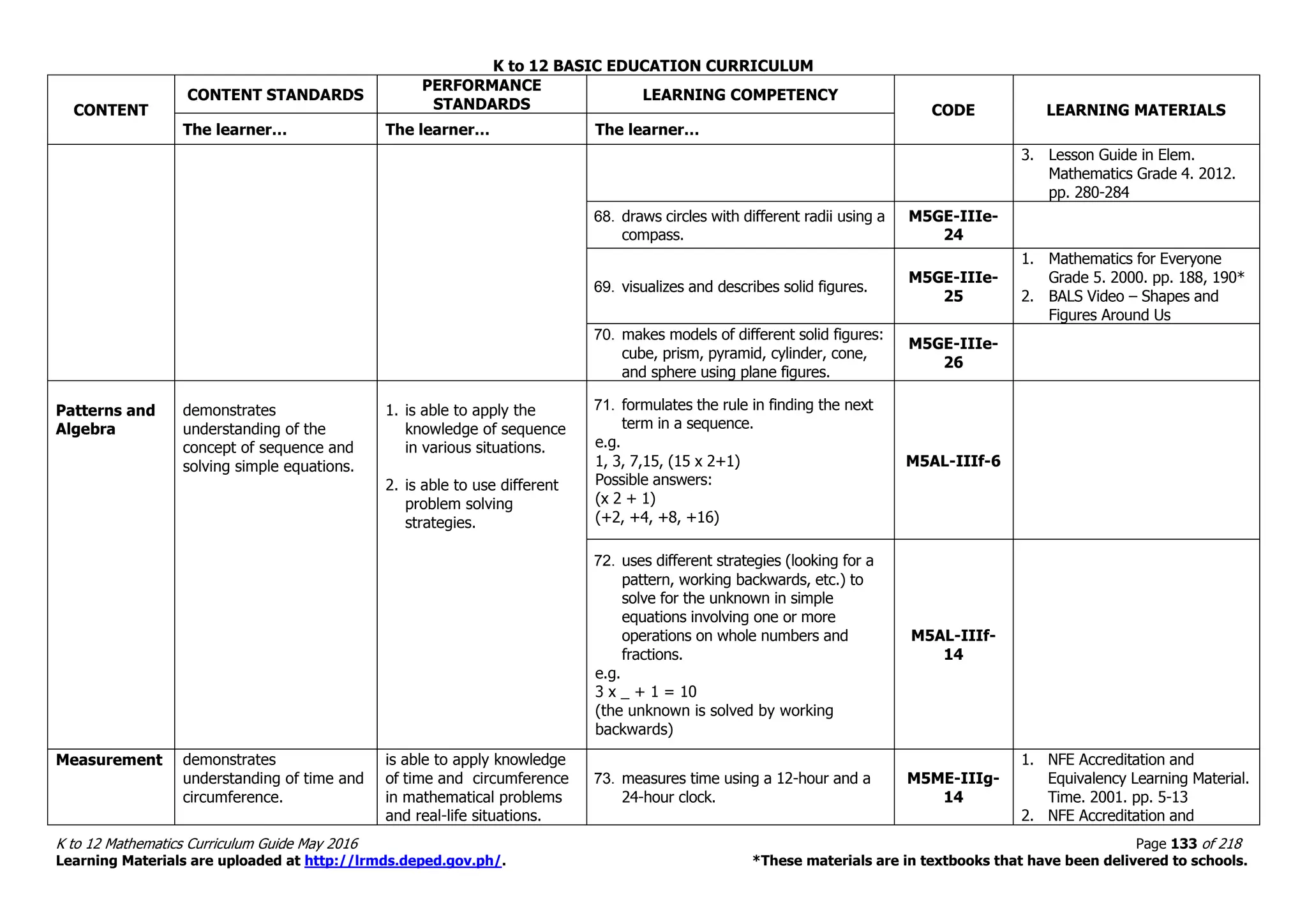 K to 12 BASIC EDUCATION CURRICULUM
K to 12 Mathematics Curriculum Guide May 2016 Page 133 of 218
Learning Materials are uploaded at http://lrmds.deped.gov.ph/. *These materials are in textbooks that have been delivered to schools.
CONTENT
CONTENT STANDARDS
PERFORMANCE
STANDARDS
LEARNING COMPETENCY
CODE LEARNING MATERIALS
The learner… The learner… The learner…
3. Lesson Guide in Elem.
Mathematics Grade 4. 2012.
pp. 280-284
68. draws circles with different radii using a
compass.
M5GE-IIIe-
24
69. visualizes and describes solid figures.
M5GE-IIIe-
25
1. Mathematics for Everyone
Grade 5. 2000. pp. 188, 190*
2. BALS Video – Shapes and
Figures Around Us
70. makes models of different solid figures:
cube, prism, pyramid, cylinder, cone,
and sphere using plane figures.
M5GE-IIIe-
26
Patterns and
Algebra
demonstrates
understanding of the
concept of sequence and
solving simple equations.
1. is able to apply the
knowledge of sequence
in various situations.
2. is able to use different
problem solving
strategies.
71. formulates the rule in finding the next
term in a sequence.
e.g.
1, 3, 7,15, (15 x 2+1)
Possible answers:
(x 2 + 1)
(+2, +4, +8, +16)
M5AL-IIIf-6
72. uses different strategies (looking for a
pattern, working backwards, etc.) to
solve for the unknown in simple
equations involving one or more
operations on whole numbers and
fractions.
e.g.
3 x _ + 1 = 10
(the unknown is solved by working
backwards)
M5AL-IIIf-
14
Measurement demonstrates
understanding of time and
circumference.
is able to apply knowledge
of time and circumference
in mathematical problems
and real-life situations.
73. measures time using a 12-hour and a
24-hour clock.
M5ME-IIIg-
14
1. NFE Accreditation and
Equivalency Learning Material.
Time. 2001. pp. 5-13
2. NFE Accreditation and
 