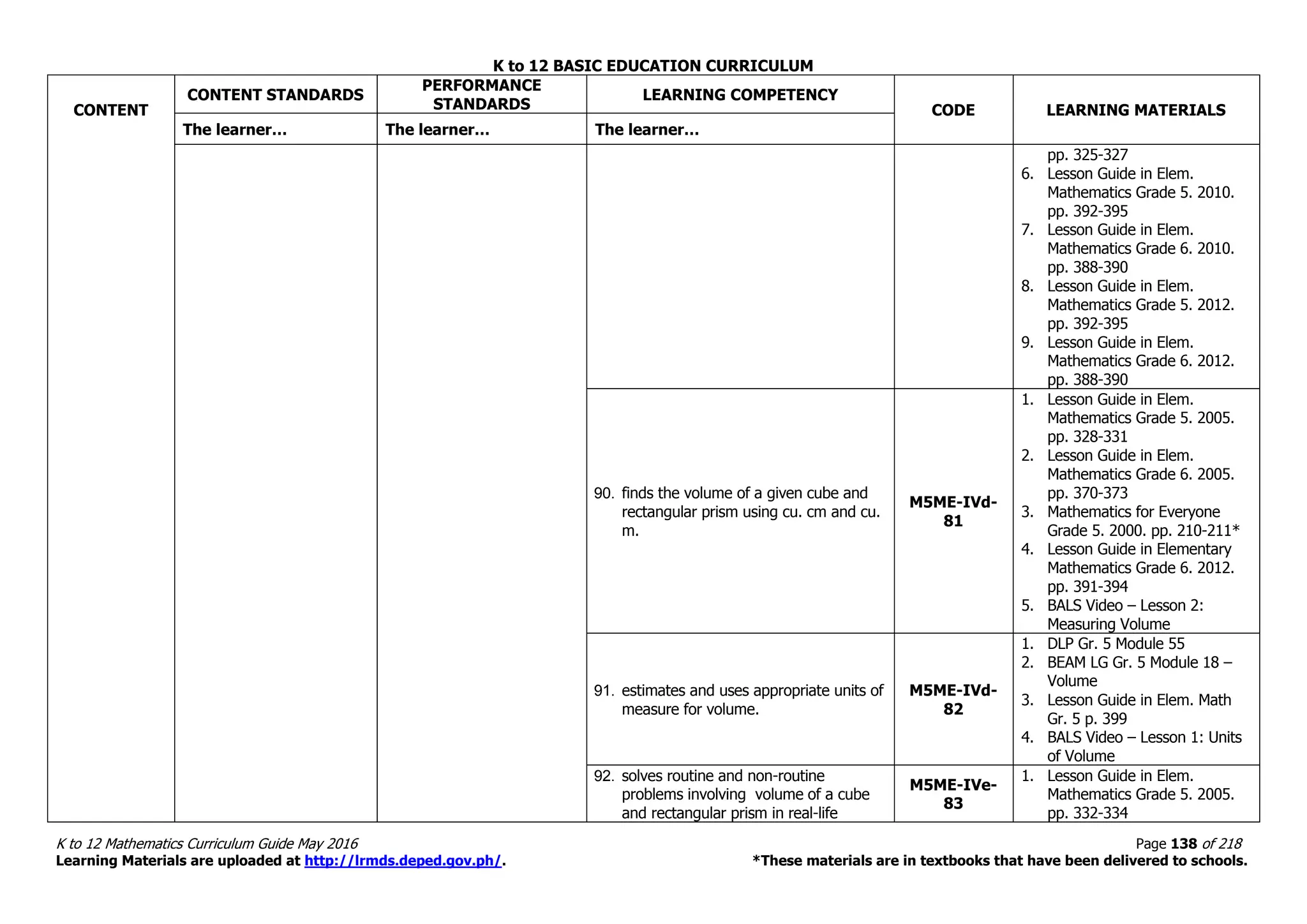 K to 12 BASIC EDUCATION CURRICULUM
K to 12 Mathematics Curriculum Guide May 2016 Page 138 of 218
Learning Materials are uploaded at http://lrmds.deped.gov.ph/. *These materials are in textbooks that have been delivered to schools.
CONTENT
CONTENT STANDARDS
PERFORMANCE
STANDARDS
LEARNING COMPETENCY
CODE LEARNING MATERIALS
The learner… The learner… The learner…
pp. 325-327
6. Lesson Guide in Elem.
Mathematics Grade 5. 2010.
pp. 392-395
7. Lesson Guide in Elem.
Mathematics Grade 6. 2010.
pp. 388-390
8. Lesson Guide in Elem.
Mathematics Grade 5. 2012.
pp. 392-395
9. Lesson Guide in Elem.
Mathematics Grade 6. 2012.
pp. 388-390
90. finds the volume of a given cube and
rectangular prism using cu. cm and cu.
m.
M5ME-IVd-
81
1. Lesson Guide in Elem.
Mathematics Grade 5. 2005.
pp. 328-331
2. Lesson Guide in Elem.
Mathematics Grade 6. 2005.
pp. 370-373
3. Mathematics for Everyone
Grade 5. 2000. pp. 210-211*
4. Lesson Guide in Elementary
Mathematics Grade 6. 2012.
pp. 391-394
5. BALS Video – Lesson 2:
Measuring Volume
91. estimates and uses appropriate units of
measure for volume.
M5ME-IVd-
82
1. DLP Gr. 5 Module 55
2. BEAM LG Gr. 5 Module 18 –
Volume
3. Lesson Guide in Elem. Math
Gr. 5 p. 399
4. BALS Video – Lesson 1: Units
of Volume
92. solves routine and non-routine
problems involving volume of a cube
and rectangular prism in real-life
M5ME-IVe-
83
1. Lesson Guide in Elem.
Mathematics Grade 5. 2005.
pp. 332-334
 