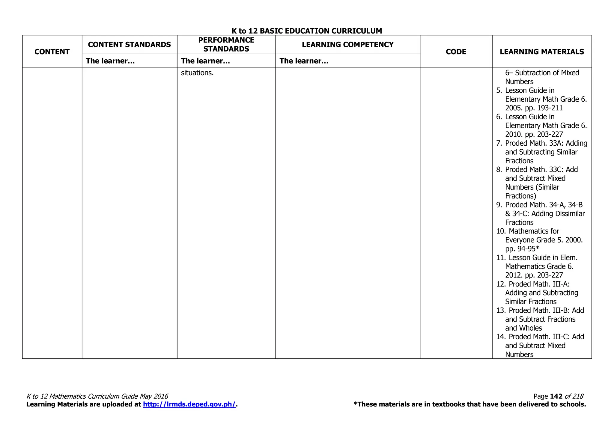 K to 12 BASIC EDUCATION CURRICULUM
K to 12 Mathematics Curriculum Guide May 2016 Page 142 of 218
Learning Materials are uploaded at http://lrmds.deped.gov.ph/. *These materials are in textbooks that have been delivered to schools.
CONTENT
CONTENT STANDARDS
PERFORMANCE
STANDARDS
LEARNING COMPETENCY
CODE LEARNING MATERIALS
The learner… The learner… The learner…
situations. 6– Subtraction of Mixed
Numbers
5. Lesson Guide in
Elementary Math Grade 6.
2005. pp. 193-211
6. Lesson Guide in
Elementary Math Grade 6.
2010. pp. 203-227
7. Proded Math. 33A: Adding
and Subtracting Similar
Fractions
8. Proded Math. 33C: Add
and Subtract Mixed
Numbers (Similar
Fractions)
9. Proded Math. 34-A, 34-B
& 34-C: Adding Dissimilar
Fractions
10. Mathematics for
Everyone Grade 5. 2000.
pp. 94-95*
11. Lesson Guide in Elem.
Mathematics Grade 6.
2012. pp. 203-227
12. Proded Math. III-A:
Adding and Subtracting
Similar Fractions
13. Proded Math. III-B: Add
and Subtract Fractions
and Wholes
14. Proded Math. III-C: Add
and Subtract Mixed
Numbers
 