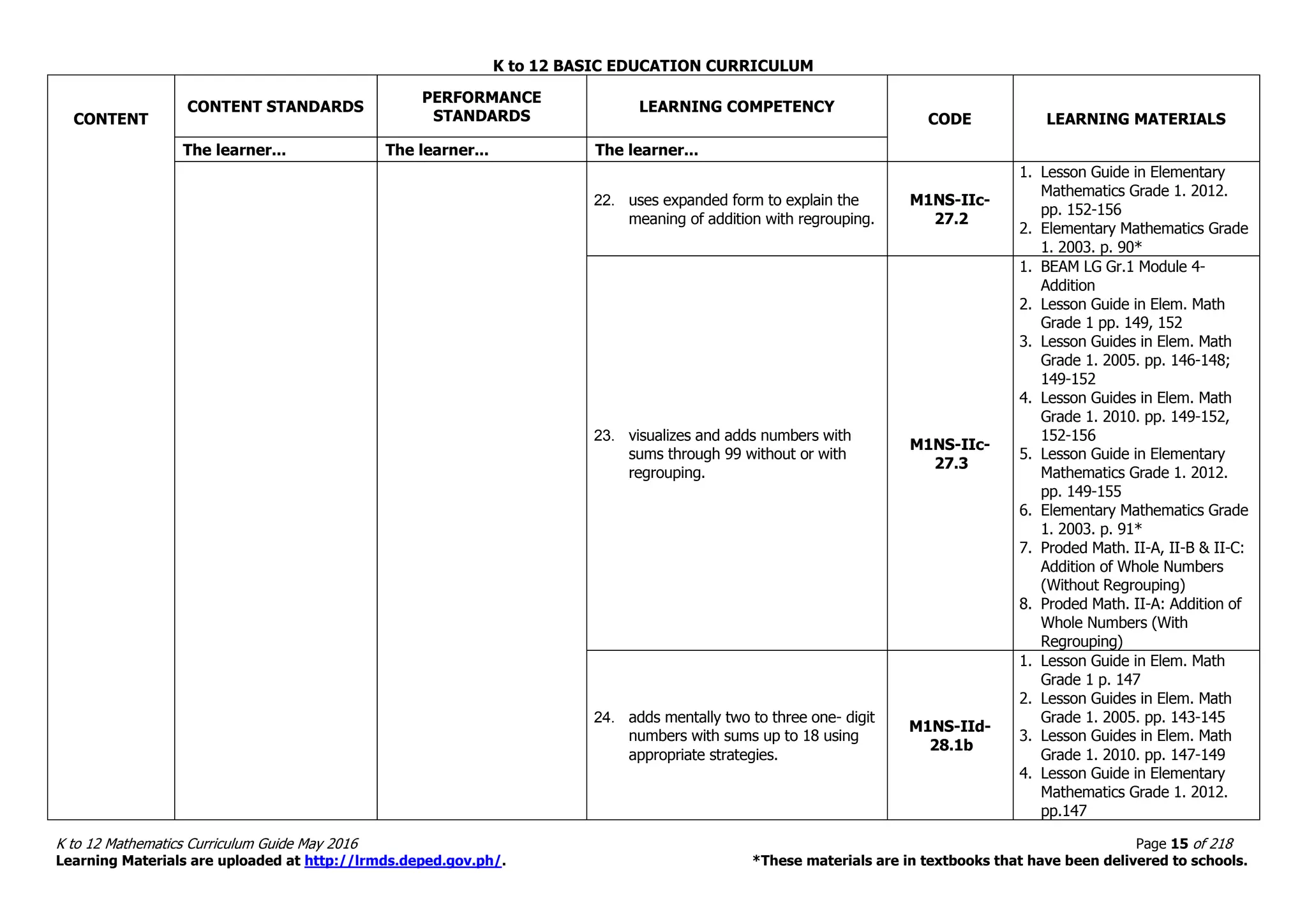 K to 12 BASIC EDUCATION CURRICULUM
K to 12 Mathematics Curriculum Guide May 2016 Page 15 of 218
Learning Materials are uploaded at http://lrmds.deped.gov.ph/. *These materials are in textbooks that have been delivered to schools.
CONTENT
CONTENT STANDARDS
PERFORMANCE
STANDARDS
LEARNING COMPETENCY
CODE LEARNING MATERIALS
The learner... The learner... The learner...
22. uses expanded form to explain the
meaning of addition with regrouping.
M1NS-IIc-
27.2
1. Lesson Guide in Elementary
Mathematics Grade 1. 2012.
pp. 152-156
2. Elementary Mathematics Grade
1. 2003. p. 90*
23. visualizes and adds numbers with
sums through 99 without or with
regrouping.
M1NS-IIc-
27.3
1. BEAM LG Gr.1 Module 4-
Addition
2. Lesson Guide in Elem. Math
Grade 1 pp. 149, 152
3. Lesson Guides in Elem. Math
Grade 1. 2005. pp. 146-148;
149-152
4. Lesson Guides in Elem. Math
Grade 1. 2010. pp. 149-152,
152-156
5. Lesson Guide in Elementary
Mathematics Grade 1. 2012.
pp. 149-155
6. Elementary Mathematics Grade
1. 2003. p. 91*
7. Proded Math. II-A, II-B & II-C:
Addition of Whole Numbers
(Without Regrouping)
8. Proded Math. II-A: Addition of
Whole Numbers (With
Regrouping)
24. adds mentally two to three one- digit
numbers with sums up to 18 using
appropriate strategies.
M1NS-IId-
28.1b
1. Lesson Guide in Elem. Math
Grade 1 p. 147
2. Lesson Guides in Elem. Math
Grade 1. 2005. pp. 143-145
3. Lesson Guides in Elem. Math
Grade 1. 2010. pp. 147-149
4. Lesson Guide in Elementary
Mathematics Grade 1. 2012.
pp.147
 