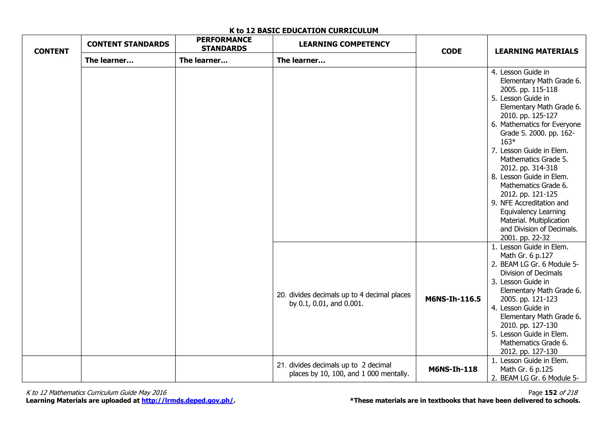 K to 12 BASIC EDUCATION CURRICULUM
K to 12 Mathematics Curriculum Guide May 2016 Page 152 of 218
Learning Materials are uploaded at http://lrmds.deped.gov.ph/. *These materials are in textbooks that have been delivered to schools.
CONTENT
CONTENT STANDARDS
PERFORMANCE
STANDARDS
LEARNING COMPETENCY
CODE LEARNING MATERIALS
The learner… The learner… The learner…
4. Lesson Guide in
Elementary Math Grade 6.
2005. pp. 115-118
5. Lesson Guide in
Elementary Math Grade 6.
2010. pp. 125-127
6. Mathematics for Everyone
Grade 5. 2000. pp. 162-
163*
7. Lesson Guide in Elem.
Mathematics Grade 5.
2012. pp. 314-318
8. Lesson Guide in Elem.
Mathematics Grade 6.
2012. pp. 121-125
9. NFE Accreditation and
Equivalency Learning
Material. Multiplication
and Division of Decimals.
2001. pp. 22-32
20. divides decimals up to 4 decimal places
by 0.1, 0.01, and 0.001.
M6NS-Ih-116.5
1. Lesson Guide in Elem.
Math Gr. 6 p.127
2. BEAM LG Gr. 6 Module 5-
Division of Decimals
3. Lesson Guide in
Elementary Math Grade 6.
2005. pp. 121-123
4. Lesson Guide in
Elementary Math Grade 6.
2010. pp. 127-130
5. Lesson Guide in Elem.
Mathematics Grade 6.
2012. pp. 127-130
21. divides decimals up to 2 decimal
places by 10, 100, and 1 000 mentally.
M6NS-Ih-118
1. Lesson Guide in Elem.
Math Gr. 6 p.125
2. BEAM LG Gr. 6 Module 5-
 