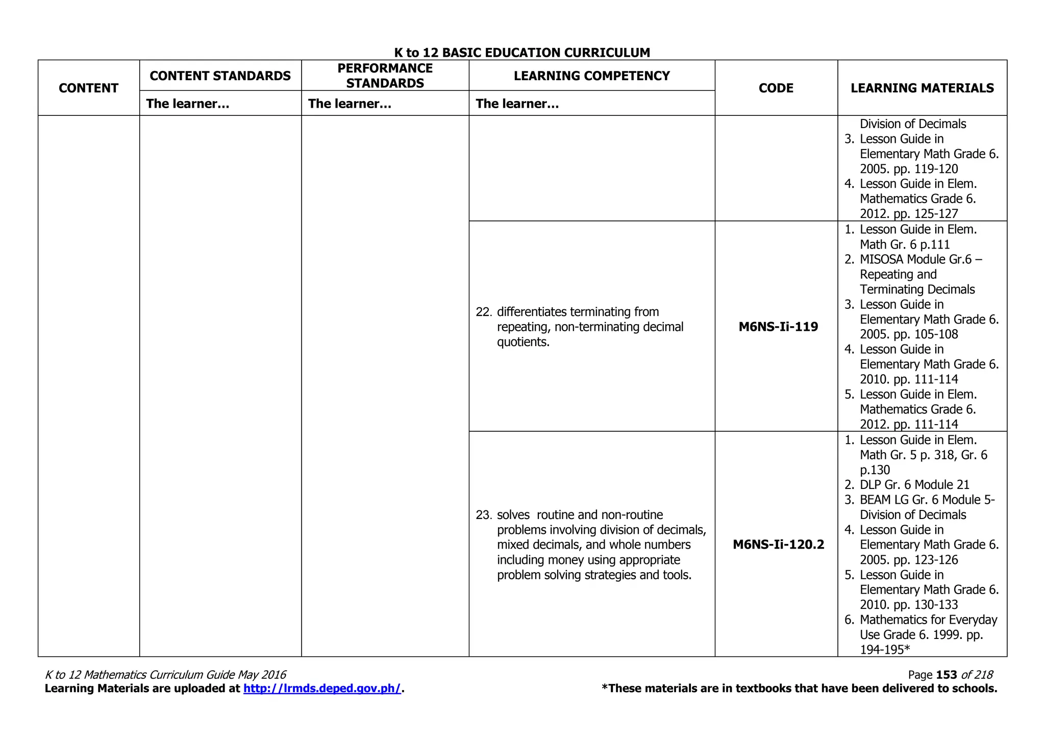 K to 12 BASIC EDUCATION CURRICULUM
K to 12 Mathematics Curriculum Guide May 2016 Page 153 of 218
Learning Materials are uploaded at http://lrmds.deped.gov.ph/. *These materials are in textbooks that have been delivered to schools.
CONTENT
CONTENT STANDARDS
PERFORMANCE
STANDARDS
LEARNING COMPETENCY
CODE LEARNING MATERIALS
The learner… The learner… The learner…
Division of Decimals
3. Lesson Guide in
Elementary Math Grade 6.
2005. pp. 119-120
4. Lesson Guide in Elem.
Mathematics Grade 6.
2012. pp. 125-127
22. differentiates terminating from
repeating, non-terminating decimal
quotients.
M6NS-Ii-119
1. Lesson Guide in Elem.
Math Gr. 6 p.111
2. MISOSA Module Gr.6 –
Repeating and
Terminating Decimals
3. Lesson Guide in
Elementary Math Grade 6.
2005. pp. 105-108
4. Lesson Guide in
Elementary Math Grade 6.
2010. pp. 111-114
5. Lesson Guide in Elem.
Mathematics Grade 6.
2012. pp. 111-114
23. solves routine and non-routine
problems involving division of decimals,
mixed decimals, and whole numbers
including money using appropriate
problem solving strategies and tools.
M6NS-Ii-120.2
1. Lesson Guide in Elem.
Math Gr. 5 p. 318, Gr. 6
p.130
2. DLP Gr. 6 Module 21
3. BEAM LG Gr. 6 Module 5-
Division of Decimals
4. Lesson Guide in
Elementary Math Grade 6.
2005. pp. 123-126
5. Lesson Guide in
Elementary Math Grade 6.
2010. pp. 130-133
6. Mathematics for Everyday
Use Grade 6. 1999. pp.
194-195*
 