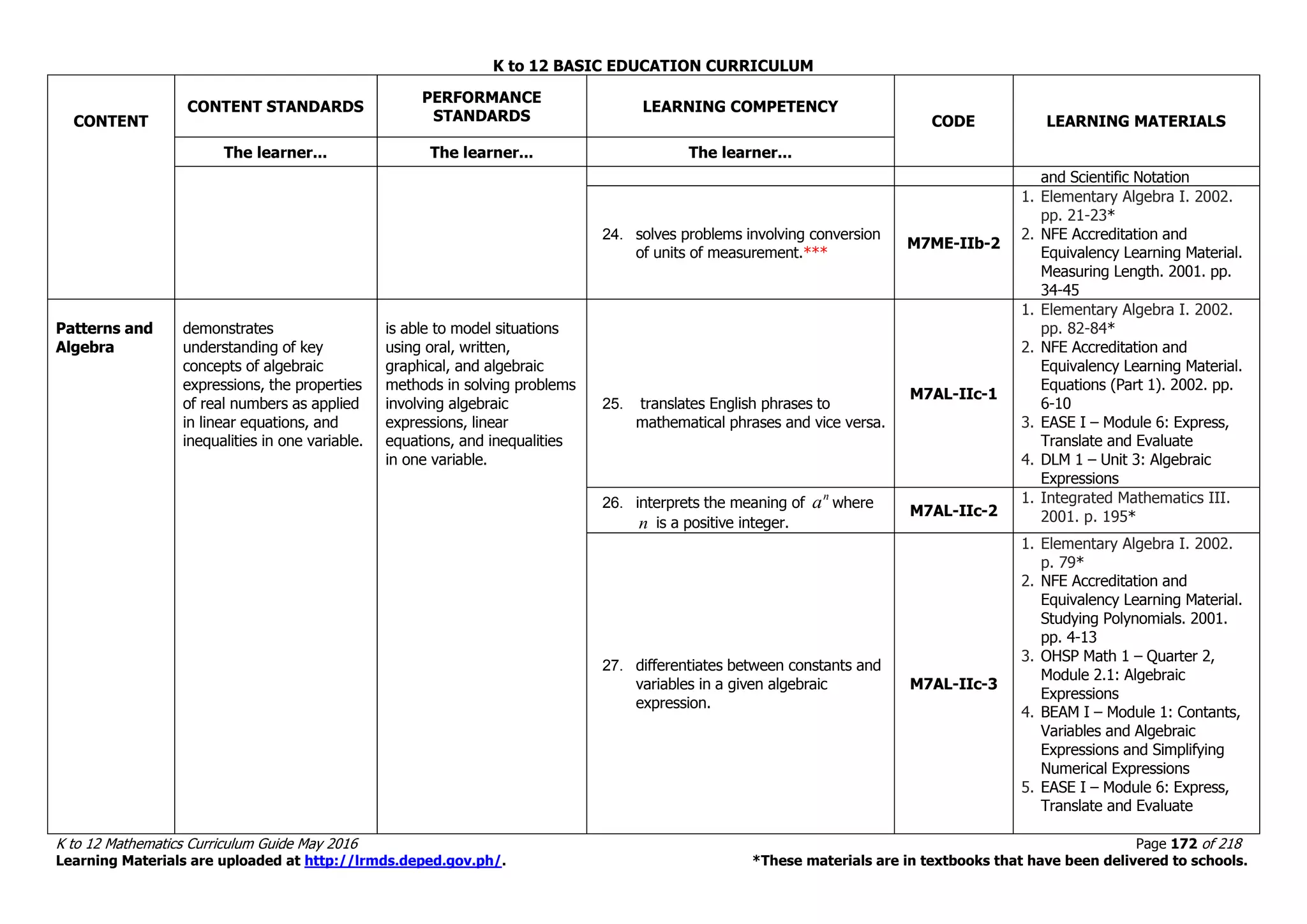 K to 12 BASIC EDUCATION CURRICULUM
K to 12 Mathematics Curriculum Guide May 2016 Page 172 of 218
Learning Materials are uploaded at http://lrmds.deped.gov.ph/. *These materials are in textbooks that have been delivered to schools.
CONTENT
CONTENT STANDARDS
PERFORMANCE
STANDARDS
LEARNING COMPETENCY
CODE LEARNING MATERIALS
The learner... The learner... The learner...
and Scientific Notation
24. solves problems involving conversion
of units of measurement.***
M7ME-IIb-2
1. Elementary Algebra I. 2002.
pp. 21-23*
2. NFE Accreditation and
Equivalency Learning Material.
Measuring Length. 2001. pp.
34-45
Patterns and
Algebra
demonstrates
understanding of key
concepts of algebraic
expressions, the properties
of real numbers as applied
in linear equations, and
inequalities in one variable.
is able to model situations
using oral, written,
graphical, and algebraic
methods in solving problems
involving algebraic
expressions, linear
equations, and inequalities
in one variable.
25. translates English phrases to
mathematical phrases and vice versa.
M7AL-IIc-1
1. Elementary Algebra I. 2002.
pp. 82-84*
2. NFE Accreditation and
Equivalency Learning Material.
Equations (Part 1). 2002. pp.
6-10
3. EASE I – Module 6: Express,
Translate and Evaluate
4. DLM 1 – Unit 3: Algebraic
Expressions
26. interprets the meaning of
n
a where
n is a positive integer.
M7AL-IIc-2
1. Integrated Mathematics III.
2001. p. 195*
27. differentiates between constants and
variables in a given algebraic
expression.
M7AL-IIc-3
1. Elementary Algebra I. 2002.
p. 79*
2. NFE Accreditation and
Equivalency Learning Material.
Studying Polynomials. 2001.
pp. 4-13
3. OHSP Math 1 – Quarter 2,
Module 2.1: Algebraic
Expressions
4. BEAM I – Module 1: Contants,
Variables and Algebraic
Expressions and Simplifying
Numerical Expressions
5. EASE I – Module 6: Express,
Translate and Evaluate
 