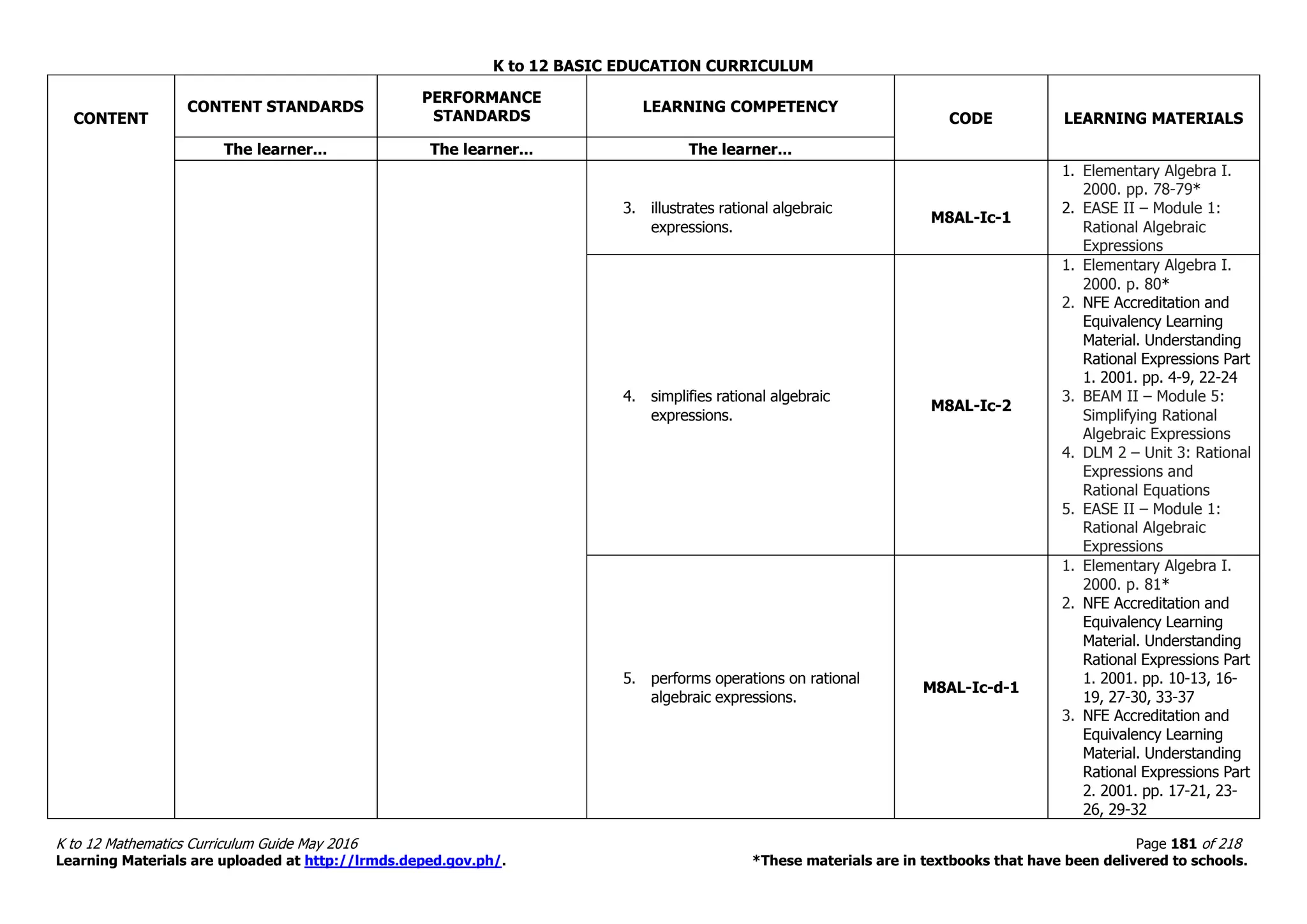 K to 12 BASIC EDUCATION CURRICULUM
K to 12 Mathematics Curriculum Guide May 2016 Page 181 of 218
Learning Materials are uploaded at http://lrmds.deped.gov.ph/. *These materials are in textbooks that have been delivered to schools.
CONTENT
CONTENT STANDARDS
PERFORMANCE
STANDARDS
LEARNING COMPETENCY
CODE LEARNING MATERIALS
The learner... The learner... The learner...
3. illustrates rational algebraic
expressions.
M8AL-Ic-1
1. Elementary Algebra I.
2000. pp. 78-79*
2. EASE II – Module 1:
Rational Algebraic
Expressions
4. simplifies rational algebraic
expressions.
M8AL-Ic-2
1. Elementary Algebra I.
2000. p. 80*
2. NFE Accreditation and
Equivalency Learning
Material. Understanding
Rational Expressions Part
1. 2001. pp. 4-9, 22-24
3. BEAM II – Module 5:
Simplifying Rational
Algebraic Expressions
4. DLM 2 – Unit 3: Rational
Expressions and
Rational Equations
5. EASE II – Module 1:
Rational Algebraic
Expressions
5. performs operations on rational
algebraic expressions.
M8AL-Ic-d-1
1. Elementary Algebra I.
2000. p. 81*
2. NFE Accreditation and
Equivalency Learning
Material. Understanding
Rational Expressions Part
1. 2001. pp. 10-13, 16-
19, 27-30, 33-37
3. NFE Accreditation and
Equivalency Learning
Material. Understanding
Rational Expressions Part
2. 2001. pp. 17-21, 23-
26, 29-32
 