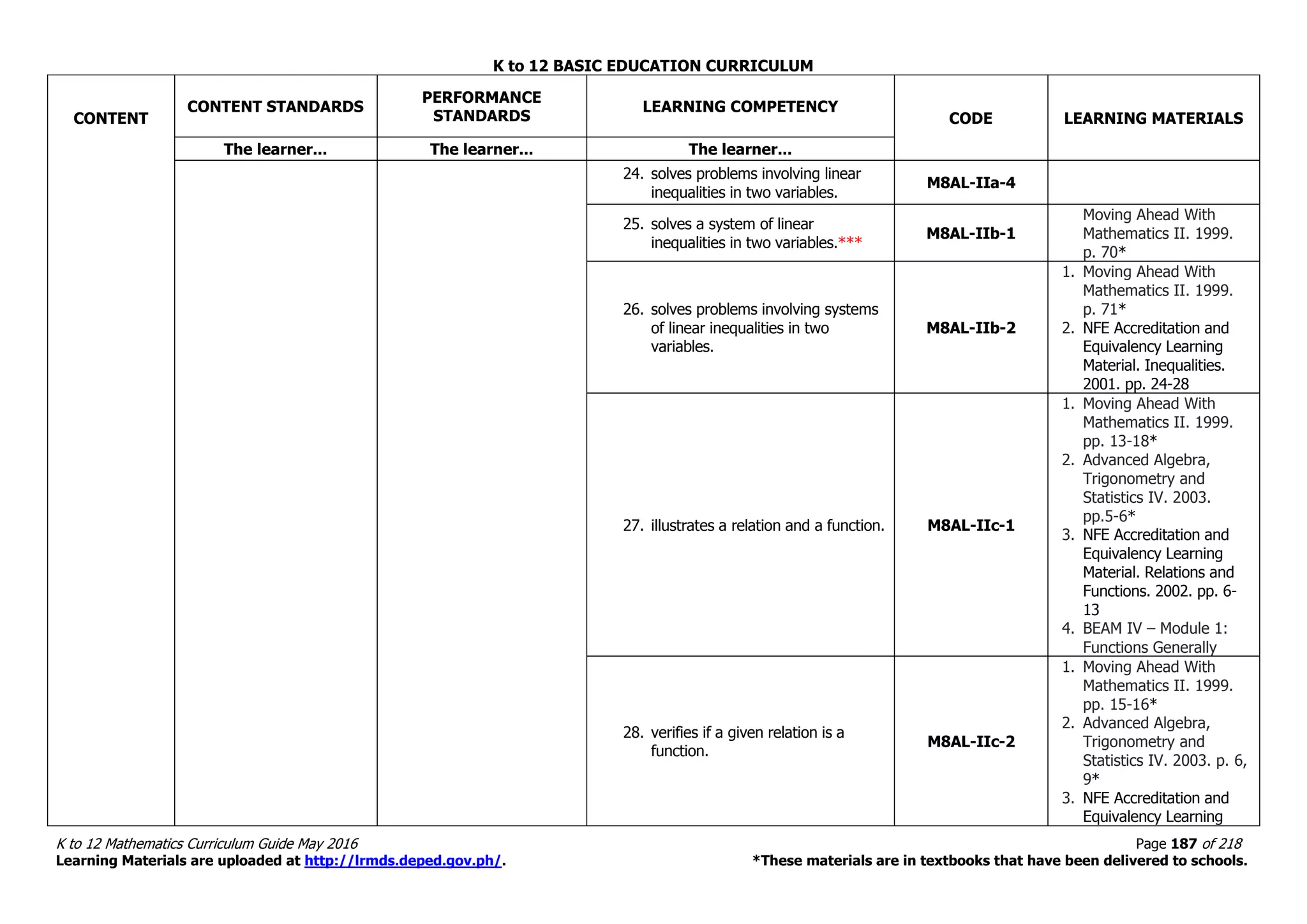 K to 12 BASIC EDUCATION CURRICULUM
K to 12 Mathematics Curriculum Guide May 2016 Page 187 of 218
Learning Materials are uploaded at http://lrmds.deped.gov.ph/. *These materials are in textbooks that have been delivered to schools.
CONTENT
CONTENT STANDARDS
PERFORMANCE
STANDARDS
LEARNING COMPETENCY
CODE LEARNING MATERIALS
The learner... The learner... The learner...
24. solves problems involving linear
inequalities in two variables.
M8AL-IIa-4
25. solves a system of linear
inequalities in two variables.***
M8AL-IIb-1
Moving Ahead With
Mathematics II. 1999.
p. 70*
26. solves problems involving systems
of linear inequalities in two
variables.
M8AL-IIb-2
1. Moving Ahead With
Mathematics II. 1999.
p. 71*
2. NFE Accreditation and
Equivalency Learning
Material. Inequalities.
2001. pp. 24-28
27. illustrates a relation and a function. M8AL-IIc-1
1. Moving Ahead With
Mathematics II. 1999.
pp. 13-18*
2. Advanced Algebra,
Trigonometry and
Statistics IV. 2003.
pp.5-6*
3. NFE Accreditation and
Equivalency Learning
Material. Relations and
Functions. 2002. pp. 6-
13
4. BEAM IV – Module 1:
Functions Generally
28. verifies if a given relation is a
function.
M8AL-IIc-2
1. Moving Ahead With
Mathematics II. 1999.
pp. 15-16*
2. Advanced Algebra,
Trigonometry and
Statistics IV. 2003. p. 6,
9*
3. NFE Accreditation and
Equivalency Learning
 