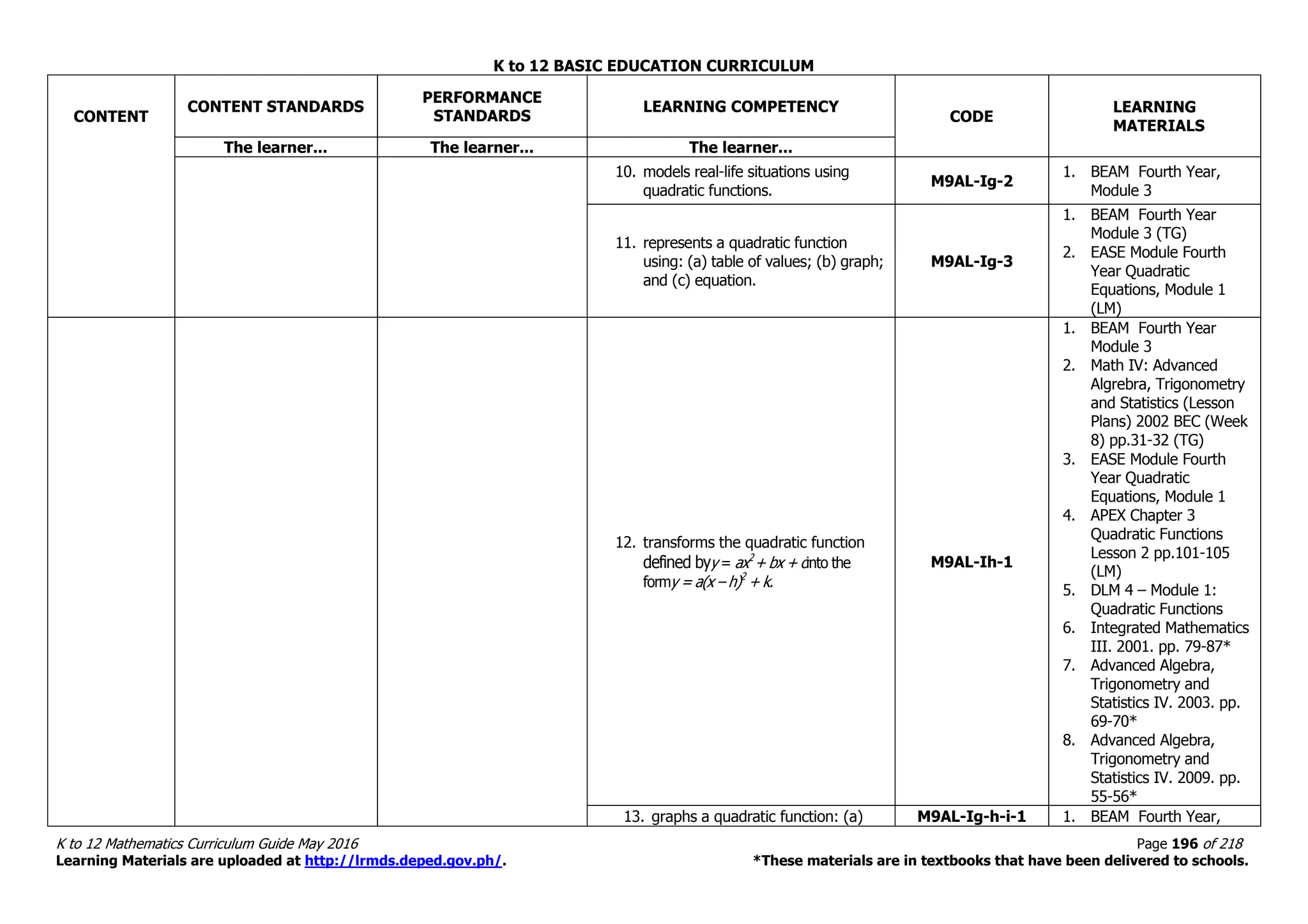 K to 12 BASIC EDUCATION CURRICULUM
K to 12 Mathematics Curriculum Guide May 2016 Page 196 of 218
Learning Materials are uploaded at http://lrmds.deped.gov.ph/. *These materials are in textbooks that have been delivered to schools.
CONTENT
CONTENT STANDARDS
PERFORMANCE
STANDARDS
LEARNING COMPETENCY
CODE
LEARNING
MATERIALS
The learner... The learner... The learner...
10. models real-life situations using
quadratic functions.
M9AL-Ig-2
1. BEAM Fourth Year,
Module 3
11. represents a quadratic function
using: (a) table of values; (b) graph;
and (c) equation.
M9AL-Ig-3
1. BEAM Fourth Year
Module 3 (TG)
2. EASE Module Fourth
Year Quadratic
Equations, Module 1
(LM)
12. transforms the quadratic function
defined byy = ax2
+ bx + cinto the
formy = a(x – h)2
+ k.
M9AL-Ih-1
1. BEAM Fourth Year
Module 3
2. Math IV: Advanced
Algrebra, Trigonometry
and Statistics (Lesson
Plans) 2002 BEC (Week
8) pp.31-32 (TG)
3. EASE Module Fourth
Year Quadratic
Equations, Module 1
4. APEX Chapter 3
Quadratic Functions
Lesson 2 pp.101-105
(LM)
5. DLM 4 – Module 1:
Quadratic Functions
6. Integrated Mathematics
III. 2001. pp. 79-87*
7. Advanced Algebra,
Trigonometry and
Statistics IV. 2003. pp.
69-70*
8. Advanced Algebra,
Trigonometry and
Statistics IV. 2009. pp.
55-56*
13. graphs a quadratic function: (a) M9AL-Ig-h-i-1 1. BEAM Fourth Year,
 
