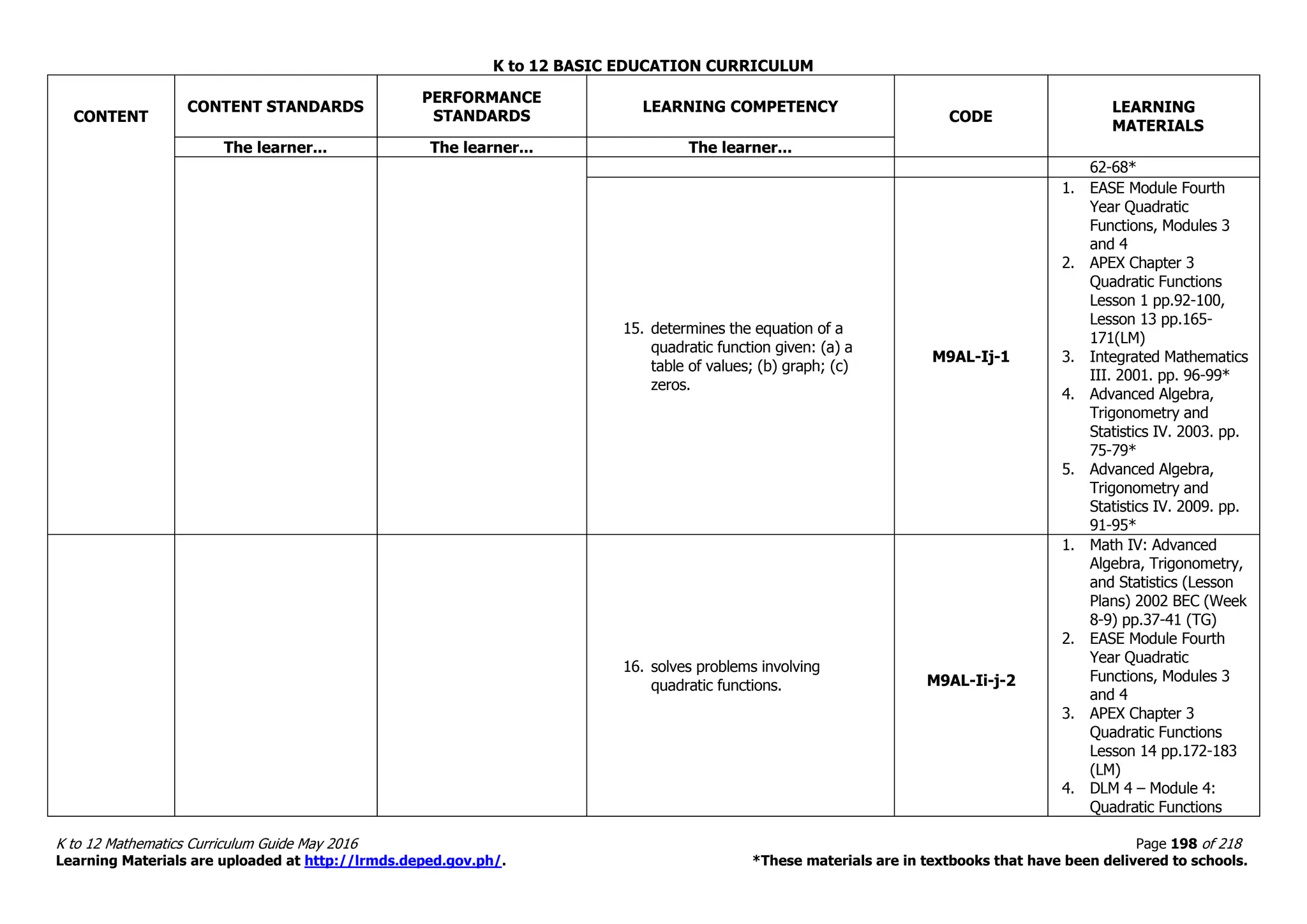 K to 12 BASIC EDUCATION CURRICULUM
K to 12 Mathematics Curriculum Guide May 2016 Page 198 of 218
Learning Materials are uploaded at http://lrmds.deped.gov.ph/. *These materials are in textbooks that have been delivered to schools.
CONTENT
CONTENT STANDARDS
PERFORMANCE
STANDARDS
LEARNING COMPETENCY
CODE
LEARNING
MATERIALS
The learner... The learner... The learner...
62-68*
15. determines the equation of a
quadratic function given: (a) a
table of values; (b) graph; (c)
zeros.
M9AL-Ij-1
1. EASE Module Fourth
Year Quadratic
Functions, Modules 3
and 4
2. APEX Chapter 3
Quadratic Functions
Lesson 1 pp.92-100,
Lesson 13 pp.165-
171(LM)
3. Integrated Mathematics
III. 2001. pp. 96-99*
4. Advanced Algebra,
Trigonometry and
Statistics IV. 2003. pp.
75-79*
5. Advanced Algebra,
Trigonometry and
Statistics IV. 2009. pp.
91-95*
16. solves problems involving
quadratic functions. M9AL-Ii-j-2
1. Math IV: Advanced
Algebra, Trigonometry,
and Statistics (Lesson
Plans) 2002 BEC (Week
8-9) pp.37-41 (TG)
2. EASE Module Fourth
Year Quadratic
Functions, Modules 3
and 4
3. APEX Chapter 3
Quadratic Functions
Lesson 14 pp.172-183
(LM)
4. DLM 4 – Module 4:
Quadratic Functions
 