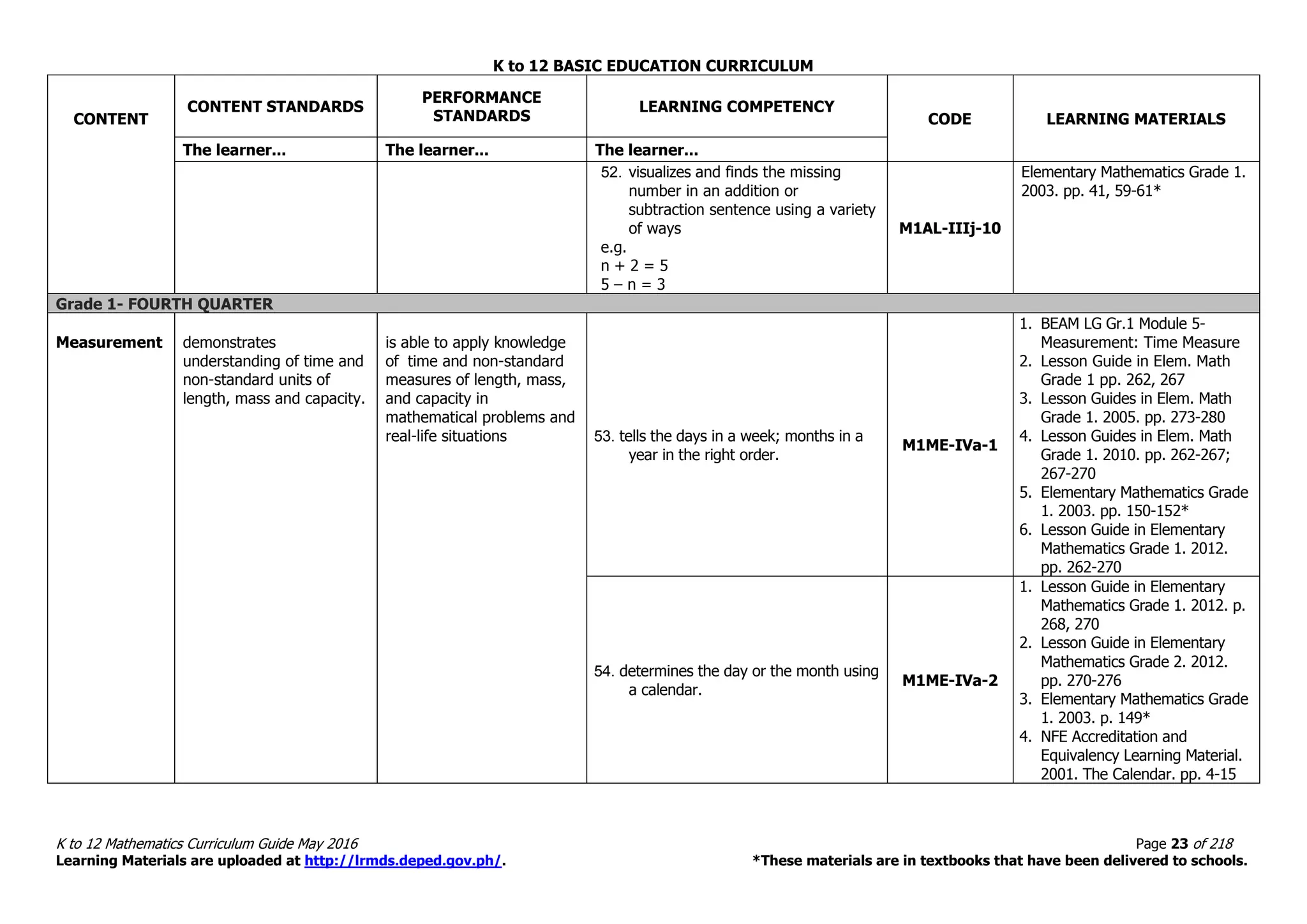 K to 12 BASIC EDUCATION CURRICULUM
K to 12 Mathematics Curriculum Guide May 2016 Page 23 of 218
Learning Materials are uploaded at http://lrmds.deped.gov.ph/. *These materials are in textbooks that have been delivered to schools.
CONTENT
CONTENT STANDARDS
PERFORMANCE
STANDARDS
LEARNING COMPETENCY
CODE LEARNING MATERIALS
The learner... The learner... The learner...
52. visualizes and finds the missing
number in an addition or
subtraction sentence using a variety
of ways
e.g.
n + 2 = 5
5 – n = 3
M1AL-IIIj-10
Elementary Mathematics Grade 1.
2003. pp. 41, 59-61*
Grade 1- FOURTH QUARTER
Measurement demonstrates
understanding of time and
non-standard units of
length, mass and capacity.
is able to apply knowledge
of time and non-standard
measures of length, mass,
and capacity in
mathematical problems and
real-life situations 53. tells the days in a week; months in a
year in the right order.
M1ME-IVa-1
1. BEAM LG Gr.1 Module 5-
Measurement: Time Measure
2. Lesson Guide in Elem. Math
Grade 1 pp. 262, 267
3. Lesson Guides in Elem. Math
Grade 1. 2005. pp. 273-280
4. Lesson Guides in Elem. Math
Grade 1. 2010. pp. 262-267;
267-270
5. Elementary Mathematics Grade
1. 2003. pp. 150-152*
6. Lesson Guide in Elementary
Mathematics Grade 1. 2012.
pp. 262-270
54. determines the day or the month using
a calendar.
M1ME-IVa-2
1. Lesson Guide in Elementary
Mathematics Grade 1. 2012. p.
268, 270
2. Lesson Guide in Elementary
Mathematics Grade 2. 2012.
pp. 270-276
3. Elementary Mathematics Grade
1. 2003. p. 149*
4. NFE Accreditation and
Equivalency Learning Material.
2001. The Calendar. pp. 4-15
 