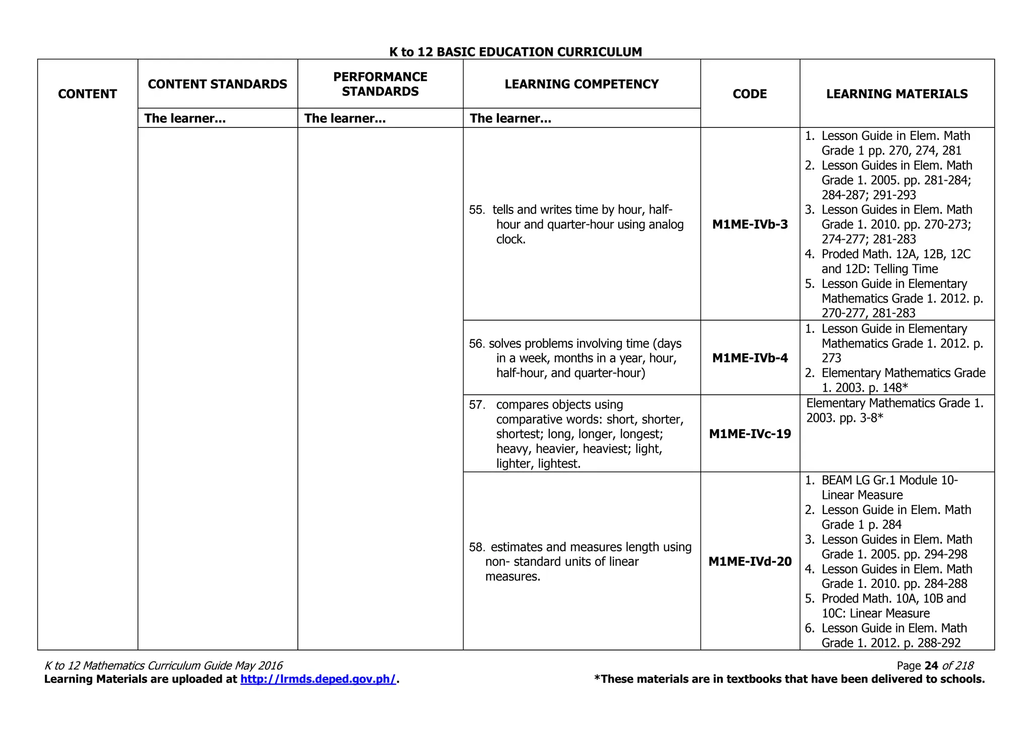 K to 12 BASIC EDUCATION CURRICULUM
K to 12 Mathematics Curriculum Guide May 2016 Page 24 of 218
Learning Materials are uploaded at http://lrmds.deped.gov.ph/. *These materials are in textbooks that have been delivered to schools.
CONTENT
CONTENT STANDARDS
PERFORMANCE
STANDARDS
LEARNING COMPETENCY
CODE LEARNING MATERIALS
The learner... The learner... The learner...
55. tells and writes time by hour, half-
hour and quarter-hour using analog
clock.
M1ME-IVb-3
1. Lesson Guide in Elem. Math
Grade 1 pp. 270, 274, 281
2. Lesson Guides in Elem. Math
Grade 1. 2005. pp. 281-284;
284-287; 291-293
3. Lesson Guides in Elem. Math
Grade 1. 2010. pp. 270-273;
274-277; 281-283
4. Proded Math. 12A, 12B, 12C
and 12D: Telling Time
5. Lesson Guide in Elementary
Mathematics Grade 1. 2012. p.
270-277, 281-283
56. solves problems involving time (days
in a week, months in a year, hour,
half-hour, and quarter-hour)
M1ME-IVb-4
1. Lesson Guide in Elementary
Mathematics Grade 1. 2012. p.
273
2. Elementary Mathematics Grade
1. 2003. p. 148*
57. compares objects using
comparative words: short, shorter,
shortest; long, longer, longest;
heavy, heavier, heaviest; light,
lighter, lightest.
M1ME-IVc-19
Elementary Mathematics Grade 1.
2003. pp. 3-8*
58. estimates and measures length using
non- standard units of linear
measures.
M1ME-IVd-20
1. BEAM LG Gr.1 Module 10-
Linear Measure
2. Lesson Guide in Elem. Math
Grade 1 p. 284
3. Lesson Guides in Elem. Math
Grade 1. 2005. pp. 294-298
4. Lesson Guides in Elem. Math
Grade 1. 2010. pp. 284-288
5. Proded Math. 10A, 10B and
10C: Linear Measure
6. Lesson Guide in Elem. Math
Grade 1. 2012. p. 288-292
 