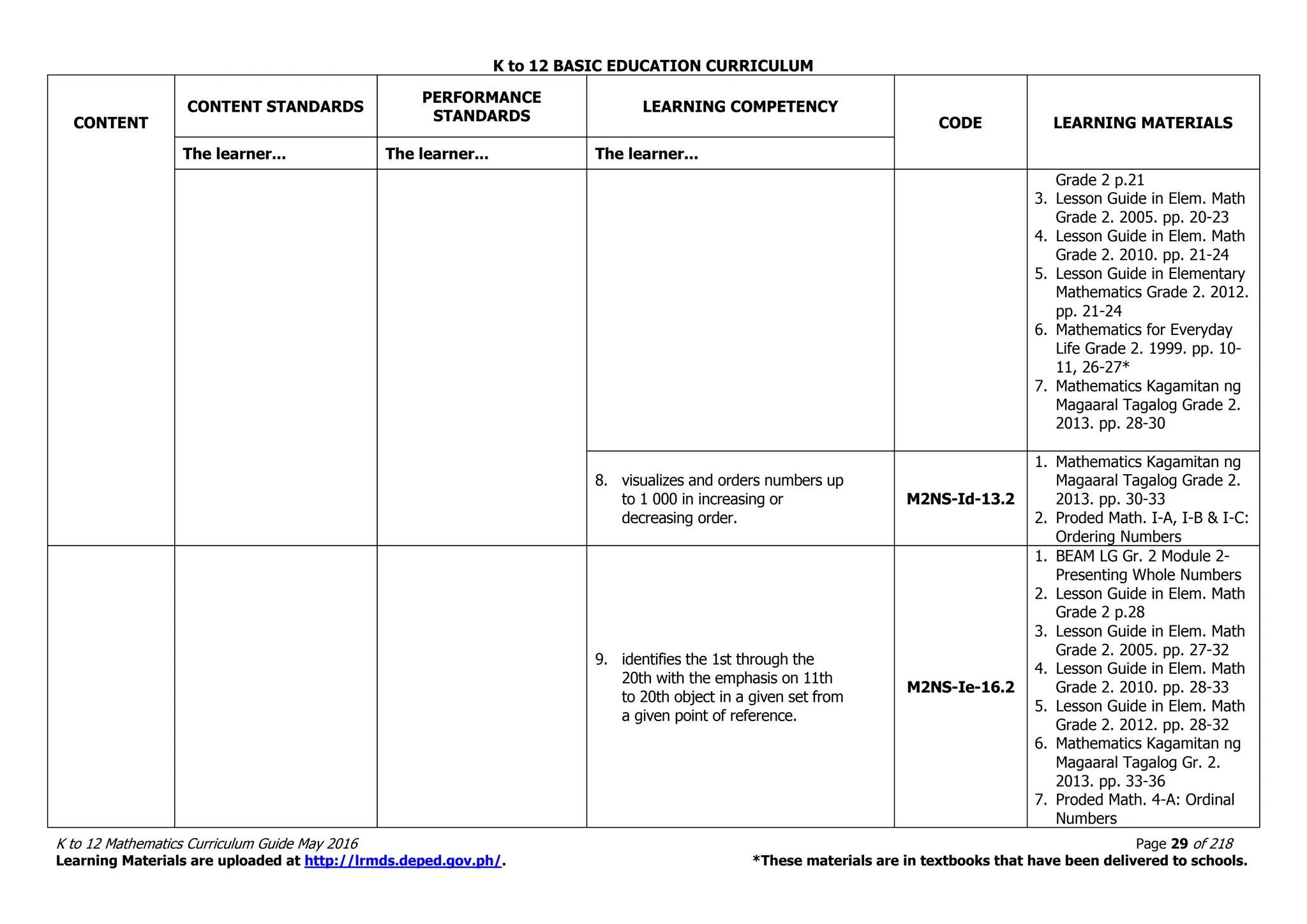 K to 12 BASIC EDUCATION CURRICULUM
K to 12 Mathematics Curriculum Guide May 2016 Page 29 of 218
Learning Materials are uploaded at http://lrmds.deped.gov.ph/. *These materials are in textbooks that have been delivered to schools.
CONTENT
CONTENT STANDARDS
PERFORMANCE
STANDARDS
LEARNING COMPETENCY
CODE LEARNING MATERIALS
The learner... The learner... The learner...
Grade 2 p.21
3. Lesson Guide in Elem. Math
Grade 2. 2005. pp. 20-23
4. Lesson Guide in Elem. Math
Grade 2. 2010. pp. 21-24
5. Lesson Guide in Elementary
Mathematics Grade 2. 2012.
pp. 21-24
6. Mathematics for Everyday
Life Grade 2. 1999. pp. 10-
11, 26-27*
7. Mathematics Kagamitan ng
Magaaral Tagalog Grade 2.
2013. pp. 28-30
8. visualizes and orders numbers up
to 1 000 in increasing or
decreasing order.
M2NS-Id-13.2
1. Mathematics Kagamitan ng
Magaaral Tagalog Grade 2.
2013. pp. 30-33
2. Proded Math. I-A, I-B & I-C:
Ordering Numbers
9. identifies the 1st through the
20th with the emphasis on 11th
to 20th object in a given set from
a given point of reference.
M2NS-Ie-16.2
1. BEAM LG Gr. 2 Module 2-
Presenting Whole Numbers
2. Lesson Guide in Elem. Math
Grade 2 p.28
3. Lesson Guide in Elem. Math
Grade 2. 2005. pp. 27-32
4. Lesson Guide in Elem. Math
Grade 2. 2010. pp. 28-33
5. Lesson Guide in Elem. Math
Grade 2. 2012. pp. 28-32
6. Mathematics Kagamitan ng
Magaaral Tagalog Gr. 2.
2013. pp. 33-36
7. Proded Math. 4-A: Ordinal
Numbers
 