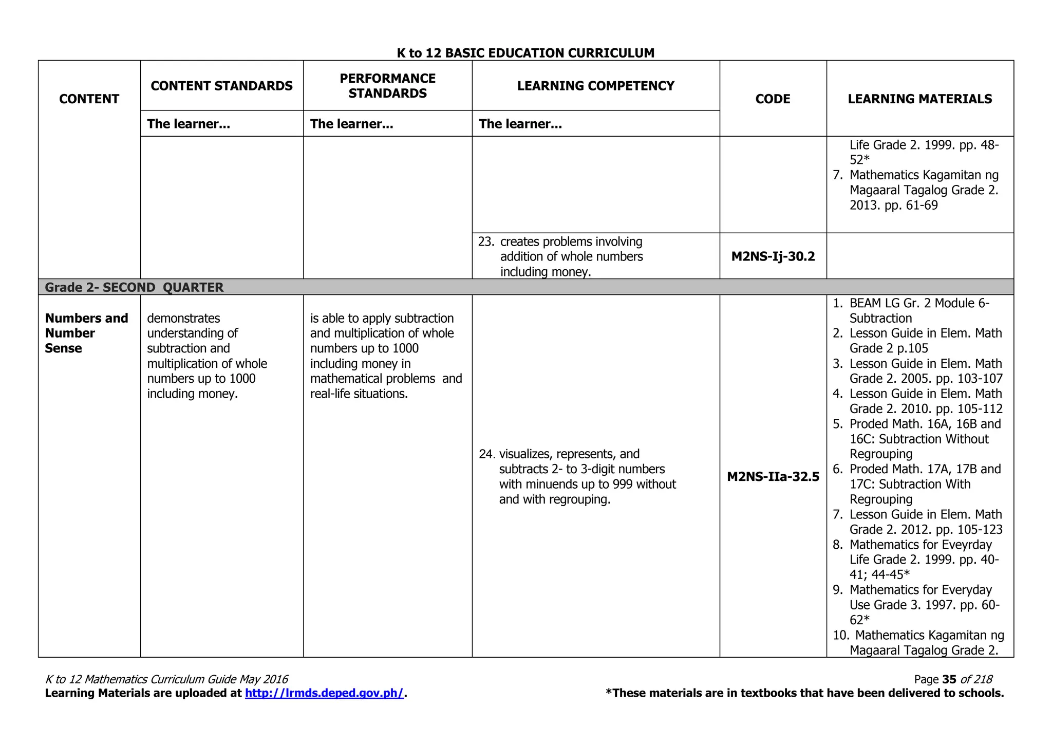 K to 12 BASIC EDUCATION CURRICULUM
K to 12 Mathematics Curriculum Guide May 2016 Page 35 of 218
Learning Materials are uploaded at http://lrmds.deped.gov.ph/. *These materials are in textbooks that have been delivered to schools.
CONTENT
CONTENT STANDARDS
PERFORMANCE
STANDARDS
LEARNING COMPETENCY
CODE LEARNING MATERIALS
The learner... The learner... The learner...
Life Grade 2. 1999. pp. 48-
52*
7. Mathematics Kagamitan ng
Magaaral Tagalog Grade 2.
2013. pp. 61-69
23. creates problems involving
addition of whole numbers
including money.
M2NS-Ij-30.2
Grade 2- SECOND QUARTER
Numbers and
Number
Sense
demonstrates
understanding of
subtraction and
multiplication of whole
numbers up to 1000
including money.
is able to apply subtraction
and multiplication of whole
numbers up to 1000
including money in
mathematical problems and
real-life situations.
24. visualizes, represents, and
subtracts 2- to 3-digit numbers
with minuends up to 999 without
and with regrouping.
M2NS-IIa-32.5
1. BEAM LG Gr. 2 Module 6-
Subtraction
2. Lesson Guide in Elem. Math
Grade 2 p.105
3. Lesson Guide in Elem. Math
Grade 2. 2005. pp. 103-107
4. Lesson Guide in Elem. Math
Grade 2. 2010. pp. 105-112
5. Proded Math. 16A, 16B and
16C: Subtraction Without
Regrouping
6. Proded Math. 17A, 17B and
17C: Subtraction With
Regrouping
7. Lesson Guide in Elem. Math
Grade 2. 2012. pp. 105-123
8. Mathematics for Eveyrday
Life Grade 2. 1999. pp. 40-
41; 44-45*
9. Mathematics for Everyday
Use Grade 3. 1997. pp. 60-
62*
10. Mathematics Kagamitan ng
Magaaral Tagalog Grade 2.
 
