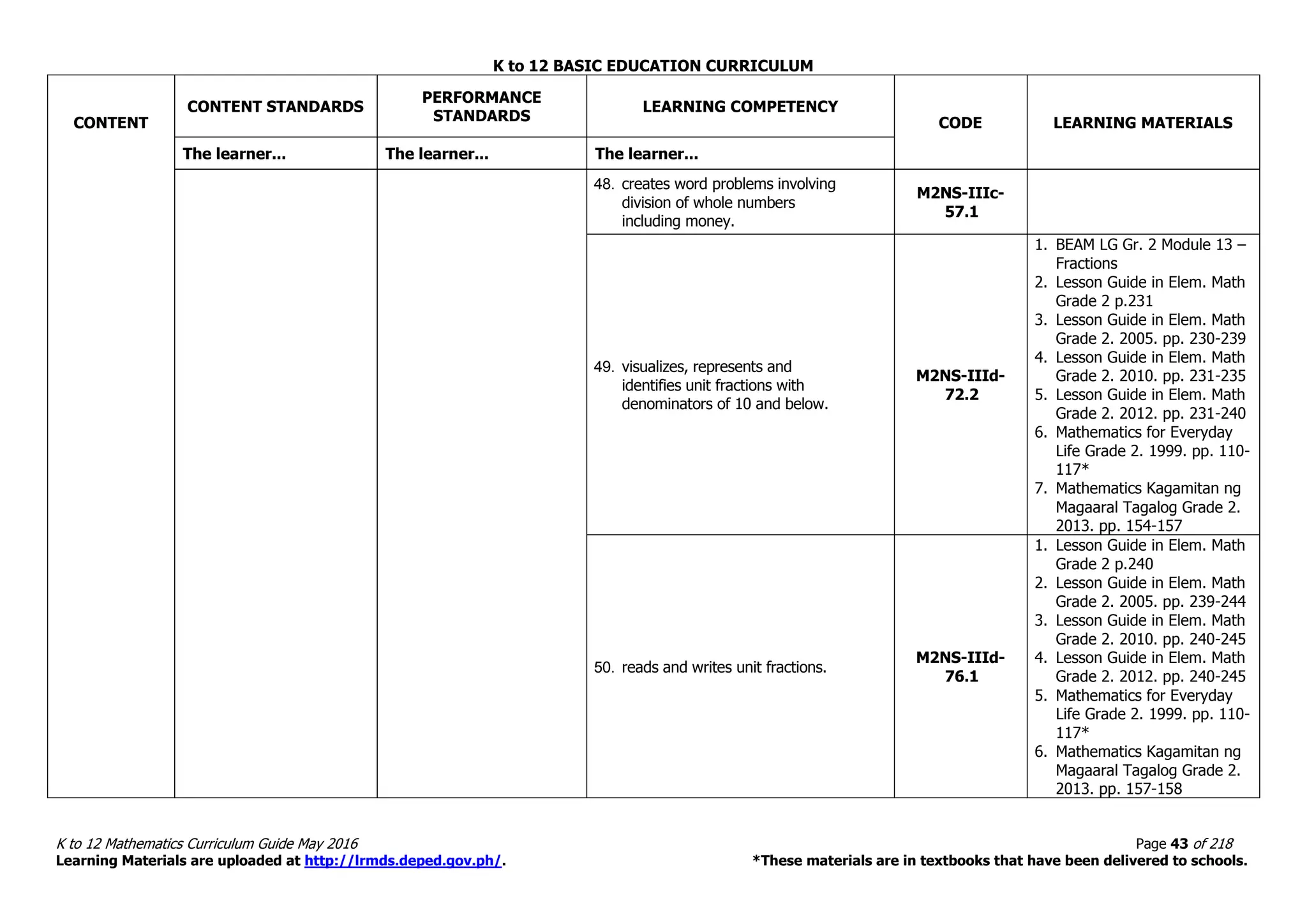 K to 12 BASIC EDUCATION CURRICULUM
K to 12 Mathematics Curriculum Guide May 2016 Page 43 of 218
Learning Materials are uploaded at http://lrmds.deped.gov.ph/. *These materials are in textbooks that have been delivered to schools.
CONTENT
CONTENT STANDARDS
PERFORMANCE
STANDARDS
LEARNING COMPETENCY
CODE LEARNING MATERIALS
The learner... The learner... The learner...
48. creates word problems involving
division of whole numbers
including money.
M2NS-IIIc-
57.1
49. visualizes, represents and
identifies unit fractions with
denominators of 10 and below.
M2NS-IIId-
72.2
1. BEAM LG Gr. 2 Module 13 –
Fractions
2. Lesson Guide in Elem. Math
Grade 2 p.231
3. Lesson Guide in Elem. Math
Grade 2. 2005. pp. 230-239
4. Lesson Guide in Elem. Math
Grade 2. 2010. pp. 231-235
5. Lesson Guide in Elem. Math
Grade 2. 2012. pp. 231-240
6. Mathematics for Everyday
Life Grade 2. 1999. pp. 110-
117*
7. Mathematics Kagamitan ng
Magaaral Tagalog Grade 2.
2013. pp. 154-157
50. reads and writes unit fractions.
M2NS-IIId-
76.1
1. Lesson Guide in Elem. Math
Grade 2 p.240
2. Lesson Guide in Elem. Math
Grade 2. 2005. pp. 239-244
3. Lesson Guide in Elem. Math
Grade 2. 2010. pp. 240-245
4. Lesson Guide in Elem. Math
Grade 2. 2012. pp. 240-245
5. Mathematics for Everyday
Life Grade 2. 1999. pp. 110-
117*
6. Mathematics Kagamitan ng
Magaaral Tagalog Grade 2.
2013. pp. 157-158
 