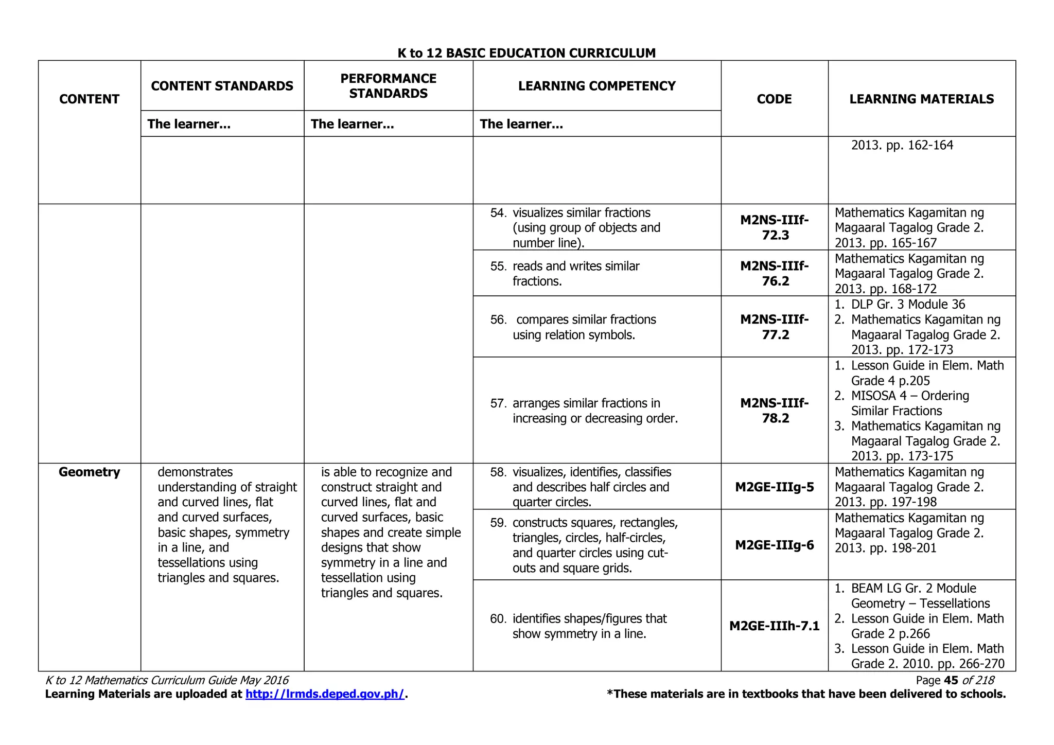 K to 12 BASIC EDUCATION CURRICULUM
K to 12 Mathematics Curriculum Guide May 2016 Page 45 of 218
Learning Materials are uploaded at http://lrmds.deped.gov.ph/. *These materials are in textbooks that have been delivered to schools.
CONTENT
CONTENT STANDARDS
PERFORMANCE
STANDARDS
LEARNING COMPETENCY
CODE LEARNING MATERIALS
The learner... The learner... The learner...
2013. pp. 162-164
54. visualizes similar fractions
(using group of objects and
number line).
M2NS-IIIf-
72.3
Mathematics Kagamitan ng
Magaaral Tagalog Grade 2.
2013. pp. 165-167
55. reads and writes similar
fractions.
M2NS-IIIf-
76.2
Mathematics Kagamitan ng
Magaaral Tagalog Grade 2.
2013. pp. 168-172
56. compares similar fractions
using relation symbols.
M2NS-IIIf-
77.2
1. DLP Gr. 3 Module 36
2. Mathematics Kagamitan ng
Magaaral Tagalog Grade 2.
2013. pp. 172-173
57. arranges similar fractions in
increasing or decreasing order.
M2NS-IIIf-
78.2
1. Lesson Guide in Elem. Math
Grade 4 p.205
2. MISOSA 4 – Ordering
Similar Fractions
3. Mathematics Kagamitan ng
Magaaral Tagalog Grade 2.
2013. pp. 173-175
Geometry demonstrates
understanding of straight
and curved lines, flat
and curved surfaces,
basic shapes, symmetry
in a line, and
tessellations using
triangles and squares.
is able to recognize and
construct straight and
curved lines, flat and
curved surfaces, basic
shapes and create simple
designs that show
symmetry in a line and
tessellation using
triangles and squares.
58. visualizes, identifies, classifies
and describes half circles and
quarter circles.
M2GE-IIIg-5
Mathematics Kagamitan ng
Magaaral Tagalog Grade 2.
2013. pp. 197-198
59. constructs squares, rectangles,
triangles, circles, half-circles,
and quarter circles using cut-
outs and square grids.
M2GE-IIIg-6
Mathematics Kagamitan ng
Magaaral Tagalog Grade 2.
2013. pp. 198-201
60. identifies shapes/figures that
show symmetry in a line.
M2GE-IIIh-7.1
1. BEAM LG Gr. 2 Module
Geometry – Tessellations
2. Lesson Guide in Elem. Math
Grade 2 p.266
3. Lesson Guide in Elem. Math
Grade 2. 2010. pp. 266-270
 
