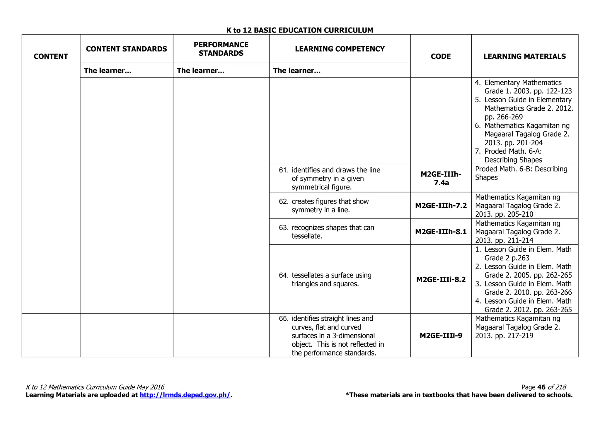 K to 12 BASIC EDUCATION CURRICULUM
K to 12 Mathematics Curriculum Guide May 2016 Page 46 of 218
Learning Materials are uploaded at http://lrmds.deped.gov.ph/. *These materials are in textbooks that have been delivered to schools.
CONTENT
CONTENT STANDARDS
PERFORMANCE
STANDARDS
LEARNING COMPETENCY
CODE LEARNING MATERIALS
The learner... The learner... The learner...
4. Elementary Mathematics
Grade 1. 2003. pp. 122-123
5. Lesson Guide in Elementary
Mathematics Grade 2. 2012.
pp. 266-269
6. Mathematics Kagamitan ng
Magaaral Tagalog Grade 2.
2013. pp. 201-204
7. Proded Math. 6-A:
Describing Shapes
61. identifies and draws the line
of symmetry in a given
symmetrical figure.
M2GE-IIIh-
7.4a
Proded Math. 6-B: Describing
Shapes
62. creates figures that show
symmetry in a line.
M2GE-IIIh-7.2
Mathematics Kagamitan ng
Magaaral Tagalog Grade 2.
2013. pp. 205-210
63. recognizes shapes that can
tessellate.
M2GE-IIIh-8.1
Mathematics Kagamitan ng
Magaaral Tagalog Grade 2.
2013. pp. 211-214
64. tessellates a surface using
triangles and squares.
M2GE-IIIi-8.2
1. Lesson Guide in Elem. Math
Grade 2 p.263
2. Lesson Guide in Elem. Math
Grade 2. 2005. pp. 262-265
3. Lesson Guide in Elem. Math
Grade 2. 2010. pp. 263-266
4. Lesson Guide in Elem. Math
Grade 2. 2012. pp. 263-265
65. identifies straight lines and
curves, flat and curved
surfaces in a 3-dimensional
object. This is not reflected in
the performance standards.
M2GE-IIIi-9
Mathematics Kagamitan ng
Magaaral Tagalog Grade 2.
2013. pp. 217-219
 