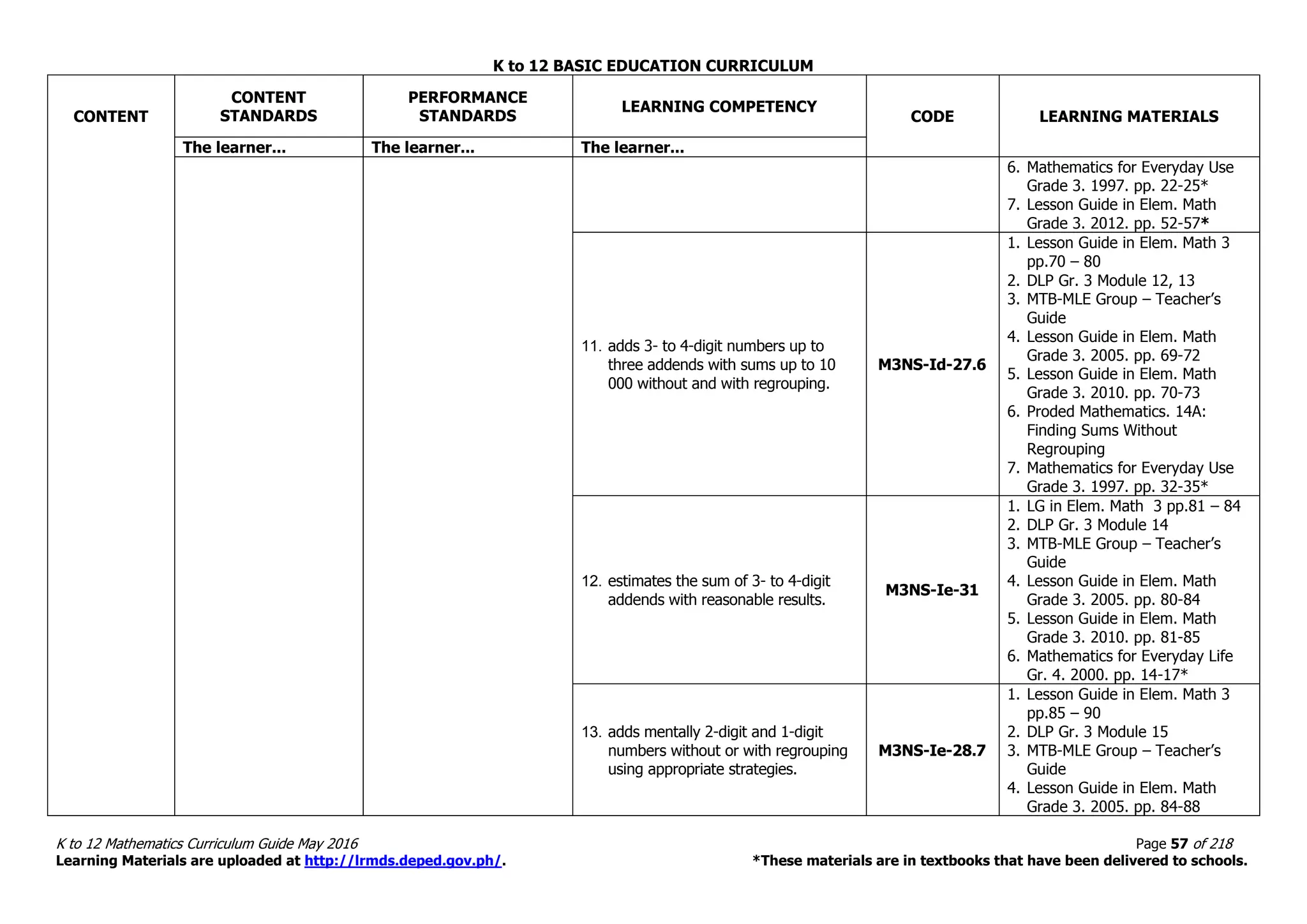 K to 12 BASIC EDUCATION CURRICULUM
K to 12 Mathematics Curriculum Guide May 2016 Page 57 of 218
Learning Materials are uploaded at http://lrmds.deped.gov.ph/. *These materials are in textbooks that have been delivered to schools.
CONTENT
CONTENT
STANDARDS
PERFORMANCE
STANDARDS
LEARNING COMPETENCY
CODE LEARNING MATERIALS
The learner... The learner... The learner...
6. Mathematics for Everyday Use
Grade 3. 1997. pp. 22-25*
7. Lesson Guide in Elem. Math
Grade 3. 2012. pp. 52-57*
11. adds 3- to 4-digit numbers up to
three addends with sums up to 10
000 without and with regrouping.
M3NS-Id-27.6
1. Lesson Guide in Elem. Math 3
pp.70 – 80
2. DLP Gr. 3 Module 12, 13
3. MTB-MLE Group – Teacher’s
Guide
4. Lesson Guide in Elem. Math
Grade 3. 2005. pp. 69-72
5. Lesson Guide in Elem. Math
Grade 3. 2010. pp. 70-73
6. Proded Mathematics. 14A:
Finding Sums Without
Regrouping
7. Mathematics for Everyday Use
Grade 3. 1997. pp. 32-35*
12. estimates the sum of 3- to 4-digit
addends with reasonable results.
M3NS-Ie-31
1. LG in Elem. Math 3 pp.81 – 84
2. DLP Gr. 3 Module 14
3. MTB-MLE Group – Teacher’s
Guide
4. Lesson Guide in Elem. Math
Grade 3. 2005. pp. 80-84
5. Lesson Guide in Elem. Math
Grade 3. 2010. pp. 81-85
6. Mathematics for Everyday Life
Gr. 4. 2000. pp. 14-17*
13. adds mentally 2-digit and 1-digit
numbers without or with regrouping
using appropriate strategies.
M3NS-Ie-28.7
1. Lesson Guide in Elem. Math 3
pp.85 – 90
2. DLP Gr. 3 Module 15
3. MTB-MLE Group – Teacher’s
Guide
4. Lesson Guide in Elem. Math
Grade 3. 2005. pp. 84-88
 