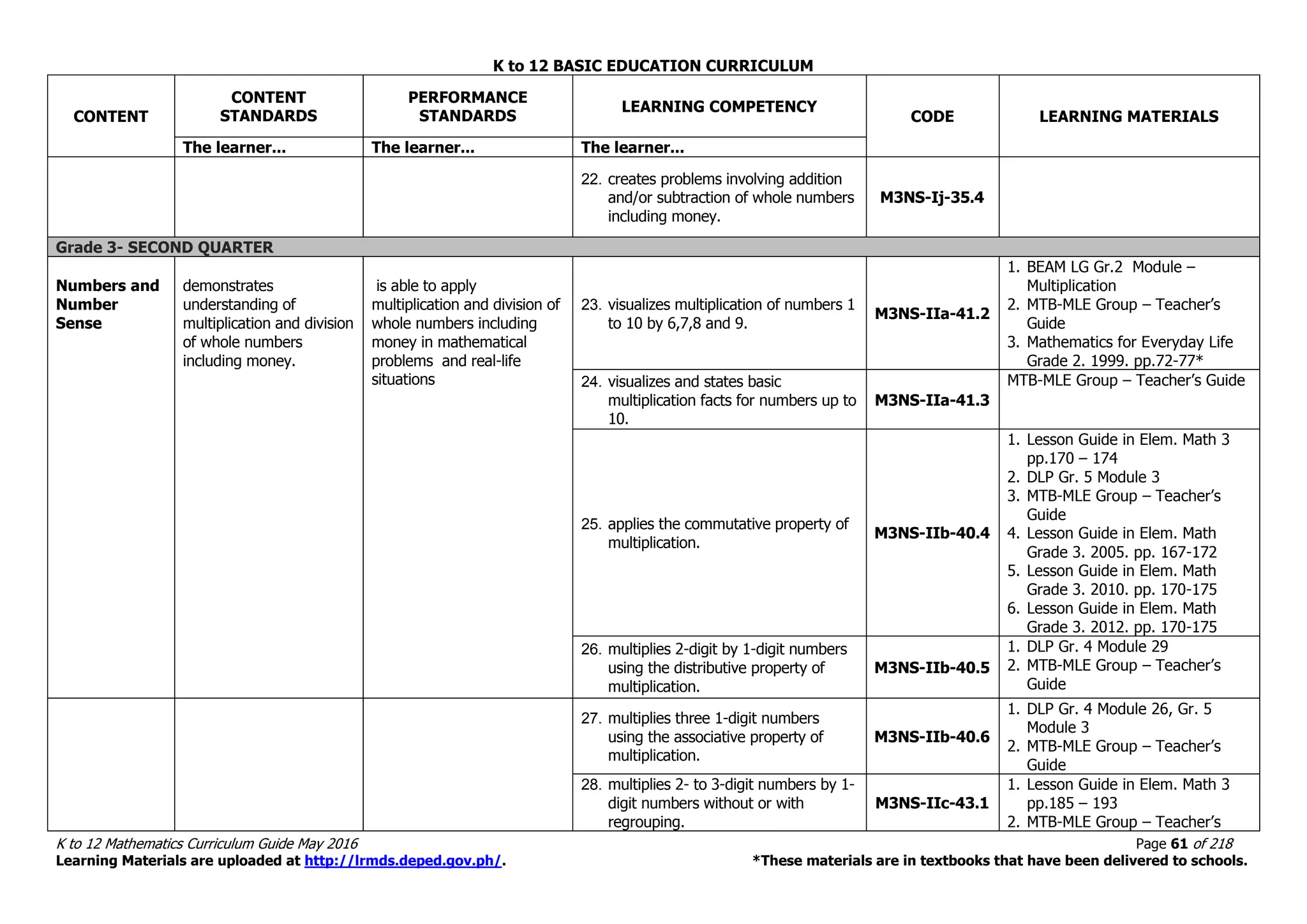 K to 12 BASIC EDUCATION CURRICULUM
K to 12 Mathematics Curriculum Guide May 2016 Page 61 of 218
Learning Materials are uploaded at http://lrmds.deped.gov.ph/. *These materials are in textbooks that have been delivered to schools.
CONTENT
CONTENT
STANDARDS
PERFORMANCE
STANDARDS
LEARNING COMPETENCY
CODE LEARNING MATERIALS
The learner... The learner... The learner...
22. creates problems involving addition
and/or subtraction of whole numbers
including money.
M3NS-Ij-35.4
Grade 3- SECOND QUARTER
Numbers and
Number
Sense
demonstrates
understanding of
multiplication and division
of whole numbers
including money.
is able to apply
multiplication and division of
whole numbers including
money in mathematical
problems and real-life
situations
23. visualizes multiplication of numbers 1
to 10 by 6,7,8 and 9.
M3NS-IIa-41.2
1. BEAM LG Gr.2 Module –
Multiplication
2. MTB-MLE Group – Teacher’s
Guide
3. Mathematics for Everyday Life
Grade 2. 1999. pp.72-77*
24. visualizes and states basic
multiplication facts for numbers up to
10.
M3NS-IIa-41.3
MTB-MLE Group – Teacher’s Guide
25. applies the commutative property of
multiplication.
M3NS-IIb-40.4
1. Lesson Guide in Elem. Math 3
pp.170 – 174
2. DLP Gr. 5 Module 3
3. MTB-MLE Group – Teacher’s
Guide
4. Lesson Guide in Elem. Math
Grade 3. 2005. pp. 167-172
5. Lesson Guide in Elem. Math
Grade 3. 2010. pp. 170-175
6. Lesson Guide in Elem. Math
Grade 3. 2012. pp. 170-175
26. multiplies 2-digit by 1-digit numbers
using the distributive property of
multiplication.
M3NS-IIb-40.5
1. DLP Gr. 4 Module 29
2. MTB-MLE Group – Teacher’s
Guide
27. multiplies three 1-digit numbers
using the associative property of
multiplication.
M3NS-IIb-40.6
1. DLP Gr. 4 Module 26, Gr. 5
Module 3
2. MTB-MLE Group – Teacher’s
Guide
28. multiplies 2- to 3-digit numbers by 1-
digit numbers without or with
regrouping.
M3NS-IIc-43.1
1. Lesson Guide in Elem. Math 3
pp.185 – 193
2. MTB-MLE Group – Teacher’s
 