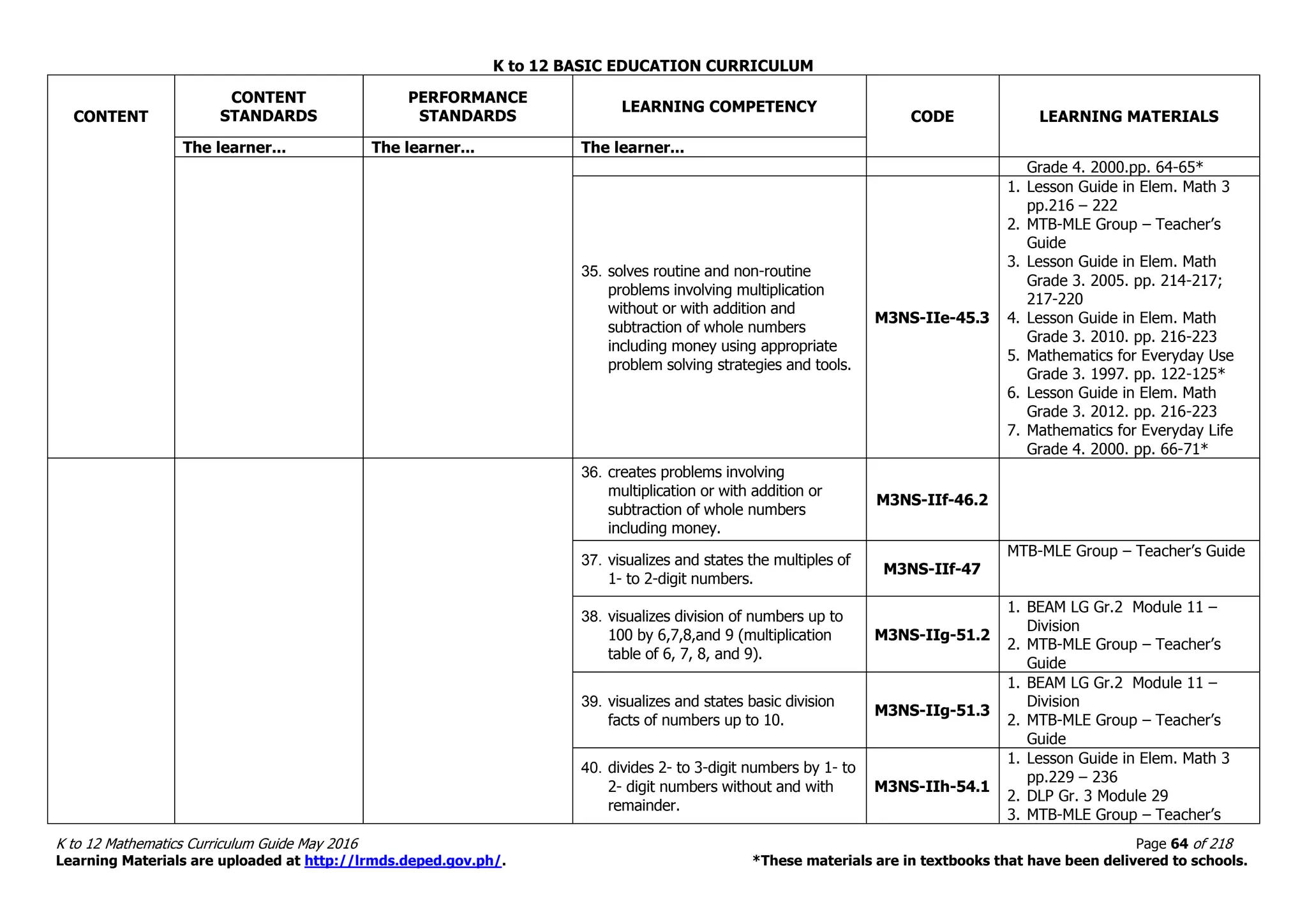 K to 12 BASIC EDUCATION CURRICULUM
K to 12 Mathematics Curriculum Guide May 2016 Page 64 of 218
Learning Materials are uploaded at http://lrmds.deped.gov.ph/. *These materials are in textbooks that have been delivered to schools.
CONTENT
CONTENT
STANDARDS
PERFORMANCE
STANDARDS
LEARNING COMPETENCY
CODE LEARNING MATERIALS
The learner... The learner... The learner...
Grade 4. 2000.pp. 64-65*
35. solves routine and non-routine
problems involving multiplication
without or with addition and
subtraction of whole numbers
including money using appropriate
problem solving strategies and tools.
M3NS-IIe-45.3
1. Lesson Guide in Elem. Math 3
pp.216 – 222
2. MTB-MLE Group – Teacher’s
Guide
3. Lesson Guide in Elem. Math
Grade 3. 2005. pp. 214-217;
217-220
4. Lesson Guide in Elem. Math
Grade 3. 2010. pp. 216-223
5. Mathematics for Everyday Use
Grade 3. 1997. pp. 122-125*
6. Lesson Guide in Elem. Math
Grade 3. 2012. pp. 216-223
7. Mathematics for Everyday Life
Grade 4. 2000. pp. 66-71*
36. creates problems involving
multiplication or with addition or
subtraction of whole numbers
including money.
M3NS-IIf-46.2
37. visualizes and states the multiples of
1- to 2-digit numbers.
M3NS-IIf-47
MTB-MLE Group – Teacher’s Guide
38. visualizes division of numbers up to
100 by 6,7,8,and 9 (multiplication
table of 6, 7, 8, and 9).
M3NS-IIg-51.2
1. BEAM LG Gr.2 Module 11 –
Division
2. MTB-MLE Group – Teacher’s
Guide
39. visualizes and states basic division
facts of numbers up to 10.
M3NS-IIg-51.3
1. BEAM LG Gr.2 Module 11 –
Division
2. MTB-MLE Group – Teacher’s
Guide
40. divides 2- to 3-digit numbers by 1- to
2- digit numbers without and with
remainder.
M3NS-IIh-54.1
1. Lesson Guide in Elem. Math 3
pp.229 – 236
2. DLP Gr. 3 Module 29
3. MTB-MLE Group – Teacher’s
 