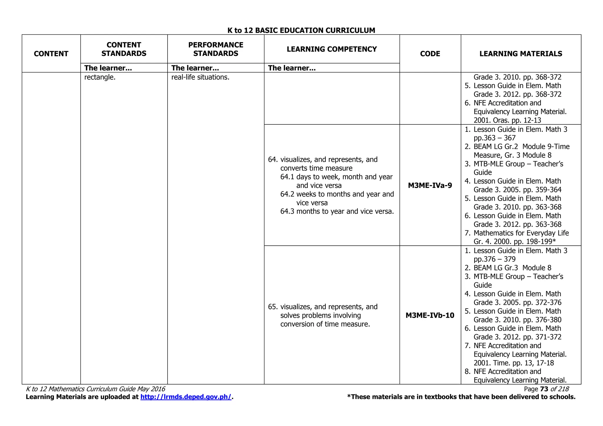 K to 12 BASIC EDUCATION CURRICULUM
K to 12 Mathematics Curriculum Guide May 2016 Page 73 of 218
Learning Materials are uploaded at http://lrmds.deped.gov.ph/. *These materials are in textbooks that have been delivered to schools.
CONTENT
CONTENT
STANDARDS
PERFORMANCE
STANDARDS
LEARNING COMPETENCY
CODE LEARNING MATERIALS
The learner... The learner... The learner...
rectangle. real-life situations. Grade 3. 2010. pp. 368-372
5. Lesson Guide in Elem. Math
Grade 3. 2012. pp. 368-372
6. NFE Accreditation and
Equivalency Learning Material.
2001. Oras. pp. 12-13
64. visualizes, and represents, and
converts time measure
64.1 days to week, month and year
and vice versa
64.2 weeks to months and year and
vice versa
64.3 months to year and vice versa.
M3ME-IVa-9
1. Lesson Guide in Elem. Math 3
pp.363 – 367
2. BEAM LG Gr.2 Module 9-Time
Measure, Gr. 3 Module 8
3. MTB-MLE Group – Teacher’s
Guide
4. Lesson Guide in Elem. Math
Grade 3. 2005. pp. 359-364
5. Lesson Guide in Elem. Math
Grade 3. 2010. pp. 363-368
6. Lesson Guide in Elem. Math
Grade 3. 2012. pp. 363-368
7. Mathematics for Everyday Life
Gr. 4. 2000. pp. 198-199*
65. visualizes, and represents, and
solves problems involving
conversion of time measure.
M3ME-IVb-10
1. Lesson Guide in Elem. Math 3
pp.376 – 379
2. BEAM LG Gr.3 Module 8
3. MTB-MLE Group – Teacher’s
Guide
4. Lesson Guide in Elem. Math
Grade 3. 2005. pp. 372-376
5. Lesson Guide in Elem. Math
Grade 3. 2010. pp. 376-380
6. Lesson Guide in Elem. Math
Grade 3. 2012. pp. 371-372
7. NFE Accreditation and
Equivalency Learning Material.
2001. Time. pp. 13, 17-18
8. NFE Accreditation and
Equivalency Learning Material.
 