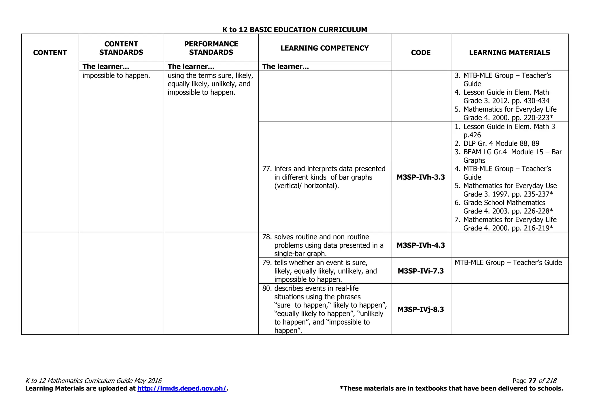 K to 12 BASIC EDUCATION CURRICULUM
K to 12 Mathematics Curriculum Guide May 2016 Page 77 of 218
Learning Materials are uploaded at http://lrmds.deped.gov.ph/. *These materials are in textbooks that have been delivered to schools.
CONTENT
CONTENT
STANDARDS
PERFORMANCE
STANDARDS
LEARNING COMPETENCY
CODE LEARNING MATERIALS
The learner... The learner... The learner...
impossible to happen. using the terms sure, likely,
equally likely, unlikely, and
impossible to happen.
3. MTB-MLE Group – Teacher’s
Guide
4. Lesson Guide in Elem. Math
Grade 3. 2012. pp. 430-434
5. Mathematics for Everyday Life
Grade 4. 2000. pp. 220-223*
77. infers and interprets data presented
in different kinds of bar graphs
(vertical/ horizontal).
M3SP-IVh-3.3
1. Lesson Guide in Elem. Math 3
p.426
2. DLP Gr. 4 Module 88, 89
3. BEAM LG Gr.4 Module 15 – Bar
Graphs
4. MTB-MLE Group – Teacher’s
Guide
5. Mathematics for Everyday Use
Grade 3. 1997. pp. 235-237*
6. Grade School Mathematics
Grade 4. 2003. pp. 226-228*
7. Mathematics for Everyday Life
Grade 4. 2000. pp. 216-219*
78. solves routine and non-routine
problems using data presented in a
single-bar graph.
M3SP-IVh-4.3
79. tells whether an event is sure,
likely, equally likely, unlikely, and
impossible to happen.
M3SP-IVi-7.3
MTB-MLE Group – Teacher’s Guide
80. describes events in real-life
situations using the phrases
“sure to happen,“ likely to happen”,
“equally likely to happen”, “unlikely
to happen”, and “impossible to
happen”.
M3SP-IVj-8.3
 