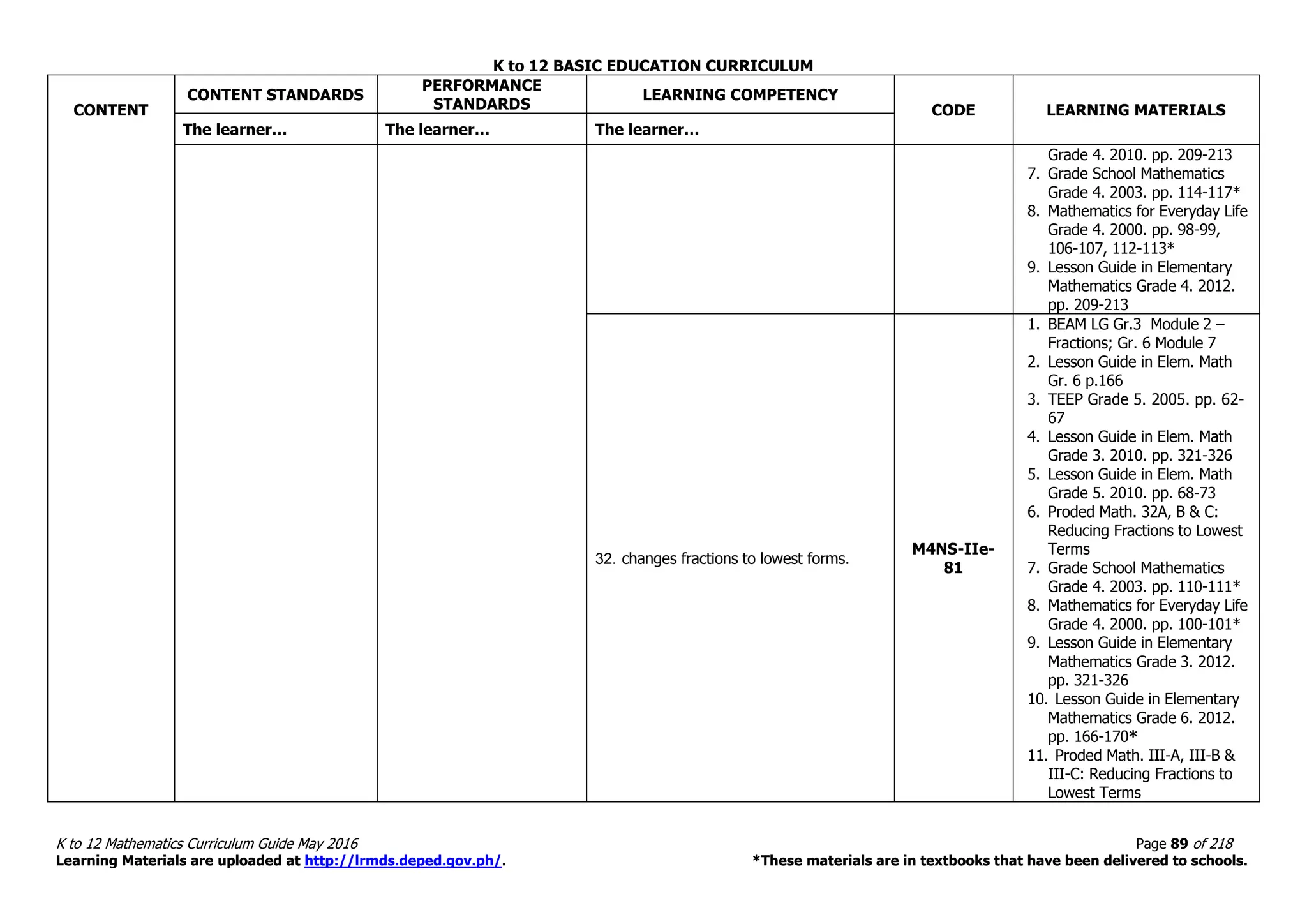 K to 12 BASIC EDUCATION CURRICULUM
K to 12 Mathematics Curriculum Guide May 2016 Page 89 of 218
Learning Materials are uploaded at http://lrmds.deped.gov.ph/. *These materials are in textbooks that have been delivered to schools.
CONTENT
CONTENT STANDARDS
PERFORMANCE
STANDARDS
LEARNING COMPETENCY
CODE LEARNING MATERIALS
The learner… The learner… The learner…
Grade 4. 2010. pp. 209-213
7. Grade School Mathematics
Grade 4. 2003. pp. 114-117*
8. Mathematics for Everyday Life
Grade 4. 2000. pp. 98-99,
106-107, 112-113*
9. Lesson Guide in Elementary
Mathematics Grade 4. 2012.
pp. 209-213
32. changes fractions to lowest forms.
M4NS-IIe-
81
1. BEAM LG Gr.3 Module 2 –
Fractions; Gr. 6 Module 7
2. Lesson Guide in Elem. Math
Gr. 6 p.166
3. TEEP Grade 5. 2005. pp. 62-
67
4. Lesson Guide in Elem. Math
Grade 3. 2010. pp. 321-326
5. Lesson Guide in Elem. Math
Grade 5. 2010. pp. 68-73
6. Proded Math. 32A, B & C:
Reducing Fractions to Lowest
Terms
7. Grade School Mathematics
Grade 4. 2003. pp. 110-111*
8. Mathematics for Everyday Life
Grade 4. 2000. pp. 100-101*
9. Lesson Guide in Elementary
Mathematics Grade 3. 2012.
pp. 321-326
10. Lesson Guide in Elementary
Mathematics Grade 6. 2012.
pp. 166-170*
11. Proded Math. III-A, III-B &
III-C: Reducing Fractions to
Lowest Terms
 