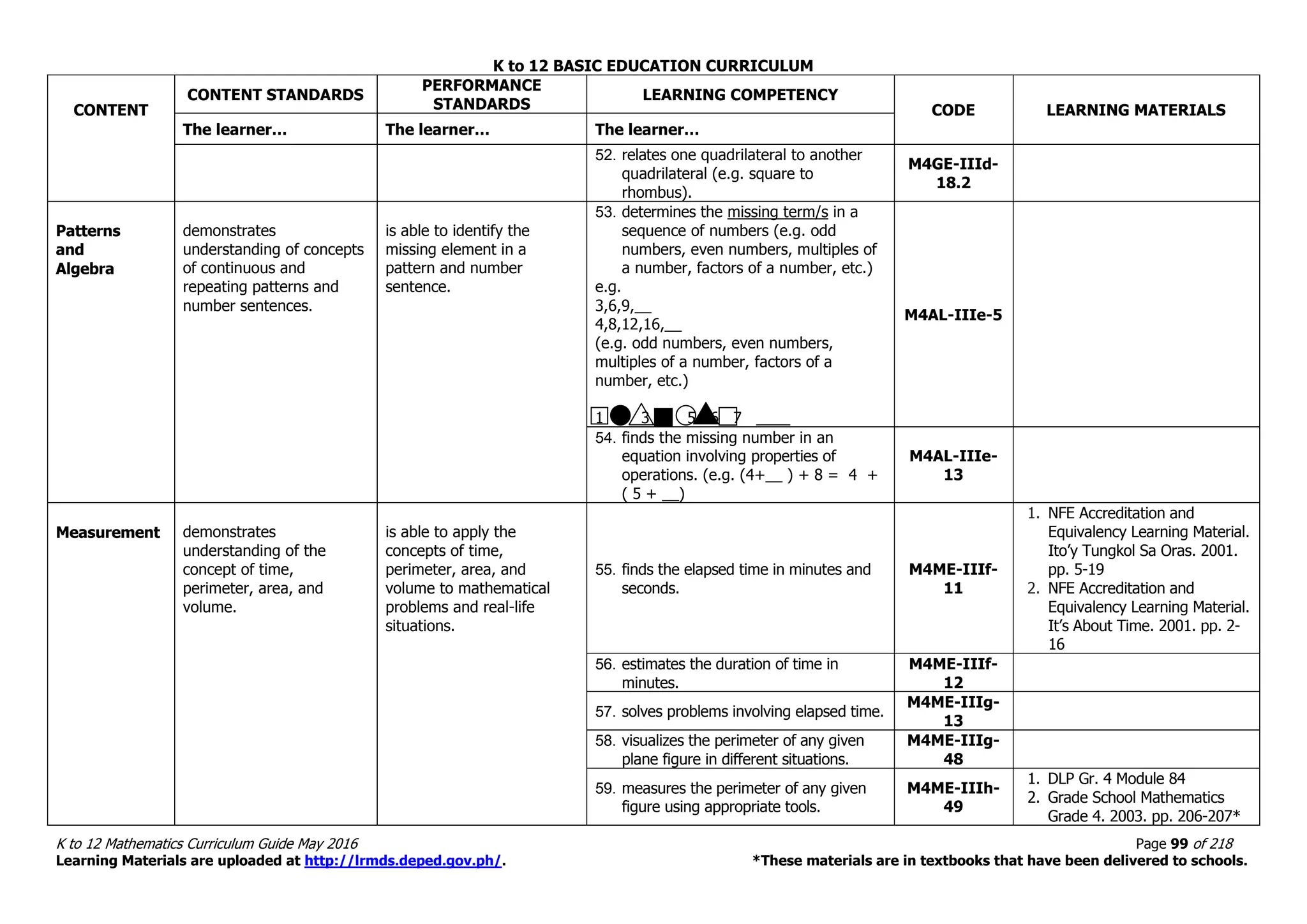 K to 12 BASIC EDUCATION CURRICULUM
K to 12 Mathematics Curriculum Guide May 2016 Page 99 of 218
Learning Materials are uploaded at http://lrmds.deped.gov.ph/. *These materials are in textbooks that have been delivered to schools.
CONTENT
CONTENT STANDARDS
PERFORMANCE
STANDARDS
LEARNING COMPETENCY
CODE LEARNING MATERIALS
The learner… The learner… The learner…
52. relates one quadrilateral to another
quadrilateral (e.g. square to
rhombus).
M4GE-IIId-
18.2
Patterns
and
Algebra
demonstrates
understanding of concepts
of continuous and
repeating patterns and
number sentences.
is able to identify the
missing element in a
pattern and number
sentence.
53. determines the missing term/s in a
sequence of numbers (e.g. odd
numbers, even numbers, multiples of
a number, factors of a number, etc.)
e.g.
3,6,9,__
4,8,12,16,__
(e.g. odd numbers, even numbers,
multiples of a number, factors of a
number, etc.)
1 2 3 4 5 6 7 ____
M4AL-IIIe-5
54. finds the missing number in an
equation involving properties of
operations. (e.g. (4+__ ) + 8 = 4 +
( 5 + __)
M4AL-IIIe-
13
Measurement demonstrates
understanding of the
concept of time,
perimeter, area, and
volume.
is able to apply the
concepts of time,
perimeter, area, and
volume to mathematical
problems and real-life
situations.
55. finds the elapsed time in minutes and
seconds.
M4ME-IIIf-
11
1. NFE Accreditation and
Equivalency Learning Material.
Ito’y Tungkol Sa Oras. 2001.
pp. 5-19
2. NFE Accreditation and
Equivalency Learning Material.
It’s About Time. 2001. pp. 2-
16
56. estimates the duration of time in
minutes.
M4ME-IIIf-
12
57. solves problems involving elapsed time.
M4ME-IIIg-
13
58. visualizes the perimeter of any given
plane figure in different situations.
M4ME-IIIg-
48
59. measures the perimeter of any given
figure using appropriate tools.
M4ME-IIIh-
49
1. DLP Gr. 4 Module 84
2. Grade School Mathematics
Grade 4. 2003. pp. 206-207*
 
