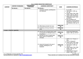 K to 12 BASIC EDUCATION CURRICULUM
K to 12 Mathematics Curriculum Guide May 2016 Page 101 of 218
Learning Materials are uploaded at http://lrmds.deped.gov.ph/. *These materials are in textbooks that have been delivered to schools.
CONTENT
CONTENT STANDARDS
PERFORMANCE
STANDARDS
LEARNING COMPETENCY
CODE LEARNING MATERIALS
The learner… The learner… The learner…
rectangles, triangles, parallelograms,
and trapezoids.
Gr. 4 p.309
3. TEEP Grade 4. 2005. pp.
307-309
4. Lesson Guide in Elem. Math
Grade 4. 2010. pp. 309-311
5. Lesson Guide in Elementary
Mathematics Grade 4. 2012.
pp. 309-311
6. NFE Accreditation and
Equivalency Learning Material.
Measurement, Perimeter and
Circumference. 2001. pp. 18-
19
63. differentiates perimeter from area.
M4ME-IIIj-
53
64. converts sq. cm to sq. m and vice
versa.
M4ME-IIIj-
54
Grade 4- FOURTH QUARTER
65. finds the area of irregular figures made
up of squares and rectangles using sq.
cm and sq. m.
M4ME-IVa-
55
Grade School Mathematics
Grade 4. 2003. pp. 210-211*
66. estimates the area of irregular plane
figures made up of squares and
rectangles.
M4ME-IVa-
56
67. derives the formulas for the area of
triangles, parallelograms, and
trapezoids.
M4ME-IVb-
57
1. BEAM LG Gr.4 Module 13 –
Area
2. DLP Gr. 4 Module 85
3. Lesson Guide in Elem. Math
Gr. 4 p.315, 317, 321, 325
4. TEEP Grade 4. 2005. pp.
318-321
5. Lesson Guide in Elem. Math
Grade 4. 2010. pp. 315-
317;321-324
6. Mathematics for Everyone
Grade 5. 2000. p. 202*
 