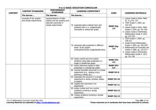 K to 12 BASIC EDUCATION CURRICULUM
K to 12 Mathematics Curriculum Guide May 2016 Page 105 of 218
Learning Materials are uploaded at http://lrmds.deped.gov.ph/. *These materials are in textbooks that have been delivered to schools.
CONTENT
CONTENT STANDARDS
PERFORMANCE
STANDARDS
LEARNING COMPETENCY
CODE LEARNING MATERIALS
The learner… The learner… The learner…
concepts of bar graphs
and simple experiments.
representations of data
(tables and bar graphs) and
describe outcomes in
simple experiments. 78. organizes data in tabular form and
presents them in a single/double
horizontal or vertical bar graph.
M4SP-IVg-
2.4
1. Lesson Guide in Elem. Math
Gr. 4 p.331, 337
2. TEEP Grade 4. 2005. pp.
332-335
3. Lesson Guide in Elem. Math
Grade 4. 2010. pp. 331-336
4. Lesson Guide in Elementary
Mathematics Grade 4. 2012.
pp. 337-339
79. interprets data presented in different
kinds of bar graphs
(vertical/horizontal, single/double bars).
M4SP-IVg-
3.4
1. TEEP Grade 4. 2005. pp.
328-332
2. Grade School Mathematics
Grade 4. 2003. pp. 226-229*
3. Mathematics for Everyday Life
Grade 4. 2000. pp. 216-221*
4. Lesson Guide in Elementary
Mathematics Grade 4. 2012.
pp. 331-336
80. solves routine and non-routine
problems using data presented in a
single or double-bar graph.
M4SP-IVh-
4.4
81. draws inferences based on data
presented in a double-bar graph.
M4SP-IVh-
5.4
82. records favorable outcomes in a simple
experiment (e.g. tossing a coin,
spinning a wheel, etc.)
M4SP-IVi-9
83. expresses the outcome in a simple
experiment in words, symbols, tables,
or graphs.
M4SP-IVi-10
84. explains the outcomes in an
experiment.
M4SP-IVi-11
85. solves routine and non-routine
problems involving a simple
experiment.
M4SP-IVj-12
86. creates problems involving a simple
experiment.
M4SP-IVj-13
 