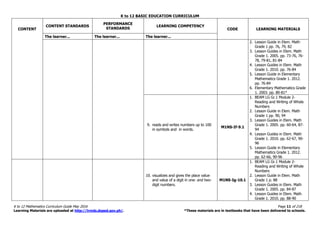 K to 12 BASIC EDUCATION CURRICULUM
K to 12 Mathematics Curriculum Guide May 2016 Page 11 of 218
Learning Materials are uploaded at http://lrmds.deped.gov.ph/. *These materials are in textbooks that have been delivered to schools.
CONTENT
CONTENT STANDARDS
PERFORMANCE
STANDARDS
LEARNING COMPETENCY
CODE LEARNING MATERIALS
The learner... The learner... The learner...
2. Lesson Guide in Elem. Math
Grade 1 pp. 76, 79, 82
3. Lesson Guides in Elem. Math
Grade 1. 2005. pp. 73-76, 76-
78, 79-81, 81-84
4. Lesson Guides in Elem. Math
Grade 1. 2010. pp. 76-84
5. Lesson Guide in Elementary
Mathematics Grade 1. 2012.
pp. 76-84
6. Elementary Mathematics Grade
1. 2003. pp. 80-81*
9. reads and writes numbers up to 100
in symbols and in words.
M1NS-If-9.1
1. BEAM LG Gr.1 Module 2-
Reading and Writing of Whole
Numbers
2. Lesson Guide in Elem. Math
Grade 1 pp. 90, 94
3. Lesson Guides in Elem. Math
Grade 1. 2005. pp. 60-64, 87-
94
4. Lesson Guides in Elem. Math
Grade 1. 2010. pp. 62-67, 90-
96
5. Lesson Guide in Elementary
Mathematics Grade 1. 2012.
pp. 62-66, 90-96
10. visualizes and gives the place value
and value of a digit in one- and two-
digit numbers.
M1NS-Ig-10.1
1. BEAM LG Gr.1 Module 2-
Reading and Writing of Whole
Numbers
2. Lesson Guide in Elem. Math
Grade 1 p. 88
3. Lesson Guides in Elem. Math
Grade 1. 2005. pp. 84-87
4. Lesson Guides in Elem. Math
Grade 1. 2010. pp. 88-90
 