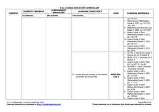 K to 12 BASIC EDUCATION CURRICULUM
K to 12 Mathematics Curriculum Guide May 2016 Page 119 of 218
Learning Materials are uploaded at http://lrmds.deped.gov.ph/. *These materials are in textbooks that have been delivered to schools.
CONTENT
CONTENT STANDARDS
PERFORMANCE
STANDARDS
LEARNING COMPETENCY
CODE LEARNING MATERIALS
The learner… The learner… The learner…
pp. 241-247
7. Grade School Mathematics
Grade 4. 2003. pp. 152-153,
166, 168
8. Mathematics for Everyday Use
Grade 6. 1999. pp. 154-155*
9. Lesson Guide in Elem.
Mathematics Grade 4. 2012.
pp. 146-148
10. Lesson Guide in Elem.
Mathematics Grade 5. 2012.
pp. 241-247
11. Lesson Guide in Elem.
Mathematics Grade 6. 2012.
pp. 43-46
31. rounds decimal numbers to the nearest
hundredth and thousandth.
M5NS-IIa-
103.2
1. DLP Gr. 4 Module 49, Grade 5
Module 31, Gr. 6 Module 8
2. BEAM LG Gr. 5 Decimals, Gr. 6
Module 2
3. Lesson Guide in Elem. Math
Gr. 5 p.247, Gr. 6 p.49
4. MISOSA Gr. 5 and 6 Modules
–Rounding Decimals
5. Lesson Guide in Elem.
Mathematics Grade 4. 2005.
pp. 157-160
6. Lesson Guide in Elem.
Mathematics Grade 5. 2005.
pp. 217-219
7. Lesson Guide in Elem.
Mathematics Grade 6. 2005.
pp. 46-48
8. Lesson Guide in Elem.
Mathematics Grade 4. 2010.
pp. 159-162
9. Lesson Guide in Elem.
 